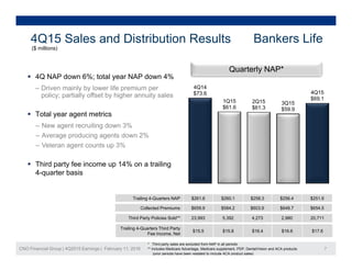 4Q15 Sales and Distribution Results Bankers Life
($ millions)($ millions)
Quarterly NAP*
 4Q NAP down 6%; total year NAP down 4%
4Q14
$73.6
1Q15
$61.6
2Q15
$61.3
3Q15
$59.9
4Q15
$69.1
‒ Driven mainly by lower life premium per
policy; partially offset by higher annuity sales
 Total year agent metrics
‒ New agent recruiting down 3%
‒ Average producing agents down 2%
‒ Veteran agent counts up 3%
 Third party fee income up 14% on a trailing
4-quarter basis
Third Party Policies Sold** 23,993 5,392 4,273 2,980 20,711
Trailing 4-Quarters NAP $261.6 $260.1 $258.3 $256.4 $251.9
Collected Premiums $659.9 $584.2 $603.9 $648.7 $654.5
CNO Financial Group | 4Q2015 Earnings | February 11, 2016 7
* Third party sales are excluded from NAP in all periods
** Includes Medicare Advantage, Medicare supplement, PDP, Dental/Vision and ACA products
(prior periods have been restated to include ACA product sales)
Trailing 4-Quarters Third Party
Fee Income, Net
$15.5 $15.8 $16.4 $16.6 $17.6
 