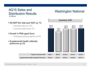 Washington National4Q15 Sales and
Di t ib ti R lt
g
Distribution Results
($ millions)
Quarterly NAP
 4Q NAP flat; total year NAP up 1%
‒ Worksite sales up 12%
‒ Individual sales down 7%
4Q14
$26.3
1Q15
$22 6
2Q15
$25.7
3Q15
$25.8
4Q15
$26.3
 Growth in PMA agent force
‒ Average producing agents up 8%
$22.6
 Supplemental health collected
premiums up 3%
Trailing 4-Quarters NAP $99.2 $99.8 $100.2 $100.4 $100.4
CNO Financial Group | 4Q2015 Earnings | February 11, 2016 8
Supplemental Health Collected Premiums $133.3 $132.7 $136.1 $138.6 $137.4
 