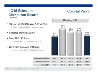 4Q15 Sales and
Di t ib ti R lt
Colonial Penn
Distribution Results
($ millions)
Quarterly NAP
4Q NAP 5% t t l NAP 15%
1Q15
$21.1
2Q15
$18.5
3Q15
$18.9
4Q15
 4Q NAP up 5%; total year NAP up 15%
‒ Solid growth in Direct Mail and Web
 Collected premiums up 8% 4Q14
$14.9
4Q15
$15.6
 Collected premiums up 8%
 Total EBIT: $6.7mm
‒ Inforce EBIT: $14.8mm, up 31%Inforce EBIT: $14.8mm, up 31%
 2016 EBIT guidance of $0-6mm
‒ Expect 1Q16 EBIT of ($8)-($10)mm
Trailing 4-Quarters NAP $64.6 $68.9 $70.9 $73.4 $74.1
$ $ $ $ $
CNO Financial Group | 4Q2015 Earnings | February 11, 2016 9
Collected Premiums $61.3 $65.1 $65.1 $66.7 $66.0
Inforce EBIT $11.3 $10.6 $13.3 $14.9 $14.8
 
