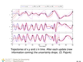 Trajectories of x,y and z in time. After each update (new
information coming) the uncertainty drops. (O. Pajonk)
Center for Uncertainty
Quantiﬁcation
ation Logo Lock-up
21 / 31
 