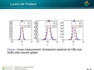 4*
Lorenz-84 Problem
10 5 0
0
0.1
0.2
0.3
0.4
0.5
0.6
0.7
0.8
0.9
x
x1
x2
15 10 5
0
0.05
0.1
0.15
0.2
0.25
0.3
0.35
0.4
0.45
0.5
y
y1
y2
5 10 15
0
0.1
0.2
0.3
0.4
0.5
0.6
z
z1
z2
Figure : Linear measurement: Comparison posterior for LBU and
NLBU after second update
Center for Uncertainty
Quantiﬁcation
ation Logo Lock-up
24 / 31
 