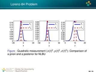 4*
Lorenz-84 Problem
20 0 20
0
0.02
0.04
0.06
0.08
0.1
0.12
0.14
0.16
x
50 0 50
0
0.01
0.02
0.03
0.04
0.05
0.06
0.07
0.08
0.09
y
0 10 20
0
0.02
0.04
0.06
0.08
0.1
0.12
0.14
0.16
0.18
z
xf
x
a
yf
y
a
zf
z
a
Figure : Quadratic measurement (x(t)2
, y(t)2
, z(t)2
): Comparison of
a priori and a posterior for NLBU
Center for Uncertainty
Quantiﬁcation
ation Logo Lock-up
25 / 31
 
