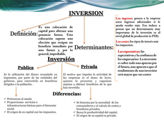 INVERSION
Definición:
Determinantes:
Inversión
Publica Privada
Es la utilización del dinero recaudado en
impuestos, por parte de las entidades del
gobierno, para reinvertirlo en beneficios
dirigidos a la población .
El motivo que impulsa la actividad de
las empresas es el deseo de lucro,
quienes la proyectan y organizan
aspiran a obtener beneficios de lo que
han invertido.
Diferencias:
 Pertenecen al estado
 Proporcionan servicios o
infraestructuras básicas para el bienestar
social.
 El origen de su capital son los impuestos.
 Se fomenta por la necesidad de los
consumidores y el calculo de costos y
beneficios privados.
 Busca la productividad del capital.
 El origen de su capital es privado.
 