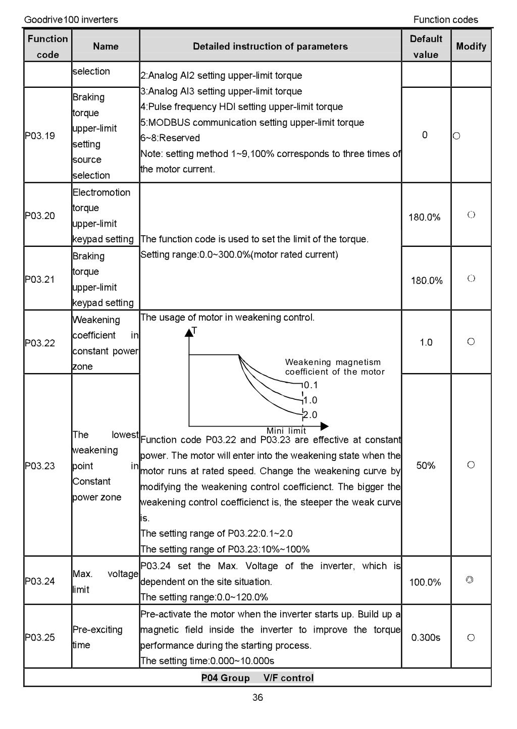 Invt gd100-user-manual