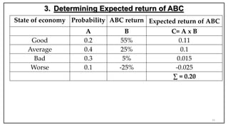 3. Determining Expected return of ABC
15
State of economy Probability ABC return Expected return of ABC
A B C= A x B
Good 0.2 55% 0.11
Average 0.4 25% 0.1
Bad 0.3 5% 0.015
Worse 0.1 -25% -0.025
∑ = 0.20
 