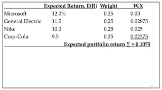 Expected Return, E(R) Weight W.X
Microsoft 12.0% 0.25 0.03
General Electric 11.5 0.25 0.02875
Nike 10.0 0.25 0.025
Coca-Cola 9.5 0.25 0.02375
Expected portfolio return ∑ = 0.1075
20
 