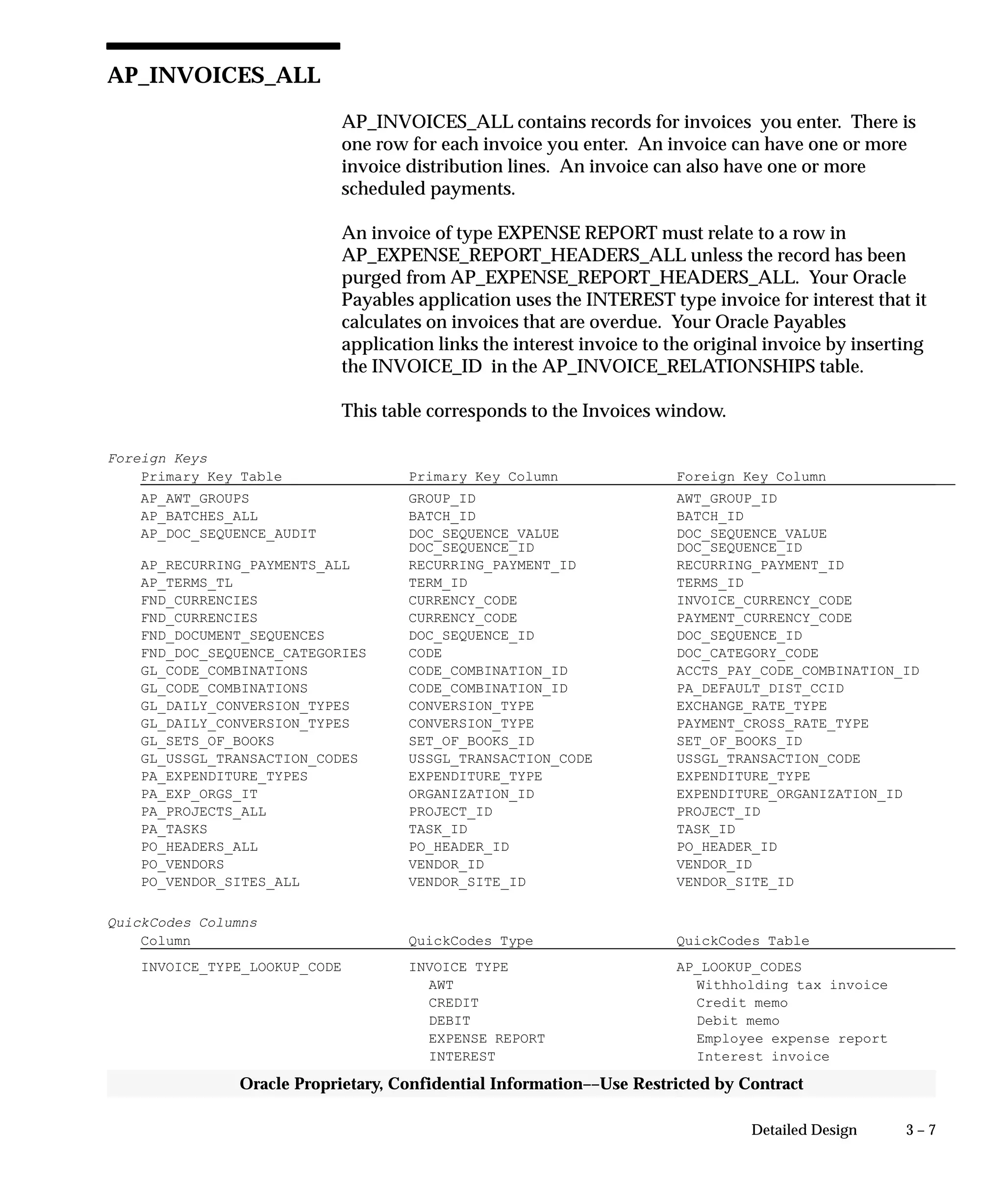 3 – 7Detailed Design
Oracle Proprietary, Confidential Information––Use Restricted by Contract
AP_INVOICES_ALL
AP_INVOICES_ALL contains records for invoices you enter. There is
one row for each invoice you enter. An invoice can have one or more
invoice distribution lines. An invoice can also have one or more
scheduled payments.
An invoice of type EXPENSE REPORT must relate to a row in
AP_EXPENSE_REPORT_HEADERS_ALL unless the record has been
purged from AP_EXPENSE_REPORT_HEADERS_ALL. Your Oracle
Payables application uses the INTEREST type invoice for interest that it
calculates on invoices that are overdue. Your Oracle Payables
application links the interest invoice to the original invoice by inserting
the INVOICE_ID in the AP_INVOICE_RELATIONSHIPS table.
This table corresponds to the Invoices window.
Foreign Keys
Primary Key Table Primary Key Column Foreign Key Column
AP_AWT_GROUPS GROUP_ID AWT_GROUP_ID
AP_BATCHES_ALL BATCH_ID BATCH_ID
AP_DOC_SEQUENCE_AUDIT DOC_SEQUENCE_VALUE DOC_SEQUENCE_VALUE
DOC_SEQUENCE_ID DOC_SEQUENCE_ID
AP_RECURRING_PAYMENTS_ALL RECURRING_PAYMENT_ID RECURRING_PAYMENT_ID
AP_TERMS_TL TERM_ID TERMS_ID
FND_CURRENCIES CURRENCY_CODE INVOICE_CURRENCY_CODE
FND_CURRENCIES CURRENCY_CODE PAYMENT_CURRENCY_CODE
FND_DOCUMENT_SEQUENCES DOC_SEQUENCE_ID DOC_SEQUENCE_ID
FND_DOC_SEQUENCE_CATEGORIES CODE DOC_CATEGORY_CODE
GL_CODE_COMBINATIONS CODE_COMBINATION_ID ACCTS_PAY_CODE_COMBINATION_ID
GL_CODE_COMBINATIONS CODE_COMBINATION_ID PA_DEFAULT_DIST_CCID
GL_DAILY_CONVERSION_TYPES CONVERSION_TYPE EXCHANGE_RATE_TYPE
GL_DAILY_CONVERSION_TYPES CONVERSION_TYPE PAYMENT_CROSS_RATE_TYPE
GL_SETS_OF_BOOKS SET_OF_BOOKS_ID SET_OF_BOOKS_ID
GL_USSGL_TRANSACTION_CODES USSGL_TRANSACTION_CODE USSGL_TRANSACTION_CODE
PA_EXPENDITURE_TYPES EXPENDITURE_TYPE EXPENDITURE_TYPE
PA_EXP_ORGS_IT ORGANIZATION_ID EXPENDITURE_ORGANIZATION_ID
PA_PROJECTS_ALL PROJECT_ID PROJECT_ID
PA_TASKS TASK_ID TASK_ID
PO_HEADERS_ALL PO_HEADER_ID PO_HEADER_ID
PO_VENDORS VENDOR_ID VENDOR_ID
PO_VENDOR_SITES_ALL VENDOR_SITE_ID VENDOR_SITE_ID
QuickCodes Columns
Column QuickCodes Type QuickCodes Table
INVOICE_TYPE_LOOKUP_CODE INVOICE TYPE AP_LOOKUP_CODES
AWT Withholding tax invoice
CREDIT Credit memo
DEBIT Debit memo
EXPENSE REPORT Employee expense report
INTEREST Interest invoice
 