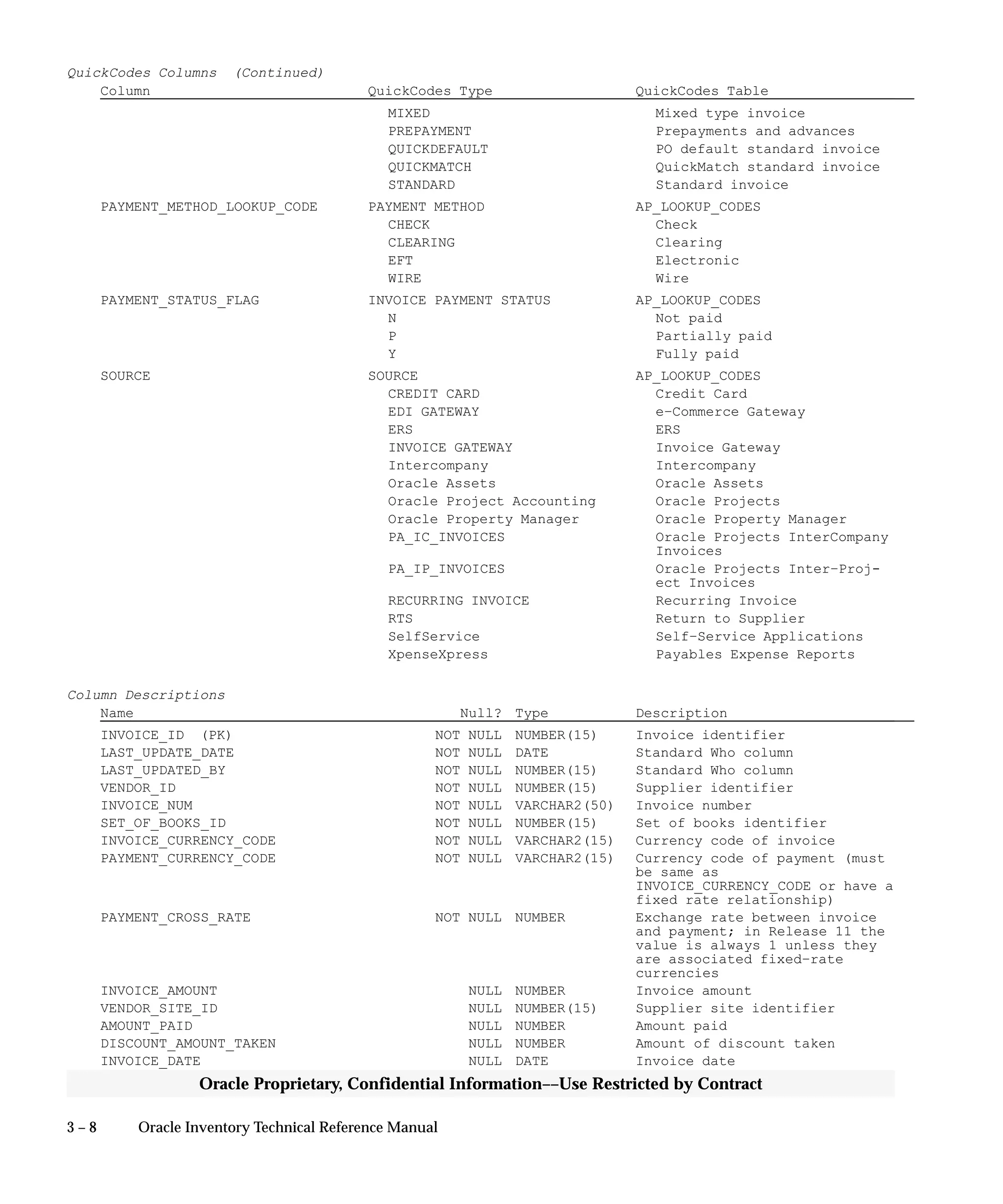 3 – 8 Oracle Inventory Technical Reference Manual
Oracle Proprietary, Confidential Information––Use Restricted by Contract
QuickCodes Columns (Continued)
Column QuickCodes Type QuickCodes Table
MIXED Mixed type invoice
PREPAYMENT Prepayments and advances
QUICKDEFAULT PO default standard invoice
QUICKMATCH QuickMatch standard invoice
STANDARD Standard invoice
PAYMENT_METHOD_LOOKUP_CODE PAYMENT METHOD AP_LOOKUP_CODES
CHECK Check
CLEARING Clearing
EFT Electronic
WIRE Wire
PAYMENT_STATUS_FLAG INVOICE PAYMENT STATUS AP_LOOKUP_CODES
N Not paid
P Partially paid
Y Fully paid
SOURCE SOURCE AP_LOOKUP_CODES
CREDIT CARD Credit Card
EDI GATEWAY e–Commerce Gateway
ERS ERS
INVOICE GATEWAY Invoice Gateway
Intercompany Intercompany
Oracle Assets Oracle Assets
Oracle Project Accounting Oracle Projects
Oracle Property Manager Oracle Property Manager
PA_IC_INVOICES Oracle Projects InterCompany
Invoices
PA_IP_INVOICES Oracle Projects Inter–Proj-
ect Invoices
RECURRING INVOICE Recurring Invoice
RTS Return to Supplier
SelfService Self–Service Applications
XpenseXpress Payables Expense Reports
Column Descriptions
Name Null? Type Description
INVOICE_ID (PK) NOT NULL NUMBER(15) Invoice identifier
LAST_UPDATE_DATE NOT NULL DATE Standard Who column
LAST_UPDATED_BY NOT NULL NUMBER(15) Standard Who column
VENDOR_ID NOT NULL NUMBER(15) Supplier identifier
INVOICE_NUM NOT NULL VARCHAR2(50) Invoice number
SET_OF_BOOKS_ID NOT NULL NUMBER(15) Set of books identifier
INVOICE_CURRENCY_CODE NOT NULL VARCHAR2(15) Currency code of invoice
PAYMENT_CURRENCY_CODE NOT NULL VARCHAR2(15) Currency code of payment (must
be same as
INVOICE_CURRENCY_CODE or have a
fixed rate relationship)
PAYMENT_CROSS_RATE NOT NULL NUMBER Exchange rate between invoice
and payment; in Release 11 the
value is always 1 unless they
are associated fixed–rate
currencies
INVOICE_AMOUNT NULL NUMBER Invoice amount
VENDOR_SITE_ID NULL NUMBER(15) Supplier site identifier
AMOUNT_PAID NULL NUMBER Amount paid
DISCOUNT_AMOUNT_TAKEN NULL NUMBER Amount of discount taken
INVOICE_DATE NULL DATE Invoice date
 