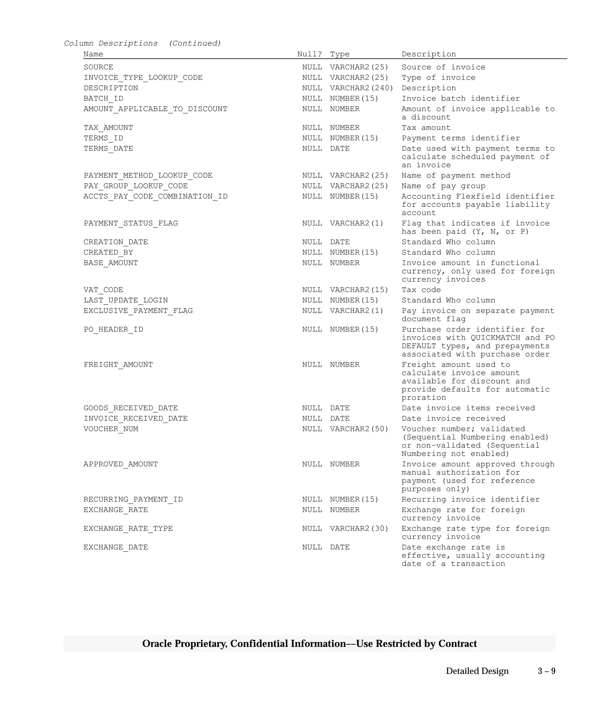 3 – 9Detailed Design
Oracle Proprietary, Confidential Information––Use Restricted by Contract
Column Descriptions (Continued)
Name Null? Type Description
SOURCE NULL VARCHAR2(25) Source of invoice
INVOICE_TYPE_LOOKUP_CODE NULL VARCHAR2(25) Type of invoice
DESCRIPTION NULL VARCHAR2(240) Description
BATCH_ID NULL NUMBER(15) Invoice batch identifier
AMOUNT_APPLICABLE_TO_DISCOUNT NULL NUMBER Amount of invoice applicable to
a discount
TAX_AMOUNT NULL NUMBER Tax amount
TERMS_ID NULL NUMBER(15) Payment terms identifier
TERMS_DATE NULL DATE Date used with payment terms to
calculate scheduled payment of
an invoice
PAYMENT_METHOD_LOOKUP_CODE NULL VARCHAR2(25) Name of payment method
PAY_GROUP_LOOKUP_CODE NULL VARCHAR2(25) Name of pay group
ACCTS_PAY_CODE_COMBINATION_ID NULL NUMBER(15) Accounting Flexfield identifier
for accounts payable liability
account
PAYMENT_STATUS_FLAG NULL VARCHAR2(1) Flag that indicates if invoice
has been paid (Y, N, or P)
CREATION_DATE NULL DATE Standard Who column
CREATED_BY NULL NUMBER(15) Standard Who column
BASE_AMOUNT NULL NUMBER Invoice amount in functional
currency, only used for foreign
currency invoices
VAT_CODE NULL VARCHAR2(15) Tax code
LAST_UPDATE_LOGIN NULL NUMBER(15) Standard Who column
EXCLUSIVE_PAYMENT_FLAG NULL VARCHAR2(1) Pay invoice on separate payment
document flag
PO_HEADER_ID NULL NUMBER(15) Purchase order identifier for
invoices with QUICKMATCH and PO
DEFAULT types, and prepayments
associated with purchase order
FREIGHT_AMOUNT NULL NUMBER Freight amount used to
calculate invoice amount
available for discount and
provide defaults for automatic
proration
GOODS_RECEIVED_DATE NULL DATE Date invoice items received
INVOICE_RECEIVED_DATE NULL DATE Date invoice received
VOUCHER_NUM NULL VARCHAR2(50) Voucher number; validated
(Sequential Numbering enabled)
or non–validated (Sequential
Numbering not enabled)
APPROVED_AMOUNT NULL NUMBER Invoice amount approved through
manual authorization for
payment (used for reference
purposes only)
RECURRING_PAYMENT_ID NULL NUMBER(15) Recurring invoice identifier
EXCHANGE_RATE NULL NUMBER Exchange rate for foreign
currency invoice
EXCHANGE_RATE_TYPE NULL VARCHAR2(30) Exchange rate type for foreign
currency invoice
EXCHANGE_DATE NULL DATE Date exchange rate is
effective, usually accounting
date of a transaction
 