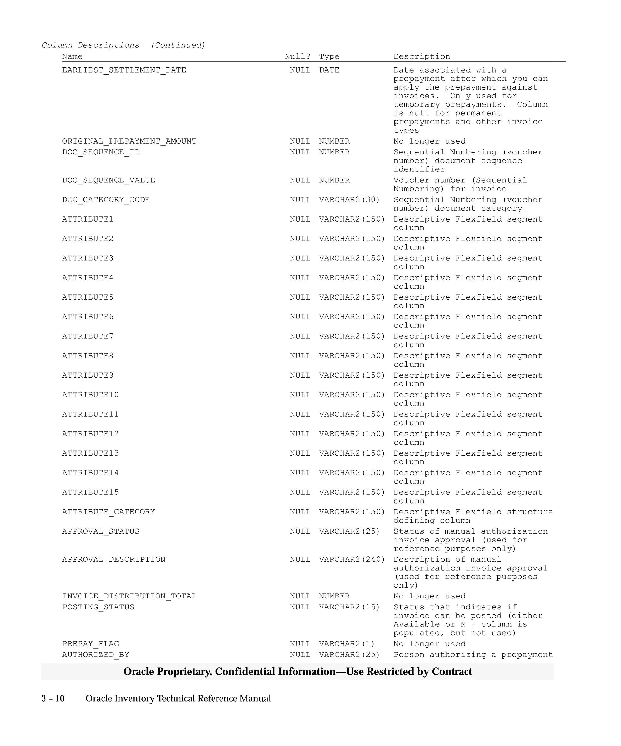 3 – 10 Oracle Inventory Technical Reference Manual
Oracle Proprietary, Confidential Information––Use Restricted by Contract
Column Descriptions (Continued)
Name Null? Type Description
EARLIEST_SETTLEMENT_DATE NULL DATE Date associated with a
prepayment after which you can
apply the prepayment against
invoices. Only used for
temporary prepayments. Column
is null for permanent
prepayments and other invoice
types
ORIGINAL_PREPAYMENT_AMOUNT NULL NUMBER No longer used
DOC_SEQUENCE_ID NULL NUMBER Sequential Numbering (voucher
number) document sequence
identifier
DOC_SEQUENCE_VALUE NULL NUMBER Voucher number (Sequential
Numbering) for invoice
DOC_CATEGORY_CODE NULL VARCHAR2(30) Sequential Numbering (voucher
number) document category
ATTRIBUTE1 NULL VARCHAR2(150) Descriptive Flexfield segment
column
ATTRIBUTE2 NULL VARCHAR2(150) Descriptive Flexfield segment
column
ATTRIBUTE3 NULL VARCHAR2(150) Descriptive Flexfield segment
column
ATTRIBUTE4 NULL VARCHAR2(150) Descriptive Flexfield segment
column
ATTRIBUTE5 NULL VARCHAR2(150) Descriptive Flexfield segment
column
ATTRIBUTE6 NULL VARCHAR2(150) Descriptive Flexfield segment
column
ATTRIBUTE7 NULL VARCHAR2(150) Descriptive Flexfield segment
column
ATTRIBUTE8 NULL VARCHAR2(150) Descriptive Flexfield segment
column
ATTRIBUTE9 NULL VARCHAR2(150) Descriptive Flexfield segment
column
ATTRIBUTE10 NULL VARCHAR2(150) Descriptive Flexfield segment
column
ATTRIBUTE11 NULL VARCHAR2(150) Descriptive Flexfield segment
column
ATTRIBUTE12 NULL VARCHAR2(150) Descriptive Flexfield segment
column
ATTRIBUTE13 NULL VARCHAR2(150) Descriptive Flexfield segment
column
ATTRIBUTE14 NULL VARCHAR2(150) Descriptive Flexfield segment
column
ATTRIBUTE15 NULL VARCHAR2(150) Descriptive Flexfield segment
column
ATTRIBUTE_CATEGORY NULL VARCHAR2(150) Descriptive Flexfield structure
defining column
APPROVAL_STATUS NULL VARCHAR2(25) Status of manual authorization
invoice approval (used for
reference purposes only)
APPROVAL_DESCRIPTION NULL VARCHAR2(240) Description of manual
authorization invoice approval
(used for reference purposes
only)
INVOICE_DISTRIBUTION_TOTAL NULL NUMBER No longer used
POSTING_STATUS NULL VARCHAR2(15) Status that indicates if
invoice can be posted (either
Available or N – column is
populated, but not used)
PREPAY_FLAG NULL VARCHAR2(1) No longer used
AUTHORIZED_BY NULL VARCHAR2(25) Person authorizing a prepayment
 