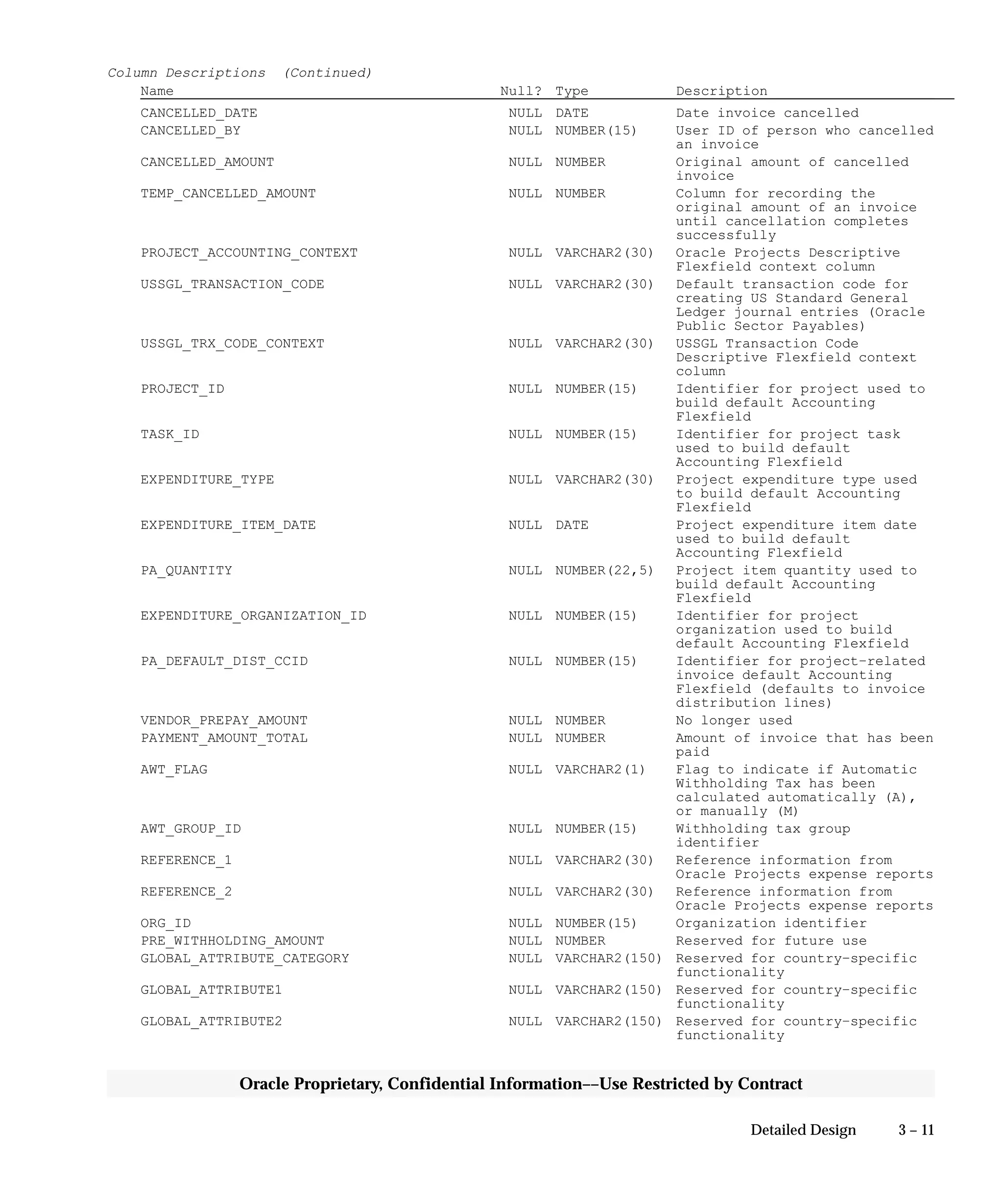 3 – 11Detailed Design
Oracle Proprietary, Confidential Information––Use Restricted by Contract
Column Descriptions (Continued)
Name Null? Type Description
CANCELLED_DATE NULL DATE Date invoice cancelled
CANCELLED_BY NULL NUMBER(15) User ID of person who cancelled
an invoice
CANCELLED_AMOUNT NULL NUMBER Original amount of cancelled
invoice
TEMP_CANCELLED_AMOUNT NULL NUMBER Column for recording the
original amount of an invoice
until cancellation completes
successfully
PROJECT_ACCOUNTING_CONTEXT NULL VARCHAR2(30) Oracle Projects Descriptive
Flexfield context column
USSGL_TRANSACTION_CODE NULL VARCHAR2(30) Default transaction code for
creating US Standard General
Ledger journal entries (Oracle
Public Sector Payables)
USSGL_TRX_CODE_CONTEXT NULL VARCHAR2(30) USSGL Transaction Code
Descriptive Flexfield context
column
PROJECT_ID NULL NUMBER(15) Identifier for project used to
build default Accounting
Flexfield
TASK_ID NULL NUMBER(15) Identifier for project task
used to build default
Accounting Flexfield
EXPENDITURE_TYPE NULL VARCHAR2(30) Project expenditure type used
to build default Accounting
Flexfield
EXPENDITURE_ITEM_DATE NULL DATE Project expenditure item date
used to build default
Accounting Flexfield
PA_QUANTITY NULL NUMBER(22,5) Project item quantity used to
build default Accounting
Flexfield
EXPENDITURE_ORGANIZATION_ID NULL NUMBER(15) Identifier for project
organization used to build
default Accounting Flexfield
PA_DEFAULT_DIST_CCID NULL NUMBER(15) Identifier for project–related
invoice default Accounting
Flexfield (defaults to invoice
distribution lines)
VENDOR_PREPAY_AMOUNT NULL NUMBER No longer used
PAYMENT_AMOUNT_TOTAL NULL NUMBER Amount of invoice that has been
paid
AWT_FLAG NULL VARCHAR2(1) Flag to indicate if Automatic
Withholding Tax has been
calculated automatically (A),
or manually (M)
AWT_GROUP_ID NULL NUMBER(15) Withholding tax group
identifier
REFERENCE_1 NULL VARCHAR2(30) Reference information from
Oracle Projects expense reports
REFERENCE_2 NULL VARCHAR2(30) Reference information from
Oracle Projects expense reports
ORG_ID NULL NUMBER(15) Organization identifier
PRE_WITHHOLDING_AMOUNT NULL NUMBER Reserved for future use
GLOBAL_ATTRIBUTE_CATEGORY NULL VARCHAR2(150) Reserved for country–specific
functionality
GLOBAL_ATTRIBUTE1 NULL VARCHAR2(150) Reserved for country–specific
functionality
GLOBAL_ATTRIBUTE2 NULL VARCHAR2(150) Reserved for country–specific
functionality
 