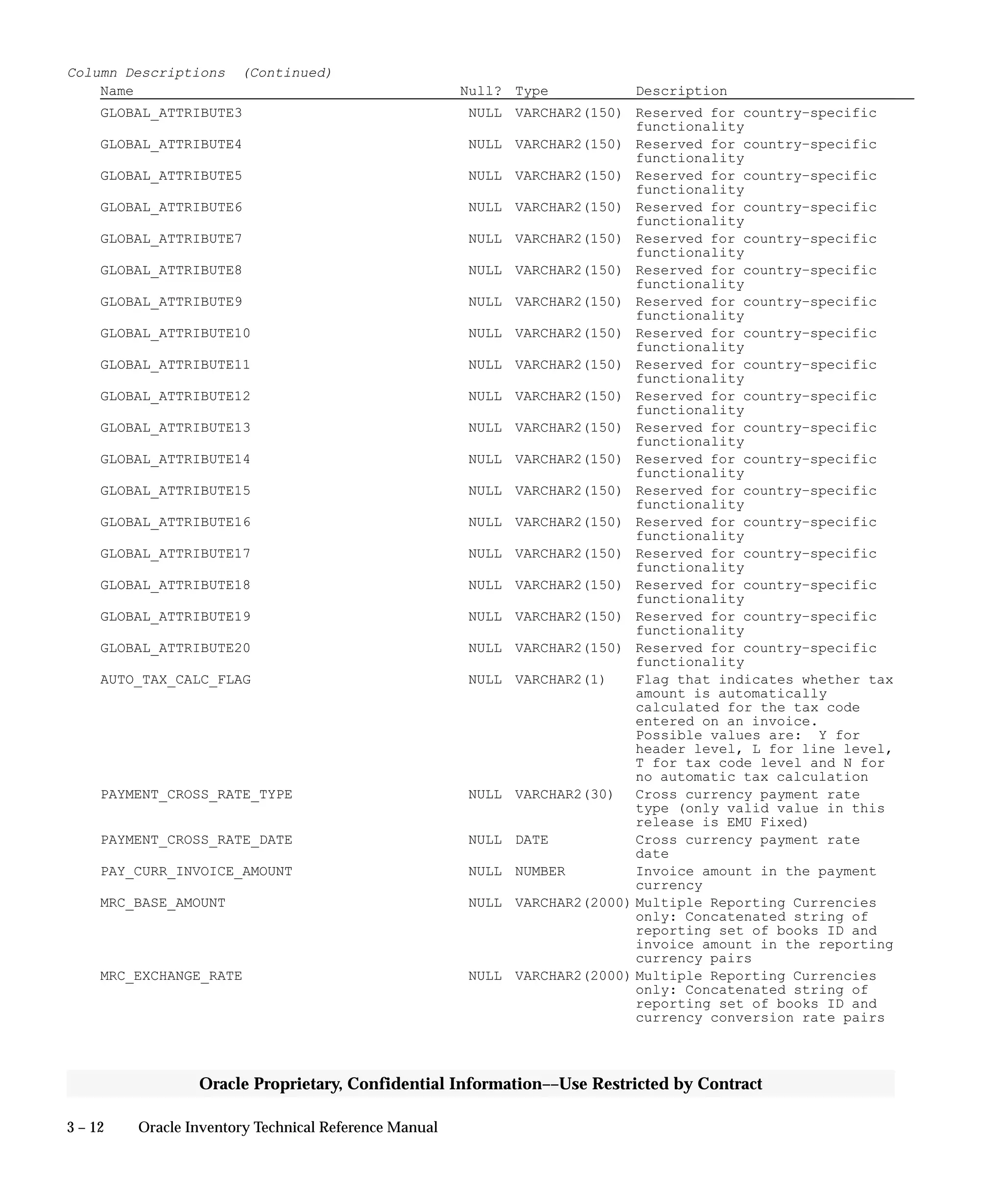 3 – 12 Oracle Inventory Technical Reference Manual
Oracle Proprietary, Confidential Information––Use Restricted by Contract
Column Descriptions (Continued)
Name Null? Type Description
GLOBAL_ATTRIBUTE3 NULL VARCHAR2(150) Reserved for country–specific
functionality
GLOBAL_ATTRIBUTE4 NULL VARCHAR2(150) Reserved for country–specific
functionality
GLOBAL_ATTRIBUTE5 NULL VARCHAR2(150) Reserved for country–specific
functionality
GLOBAL_ATTRIBUTE6 NULL VARCHAR2(150) Reserved for country–specific
functionality
GLOBAL_ATTRIBUTE7 NULL VARCHAR2(150) Reserved for country–specific
functionality
GLOBAL_ATTRIBUTE8 NULL VARCHAR2(150) Reserved for country–specific
functionality
GLOBAL_ATTRIBUTE9 NULL VARCHAR2(150) Reserved for country–specific
functionality
GLOBAL_ATTRIBUTE10 NULL VARCHAR2(150) Reserved for country–specific
functionality
GLOBAL_ATTRIBUTE11 NULL VARCHAR2(150) Reserved for country–specific
functionality
GLOBAL_ATTRIBUTE12 NULL VARCHAR2(150) Reserved for country–specific
functionality
GLOBAL_ATTRIBUTE13 NULL VARCHAR2(150) Reserved for country–specific
functionality
GLOBAL_ATTRIBUTE14 NULL VARCHAR2(150) Reserved for country–specific
functionality
GLOBAL_ATTRIBUTE15 NULL VARCHAR2(150) Reserved for country–specific
functionality
GLOBAL_ATTRIBUTE16 NULL VARCHAR2(150) Reserved for country–specific
functionality
GLOBAL_ATTRIBUTE17 NULL VARCHAR2(150) Reserved for country–specific
functionality
GLOBAL_ATTRIBUTE18 NULL VARCHAR2(150) Reserved for country–specific
functionality
GLOBAL_ATTRIBUTE19 NULL VARCHAR2(150) Reserved for country–specific
functionality
GLOBAL_ATTRIBUTE20 NULL VARCHAR2(150) Reserved for country–specific
functionality
AUTO_TAX_CALC_FLAG NULL VARCHAR2(1) Flag that indicates whether tax
amount is automatically
calculated for the tax code
entered on an invoice.
Possible values are: Y for
header level, L for line level,
T for tax code level and N for
no automatic tax calculation
PAYMENT_CROSS_RATE_TYPE NULL VARCHAR2(30) Cross currency payment rate
type (only valid value in this
release is EMU Fixed)
PAYMENT_CROSS_RATE_DATE NULL DATE Cross currency payment rate
date
PAY_CURR_INVOICE_AMOUNT NULL NUMBER Invoice amount in the payment
currency
MRC_BASE_AMOUNT NULL VARCHAR2(2000) Multiple Reporting Currencies
only: Concatenated string of
reporting set of books ID and
invoice amount in the reporting
currency pairs
MRC_EXCHANGE_RATE NULL VARCHAR2(2000) Multiple Reporting Currencies
only: Concatenated string of
reporting set of books ID and
currency conversion rate pairs
 