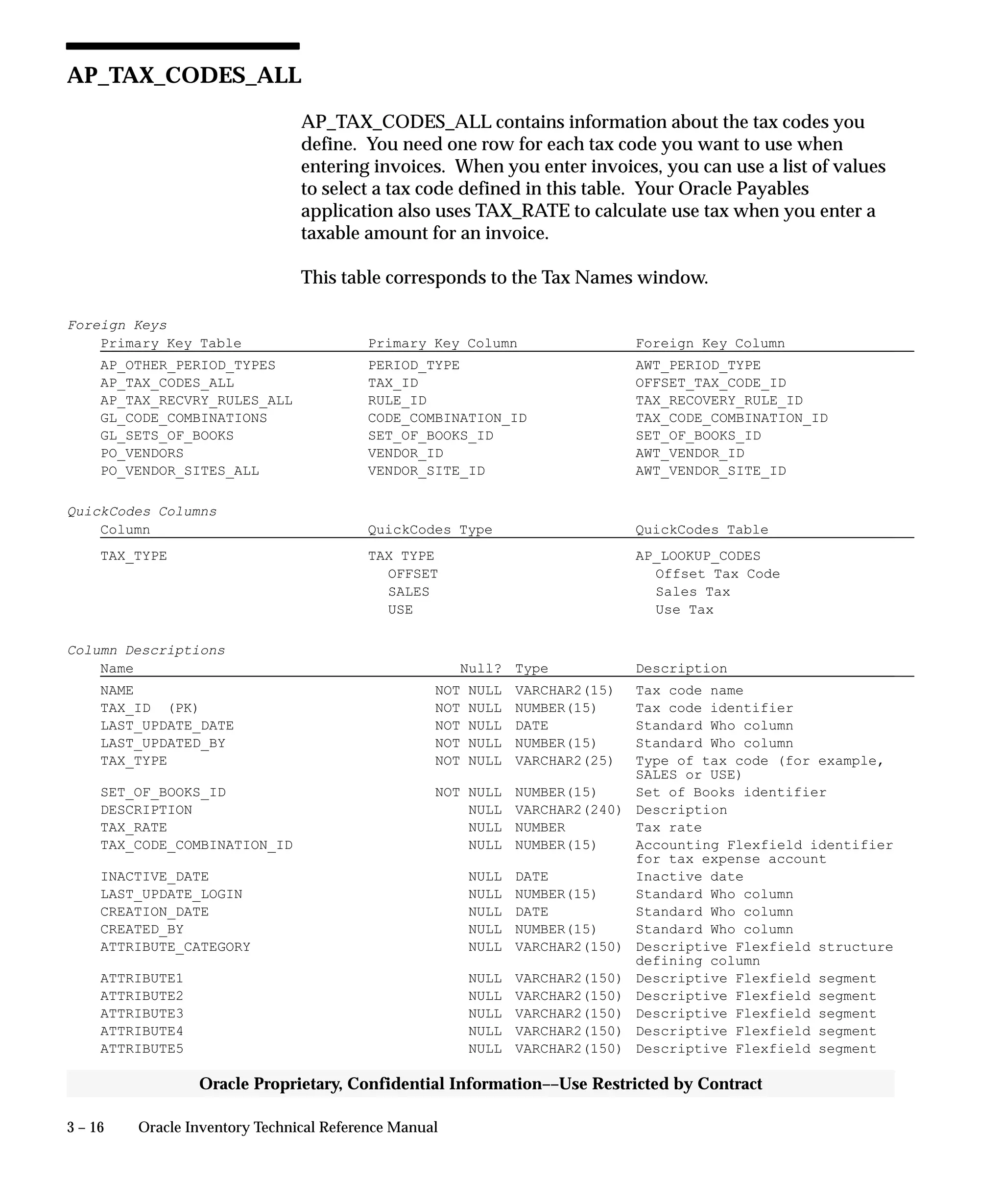 3 – 16 Oracle Inventory Technical Reference Manual
Oracle Proprietary, Confidential Information––Use Restricted by Contract
AP_TAX_CODES_ALL
AP_TAX_CODES_ALL contains information about the tax codes you
define. You need one row for each tax code you want to use when
entering invoices. When you enter invoices, you can use a list of values
to select a tax code defined in this table. Your Oracle Payables
application also uses TAX_RATE to calculate use tax when you enter a
taxable amount for an invoice.
This table corresponds to the Tax Names window.
Foreign Keys
Primary Key Table Primary Key Column Foreign Key Column
AP_OTHER_PERIOD_TYPES PERIOD_TYPE AWT_PERIOD_TYPE
AP_TAX_CODES_ALL TAX_ID OFFSET_TAX_CODE_ID
AP_TAX_RECVRY_RULES_ALL RULE_ID TAX_RECOVERY_RULE_ID
GL_CODE_COMBINATIONS CODE_COMBINATION_ID TAX_CODE_COMBINATION_ID
GL_SETS_OF_BOOKS SET_OF_BOOKS_ID SET_OF_BOOKS_ID
PO_VENDORS VENDOR_ID AWT_VENDOR_ID
PO_VENDOR_SITES_ALL VENDOR_SITE_ID AWT_VENDOR_SITE_ID
QuickCodes Columns
Column QuickCodes Type QuickCodes Table
TAX_TYPE TAX TYPE AP_LOOKUP_CODES
OFFSET Offset Tax Code
SALES Sales Tax
USE Use Tax
Column Descriptions
Name Null? Type Description
NAME NOT NULL VARCHAR2(15) Tax code name
TAX_ID (PK) NOT NULL NUMBER(15) Tax code identifier
LAST_UPDATE_DATE NOT NULL DATE Standard Who column
LAST_UPDATED_BY NOT NULL NUMBER(15) Standard Who column
TAX_TYPE NOT NULL VARCHAR2(25) Type of tax code (for example,
SALES or USE)
SET_OF_BOOKS_ID NOT NULL NUMBER(15) Set of Books identifier
DESCRIPTION NULL VARCHAR2(240) Description
TAX_RATE NULL NUMBER Tax rate
TAX_CODE_COMBINATION_ID NULL NUMBER(15) Accounting Flexfield identifier
for tax expense account
INACTIVE_DATE NULL DATE Inactive date
LAST_UPDATE_LOGIN NULL NUMBER(15) Standard Who column
CREATION_DATE NULL DATE Standard Who column
CREATED_BY NULL NUMBER(15) Standard Who column
ATTRIBUTE_CATEGORY NULL VARCHAR2(150) Descriptive Flexfield structure
defining column
ATTRIBUTE1 NULL VARCHAR2(150) Descriptive Flexfield segment
ATTRIBUTE2 NULL VARCHAR2(150) Descriptive Flexfield segment
ATTRIBUTE3 NULL VARCHAR2(150) Descriptive Flexfield segment
ATTRIBUTE4 NULL VARCHAR2(150) Descriptive Flexfield segment
ATTRIBUTE5 NULL VARCHAR2(150) Descriptive Flexfield segment
 