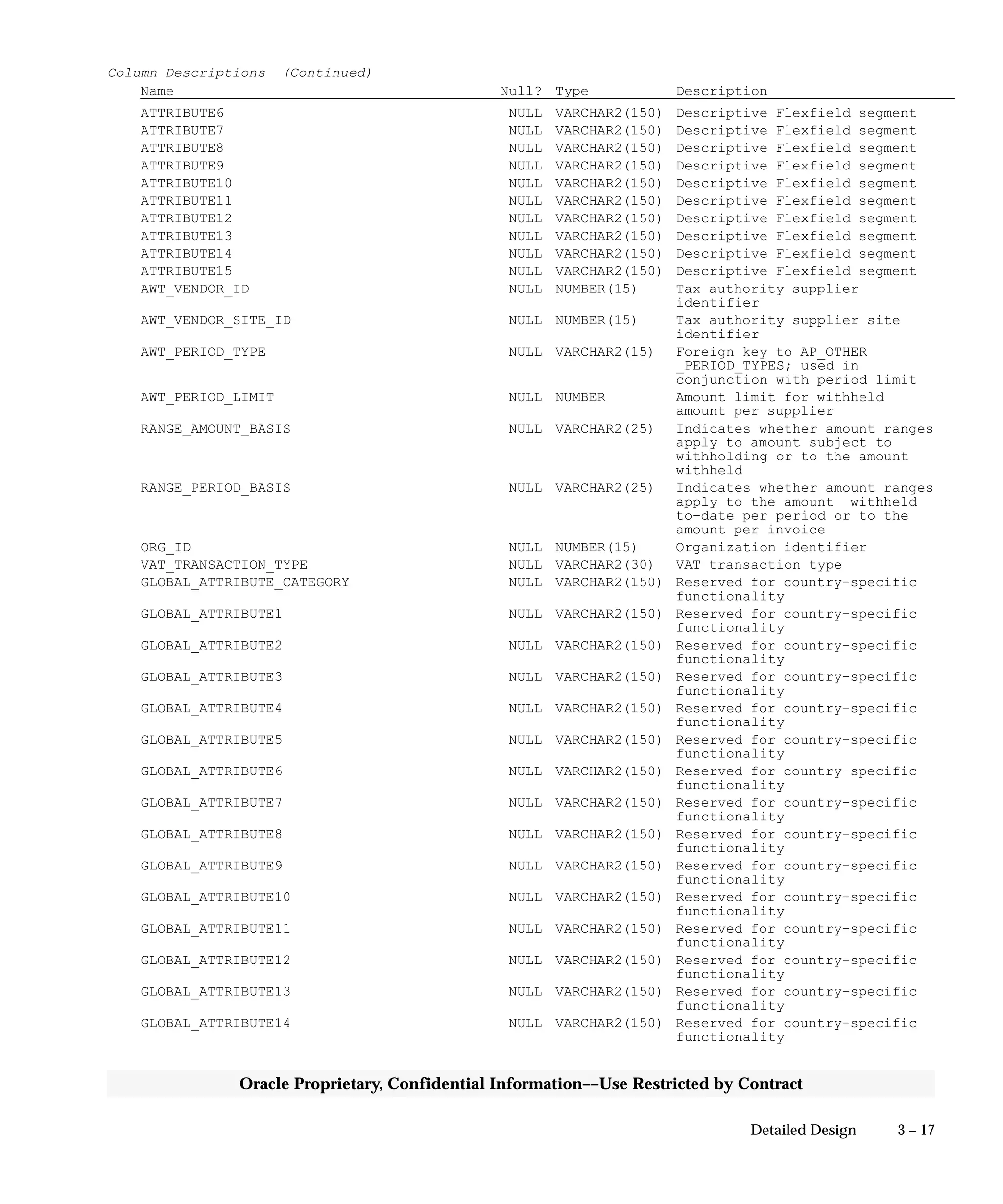 3 – 17Detailed Design
Oracle Proprietary, Confidential Information––Use Restricted by Contract
Column Descriptions (Continued)
Name Null? Type Description
ATTRIBUTE6 NULL VARCHAR2(150) Descriptive Flexfield segment
ATTRIBUTE7 NULL VARCHAR2(150) Descriptive Flexfield segment
ATTRIBUTE8 NULL VARCHAR2(150) Descriptive Flexfield segment
ATTRIBUTE9 NULL VARCHAR2(150) Descriptive Flexfield segment
ATTRIBUTE10 NULL VARCHAR2(150) Descriptive Flexfield segment
ATTRIBUTE11 NULL VARCHAR2(150) Descriptive Flexfield segment
ATTRIBUTE12 NULL VARCHAR2(150) Descriptive Flexfield segment
ATTRIBUTE13 NULL VARCHAR2(150) Descriptive Flexfield segment
ATTRIBUTE14 NULL VARCHAR2(150) Descriptive Flexfield segment
ATTRIBUTE15 NULL VARCHAR2(150) Descriptive Flexfield segment
AWT_VENDOR_ID NULL NUMBER(15) Tax authority supplier
identifier
AWT_VENDOR_SITE_ID NULL NUMBER(15) Tax authority supplier site
identifier
AWT_PERIOD_TYPE NULL VARCHAR2(15) Foreign key to AP_OTHER
_PERIOD_TYPES; used in
conjunction with period limit
AWT_PERIOD_LIMIT NULL NUMBER Amount limit for withheld
amount per supplier
RANGE_AMOUNT_BASIS NULL VARCHAR2(25) Indicates whether amount ranges
apply to amount subject to
withholding or to the amount
withheld
RANGE_PERIOD_BASIS NULL VARCHAR2(25) Indicates whether amount ranges
apply to the amount withheld
to–date per period or to the
amount per invoice
ORG_ID NULL NUMBER(15) Organization identifier
VAT_TRANSACTION_TYPE NULL VARCHAR2(30) VAT transaction type
GLOBAL_ATTRIBUTE_CATEGORY NULL VARCHAR2(150) Reserved for country–specific
functionality
GLOBAL_ATTRIBUTE1 NULL VARCHAR2(150) Reserved for country–specific
functionality
GLOBAL_ATTRIBUTE2 NULL VARCHAR2(150) Reserved for country–specific
functionality
GLOBAL_ATTRIBUTE3 NULL VARCHAR2(150) Reserved for country–specific
functionality
GLOBAL_ATTRIBUTE4 NULL VARCHAR2(150) Reserved for country–specific
functionality
GLOBAL_ATTRIBUTE5 NULL VARCHAR2(150) Reserved for country–specific
functionality
GLOBAL_ATTRIBUTE6 NULL VARCHAR2(150) Reserved for country–specific
functionality
GLOBAL_ATTRIBUTE7 NULL VARCHAR2(150) Reserved for country–specific
functionality
GLOBAL_ATTRIBUTE8 NULL VARCHAR2(150) Reserved for country–specific
functionality
GLOBAL_ATTRIBUTE9 NULL VARCHAR2(150) Reserved for country–specific
functionality
GLOBAL_ATTRIBUTE10 NULL VARCHAR2(150) Reserved for country–specific
functionality
GLOBAL_ATTRIBUTE11 NULL VARCHAR2(150) Reserved for country–specific
functionality
GLOBAL_ATTRIBUTE12 NULL VARCHAR2(150) Reserved for country–specific
functionality
GLOBAL_ATTRIBUTE13 NULL VARCHAR2(150) Reserved for country–specific
functionality
GLOBAL_ATTRIBUTE14 NULL VARCHAR2(150) Reserved for country–specific
functionality
 