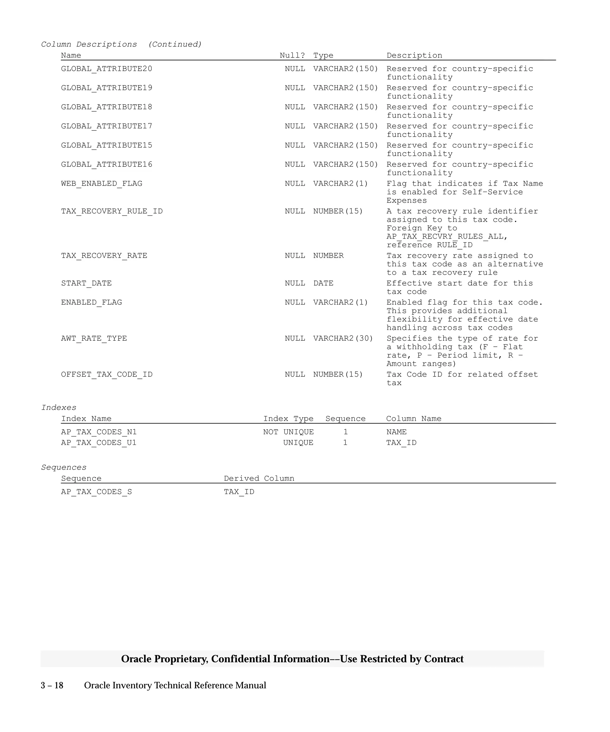 3 – 18 Oracle Inventory Technical Reference Manual
Oracle Proprietary, Confidential Information––Use Restricted by Contract
Column Descriptions (Continued)
Name Null? Type Description
GLOBAL_ATTRIBUTE20 NULL VARCHAR2(150) Reserved for country–specific
functionality
GLOBAL_ATTRIBUTE19 NULL VARCHAR2(150) Reserved for country–specific
functionality
GLOBAL_ATTRIBUTE18 NULL VARCHAR2(150) Reserved for country–specific
functionality
GLOBAL_ATTRIBUTE17 NULL VARCHAR2(150) Reserved for country–specific
functionality
GLOBAL_ATTRIBUTE15 NULL VARCHAR2(150) Reserved for country–specific
functionality
GLOBAL_ATTRIBUTE16 NULL VARCHAR2(150) Reserved for country–specific
functionality
WEB_ENABLED_FLAG NULL VARCHAR2(1) Flag that indicates if Tax Name
is enabled for Self–Service
Expenses
TAX_RECOVERY_RULE_ID NULL NUMBER(15) A tax recovery rule identifier
assigned to this tax code.
Foreign Key to
AP_TAX_RECVRY_RULES_ALL,
reference RULE_ID
TAX_RECOVERY_RATE NULL NUMBER Tax recovery rate assigned to
this tax code as an alternative
to a tax recovery rule
START_DATE NULL DATE Effective start date for this
tax code
ENABLED_FLAG NULL VARCHAR2(1) Enabled flag for this tax code.
This provides additional
flexibility for effective date
handling across tax codes
AWT_RATE_TYPE NULL VARCHAR2(30) Specifies the type of rate for
a withholding tax (F – Flat
rate, P – Period limit, R –
Amount ranges)
OFFSET_TAX_CODE_ID NULL NUMBER(15) Tax Code ID for related offset
tax
Indexes
Index Name Index Type Sequence Column Name
AP_TAX_CODES_N1 NOT UNIQUE 1 NAME
AP_TAX_CODES_U1 UNIQUE 1 TAX_ID
Sequences
Sequence Derived Column
AP_TAX_CODES_S TAX_ID
 