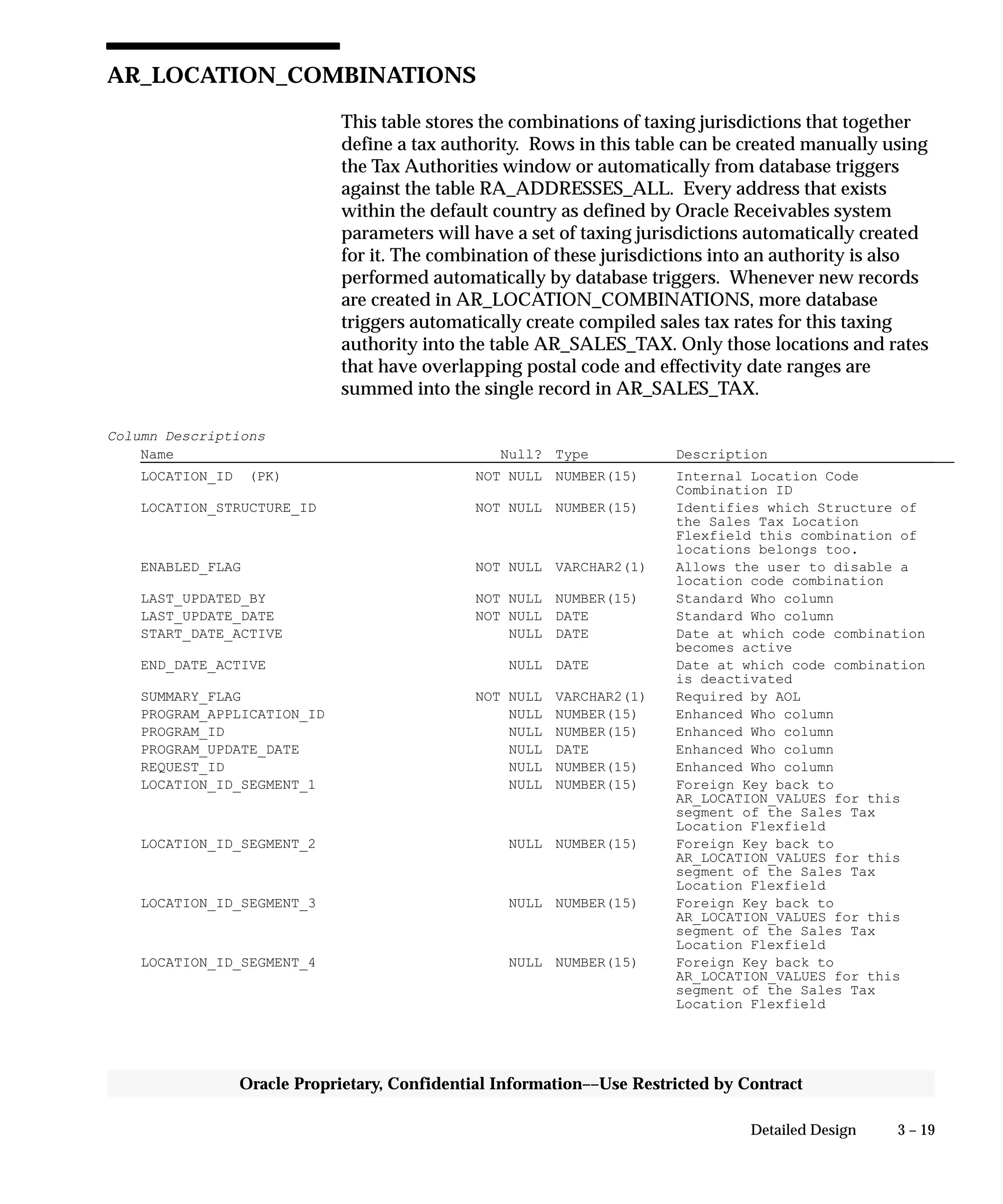 3 – 19Detailed Design
Oracle Proprietary, Confidential Information––Use Restricted by Contract
AR_LOCATION_COMBINATIONS
This table stores the combinations of taxing jurisdictions that together
define a tax authority. Rows in this table can be created manually using
the Tax Authorities window or automatically from database triggers
against the table RA_ADDRESSES_ALL. Every address that exists
within the default country as defined by Oracle Receivables system
parameters will have a set of taxing jurisdictions automatically created
for it. The combination of these jurisdictions into an authority is also
performed automatically by database triggers. Whenever new records
are created in AR_LOCATION_COMBINATIONS, more database
triggers automatically create compiled sales tax rates for this taxing
authority into the table AR_SALES_TAX. Only those locations and rates
that have overlapping postal code and effectivity date ranges are
summed into the single record in AR_SALES_TAX.
Column Descriptions
Name Null? Type Description
LOCATION_ID (PK) NOT NULL NUMBER(15) Internal Location Code
Combination ID
LOCATION_STRUCTURE_ID NOT NULL NUMBER(15) Identifies which Structure of
the Sales Tax Location
Flexfield this combination of
locations belongs too.
ENABLED_FLAG NOT NULL VARCHAR2(1) Allows the user to disable a
location code combination
LAST_UPDATED_BY NOT NULL NUMBER(15) Standard Who column
LAST_UPDATE_DATE NOT NULL DATE Standard Who column
START_DATE_ACTIVE NULL DATE Date at which code combination
becomes active
END_DATE_ACTIVE NULL DATE Date at which code combination
is deactivated
SUMMARY_FLAG NOT NULL VARCHAR2(1) Required by AOL
PROGRAM_APPLICATION_ID NULL NUMBER(15) Enhanced Who column
PROGRAM_ID NULL NUMBER(15) Enhanced Who column
PROGRAM_UPDATE_DATE NULL DATE Enhanced Who column
REQUEST_ID NULL NUMBER(15) Enhanced Who column
LOCATION_ID_SEGMENT_1 NULL NUMBER(15) Foreign Key back to
AR_LOCATION_VALUES for this
segment of the Sales Tax
Location Flexfield
LOCATION_ID_SEGMENT_2 NULL NUMBER(15) Foreign Key back to
AR_LOCATION_VALUES for this
segment of the Sales Tax
Location Flexfield
LOCATION_ID_SEGMENT_3 NULL NUMBER(15) Foreign Key back to
AR_LOCATION_VALUES for this
segment of the Sales Tax
Location Flexfield
LOCATION_ID_SEGMENT_4 NULL NUMBER(15) Foreign Key back to
AR_LOCATION_VALUES for this
segment of the Sales Tax
Location Flexfield
 