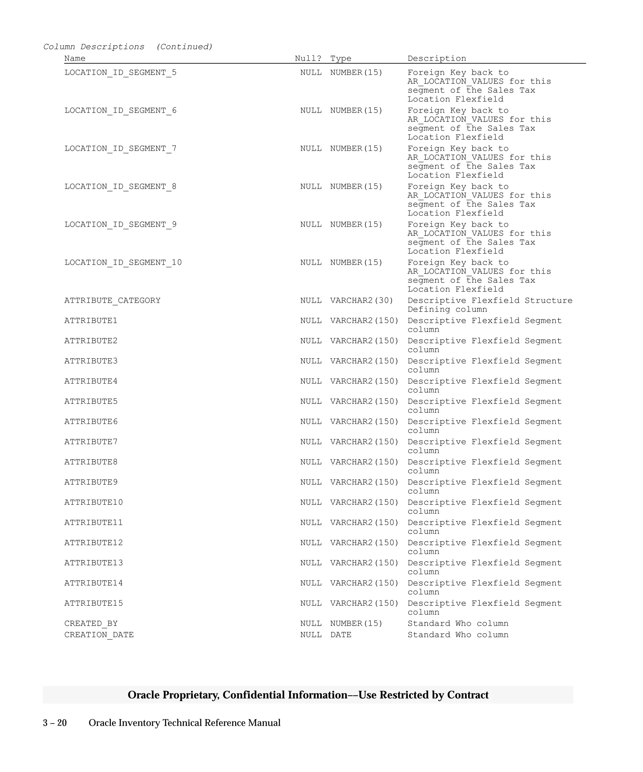 3 – 20 Oracle Inventory Technical Reference Manual
Oracle Proprietary, Confidential Information––Use Restricted by Contract
Column Descriptions (Continued)
Name Null? Type Description
LOCATION_ID_SEGMENT_5 NULL NUMBER(15) Foreign Key back to
AR_LOCATION_VALUES for this
segment of the Sales Tax
Location Flexfield
LOCATION_ID_SEGMENT_6 NULL NUMBER(15) Foreign Key back to
AR_LOCATION_VALUES for this
segment of the Sales Tax
Location Flexfield
LOCATION_ID_SEGMENT_7 NULL NUMBER(15) Foreign Key back to
AR_LOCATION_VALUES for this
segment of the Sales Tax
Location Flexfield
LOCATION_ID_SEGMENT_8 NULL NUMBER(15) Foreign Key back to
AR_LOCATION_VALUES for this
segment of the Sales Tax
Location Flexfield
LOCATION_ID_SEGMENT_9 NULL NUMBER(15) Foreign Key back to
AR_LOCATION_VALUES for this
segment of the Sales Tax
Location Flexfield
LOCATION_ID_SEGMENT_10 NULL NUMBER(15) Foreign Key back to
AR_LOCATION_VALUES for this
segment of the Sales Tax
Location Flexfield
ATTRIBUTE_CATEGORY NULL VARCHAR2(30) Descriptive Flexfield Structure
Defining column
ATTRIBUTE1 NULL VARCHAR2(150) Descriptive Flexfield Segment
column
ATTRIBUTE2 NULL VARCHAR2(150) Descriptive Flexfield Segment
column
ATTRIBUTE3 NULL VARCHAR2(150) Descriptive Flexfield Segment
column
ATTRIBUTE4 NULL VARCHAR2(150) Descriptive Flexfield Segment
column
ATTRIBUTE5 NULL VARCHAR2(150) Descriptive Flexfield Segment
column
ATTRIBUTE6 NULL VARCHAR2(150) Descriptive Flexfield Segment
column
ATTRIBUTE7 NULL VARCHAR2(150) Descriptive Flexfield Segment
column
ATTRIBUTE8 NULL VARCHAR2(150) Descriptive Flexfield Segment
column
ATTRIBUTE9 NULL VARCHAR2(150) Descriptive Flexfield Segment
column
ATTRIBUTE10 NULL VARCHAR2(150) Descriptive Flexfield Segment
column
ATTRIBUTE11 NULL VARCHAR2(150) Descriptive Flexfield Segment
column
ATTRIBUTE12 NULL VARCHAR2(150) Descriptive Flexfield Segment
column
ATTRIBUTE13 NULL VARCHAR2(150) Descriptive Flexfield Segment
column
ATTRIBUTE14 NULL VARCHAR2(150) Descriptive Flexfield Segment
column
ATTRIBUTE15 NULL VARCHAR2(150) Descriptive Flexfield Segment
column
CREATED_BY NULL NUMBER(15) Standard Who column
CREATION_DATE NULL DATE Standard Who column
 