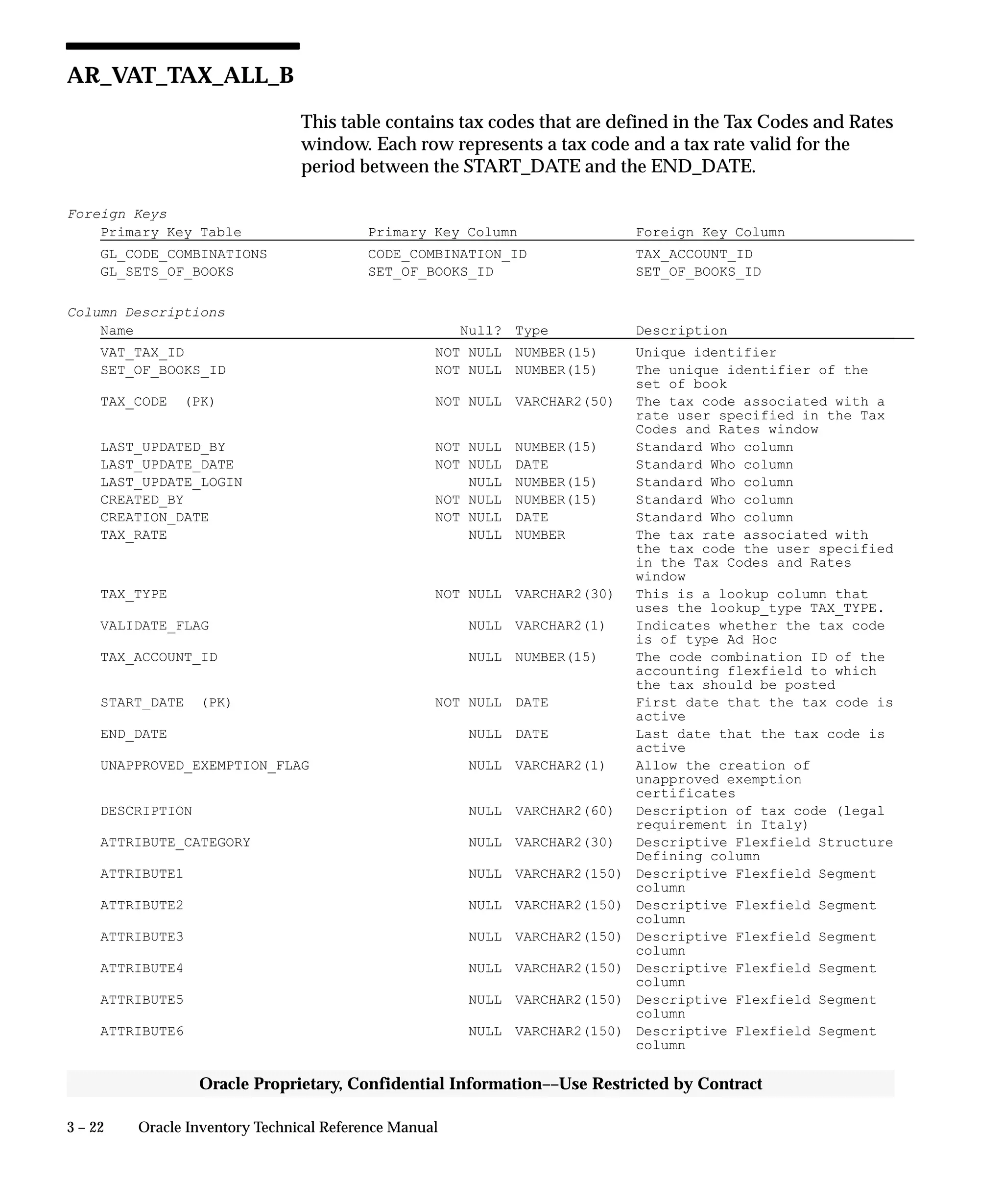 3 – 22 Oracle Inventory Technical Reference Manual
Oracle Proprietary, Confidential Information––Use Restricted by Contract
AR_VAT_TAX_ALL_B
This table contains tax codes that are defined in the Tax Codes and Rates
window. Each row represents a tax code and a tax rate valid for the
period between the START_DATE and the END_DATE.
Foreign Keys
Primary Key Table Primary Key Column Foreign Key Column
GL_CODE_COMBINATIONS CODE_COMBINATION_ID TAX_ACCOUNT_ID
GL_SETS_OF_BOOKS SET_OF_BOOKS_ID SET_OF_BOOKS_ID
Column Descriptions
Name Null? Type Description
VAT_TAX_ID NOT NULL NUMBER(15) Unique identifier
SET_OF_BOOKS_ID NOT NULL NUMBER(15) The unique identifier of the
set of book
TAX_CODE (PK) NOT NULL VARCHAR2(50) The tax code associated with a
rate user specified in the Tax
Codes and Rates window
LAST_UPDATED_BY NOT NULL NUMBER(15) Standard Who column
LAST_UPDATE_DATE NOT NULL DATE Standard Who column
LAST_UPDATE_LOGIN NULL NUMBER(15) Standard Who column
CREATED_BY NOT NULL NUMBER(15) Standard Who column
CREATION_DATE NOT NULL DATE Standard Who column
TAX_RATE NULL NUMBER The tax rate associated with
the tax code the user specified
in the Tax Codes and Rates
window
TAX_TYPE NOT NULL VARCHAR2(30) This is a lookup column that
uses the lookup_type TAX_TYPE.
VALIDATE_FLAG NULL VARCHAR2(1) Indicates whether the tax code
is of type Ad Hoc
TAX_ACCOUNT_ID NULL NUMBER(15) The code combination ID of the
accounting flexfield to which
the tax should be posted
START_DATE (PK) NOT NULL DATE First date that the tax code is
active
END_DATE NULL DATE Last date that the tax code is
active
UNAPPROVED_EXEMPTION_FLAG NULL VARCHAR2(1) Allow the creation of
unapproved exemption
certificates
DESCRIPTION NULL VARCHAR2(60) Description of tax code (legal
requirement in Italy)
ATTRIBUTE_CATEGORY NULL VARCHAR2(30) Descriptive Flexfield Structure
Defining column
ATTRIBUTE1 NULL VARCHAR2(150) Descriptive Flexfield Segment
column
ATTRIBUTE2 NULL VARCHAR2(150) Descriptive Flexfield Segment
column
ATTRIBUTE3 NULL VARCHAR2(150) Descriptive Flexfield Segment
column
ATTRIBUTE4 NULL VARCHAR2(150) Descriptive Flexfield Segment
column
ATTRIBUTE5 NULL VARCHAR2(150) Descriptive Flexfield Segment
column
ATTRIBUTE6 NULL VARCHAR2(150) Descriptive Flexfield Segment
column
 