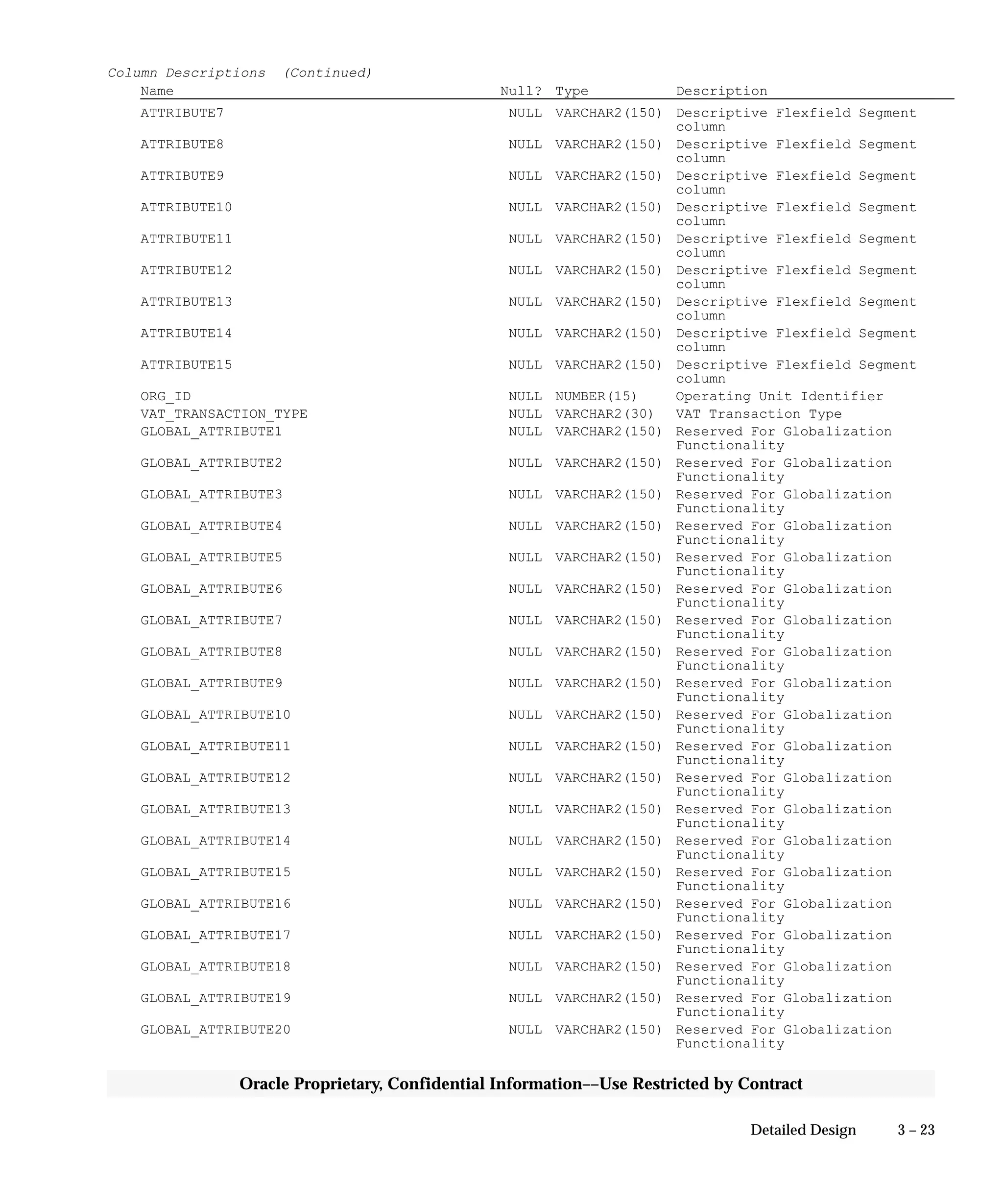 3 – 23Detailed Design
Oracle Proprietary, Confidential Information––Use Restricted by Contract
Column Descriptions (Continued)
Name Null? Type Description
ATTRIBUTE7 NULL VARCHAR2(150) Descriptive Flexfield Segment
column
ATTRIBUTE8 NULL VARCHAR2(150) Descriptive Flexfield Segment
column
ATTRIBUTE9 NULL VARCHAR2(150) Descriptive Flexfield Segment
column
ATTRIBUTE10 NULL VARCHAR2(150) Descriptive Flexfield Segment
column
ATTRIBUTE11 NULL VARCHAR2(150) Descriptive Flexfield Segment
column
ATTRIBUTE12 NULL VARCHAR2(150) Descriptive Flexfield Segment
column
ATTRIBUTE13 NULL VARCHAR2(150) Descriptive Flexfield Segment
column
ATTRIBUTE14 NULL VARCHAR2(150) Descriptive Flexfield Segment
column
ATTRIBUTE15 NULL VARCHAR2(150) Descriptive Flexfield Segment
column
ORG_ID NULL NUMBER(15) Operating Unit Identifier
VAT_TRANSACTION_TYPE NULL VARCHAR2(30) VAT Transaction Type
GLOBAL_ATTRIBUTE1 NULL VARCHAR2(150) Reserved For Globalization
Functionality
GLOBAL_ATTRIBUTE2 NULL VARCHAR2(150) Reserved For Globalization
Functionality
GLOBAL_ATTRIBUTE3 NULL VARCHAR2(150) Reserved For Globalization
Functionality
GLOBAL_ATTRIBUTE4 NULL VARCHAR2(150) Reserved For Globalization
Functionality
GLOBAL_ATTRIBUTE5 NULL VARCHAR2(150) Reserved For Globalization
Functionality
GLOBAL_ATTRIBUTE6 NULL VARCHAR2(150) Reserved For Globalization
Functionality
GLOBAL_ATTRIBUTE7 NULL VARCHAR2(150) Reserved For Globalization
Functionality
GLOBAL_ATTRIBUTE8 NULL VARCHAR2(150) Reserved For Globalization
Functionality
GLOBAL_ATTRIBUTE9 NULL VARCHAR2(150) Reserved For Globalization
Functionality
GLOBAL_ATTRIBUTE10 NULL VARCHAR2(150) Reserved For Globalization
Functionality
GLOBAL_ATTRIBUTE11 NULL VARCHAR2(150) Reserved For Globalization
Functionality
GLOBAL_ATTRIBUTE12 NULL VARCHAR2(150) Reserved For Globalization
Functionality
GLOBAL_ATTRIBUTE13 NULL VARCHAR2(150) Reserved For Globalization
Functionality
GLOBAL_ATTRIBUTE14 NULL VARCHAR2(150) Reserved For Globalization
Functionality
GLOBAL_ATTRIBUTE15 NULL VARCHAR2(150) Reserved For Globalization
Functionality
GLOBAL_ATTRIBUTE16 NULL VARCHAR2(150) Reserved For Globalization
Functionality
GLOBAL_ATTRIBUTE17 NULL VARCHAR2(150) Reserved For Globalization
Functionality
GLOBAL_ATTRIBUTE18 NULL VARCHAR2(150) Reserved For Globalization
Functionality
GLOBAL_ATTRIBUTE19 NULL VARCHAR2(150) Reserved For Globalization
Functionality
GLOBAL_ATTRIBUTE20 NULL VARCHAR2(150) Reserved For Globalization
Functionality
 