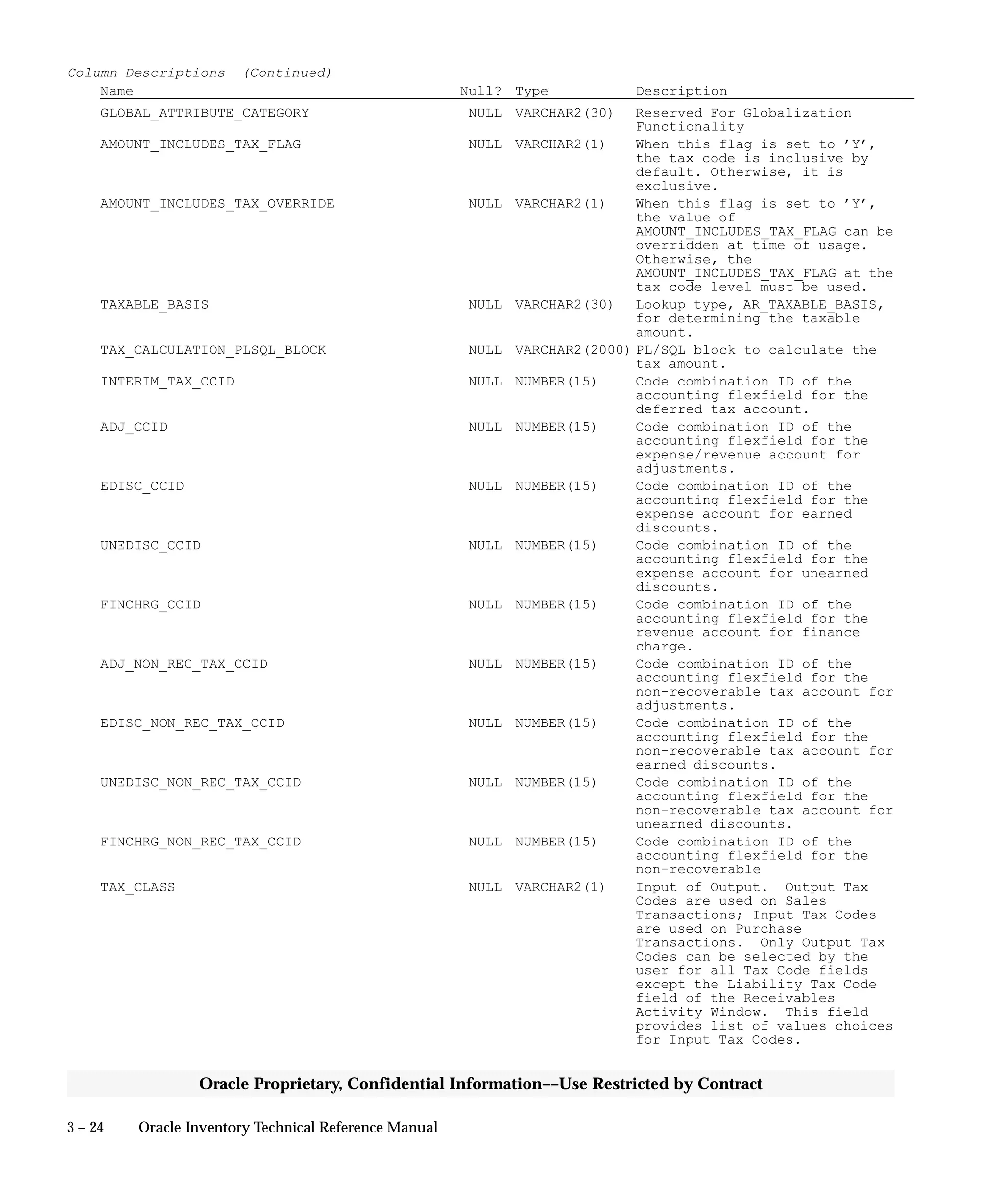 3 – 24 Oracle Inventory Technical Reference Manual
Oracle Proprietary, Confidential Information––Use Restricted by Contract
Column Descriptions (Continued)
Name Null? Type Description
GLOBAL_ATTRIBUTE_CATEGORY NULL VARCHAR2(30) Reserved For Globalization
Functionality
AMOUNT_INCLUDES_TAX_FLAG NULL VARCHAR2(1) When this flag is set to ’Y’,
the tax code is inclusive by
default. Otherwise, it is
exclusive.
AMOUNT_INCLUDES_TAX_OVERRIDE NULL VARCHAR2(1) When this flag is set to ’Y’,
the value of
AMOUNT_INCLUDES_TAX_FLAG can be
overridden at time of usage.
Otherwise, the
AMOUNT_INCLUDES_TAX_FLAG at the
tax code level must be used.
TAXABLE_BASIS NULL VARCHAR2(30) Lookup type, AR_TAXABLE_BASIS,
for determining the taxable
amount.
TAX_CALCULATION_PLSQL_BLOCK NULL VARCHAR2(2000) PL/SQL block to calculate the
tax amount.
INTERIM_TAX_CCID NULL NUMBER(15) Code combination ID of the
accounting flexfield for the
deferred tax account.
ADJ_CCID NULL NUMBER(15) Code combination ID of the
accounting flexfield for the
expense/revenue account for
adjustments.
EDISC_CCID NULL NUMBER(15) Code combination ID of the
accounting flexfield for the
expense account for earned
discounts.
UNEDISC_CCID NULL NUMBER(15) Code combination ID of the
accounting flexfield for the
expense account for unearned
discounts.
FINCHRG_CCID NULL NUMBER(15) Code combination ID of the
accounting flexfield for the
revenue account for finance
charge.
ADJ_NON_REC_TAX_CCID NULL NUMBER(15) Code combination ID of the
accounting flexfield for the
non–recoverable tax account for
adjustments.
EDISC_NON_REC_TAX_CCID NULL NUMBER(15) Code combination ID of the
accounting flexfield for the
non–recoverable tax account for
earned discounts.
UNEDISC_NON_REC_TAX_CCID NULL NUMBER(15) Code combination ID of the
accounting flexfield for the
non–recoverable tax account for
unearned discounts.
FINCHRG_NON_REC_TAX_CCID NULL NUMBER(15) Code combination ID of the
accounting flexfield for the
non–recoverable
TAX_CLASS NULL VARCHAR2(1) Input of Output. Output Tax
Codes are used on Sales
Transactions; Input Tax Codes
are used on Purchase
Transactions. Only Output Tax
Codes can be selected by the
user for all Tax Code fields
except the Liability Tax Code
field of the Receivables
Activity Window. This field
provides list of values choices
for Input Tax Codes.
 