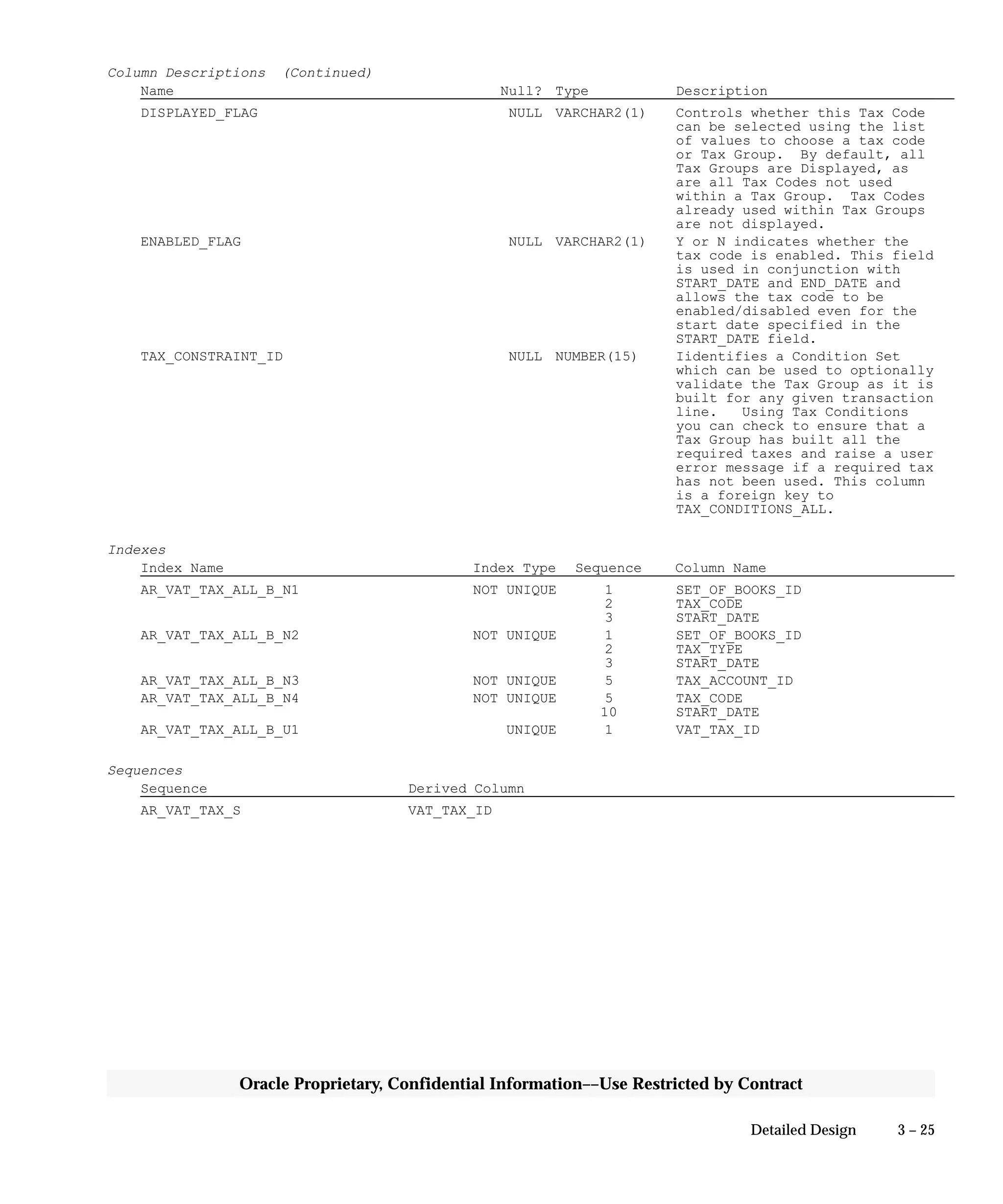 3 – 25Detailed Design
Oracle Proprietary, Confidential Information––Use Restricted by Contract
Column Descriptions (Continued)
Name Null? Type Description
DISPLAYED_FLAG NULL VARCHAR2(1) Controls whether this Tax Code
can be selected using the list
of values to choose a tax code
or Tax Group. By default, all
Tax Groups are Displayed, as
are all Tax Codes not used
within a Tax Group. Tax Codes
already used within Tax Groups
are not displayed.
ENABLED_FLAG NULL VARCHAR2(1) Y or N indicates whether the
tax code is enabled. This field
is used in conjunction with
START_DATE and END_DATE and
allows the tax code to be
enabled/disabled even for the
start date specified in the
START_DATE field.
TAX_CONSTRAINT_ID NULL NUMBER(15) Iidentifies a Condition Set
which can be used to optionally
validate the Tax Group as it is
built for any given transaction
line. Using Tax Conditions
you can check to ensure that a
Tax Group has built all the
required taxes and raise a user
error message if a required tax
has not been used. This column
is a foreign key to
TAX_CONDITIONS_ALL.
Indexes
Index Name Index Type Sequence Column Name
AR_VAT_TAX_ALL_B_N1 NOT UNIQUE 1 SET_OF_BOOKS_ID
2 TAX_CODE
3 START_DATE
AR_VAT_TAX_ALL_B_N2 NOT UNIQUE 1 SET_OF_BOOKS_ID
2 TAX_TYPE
3 START_DATE
AR_VAT_TAX_ALL_B_N3 NOT UNIQUE 5 TAX_ACCOUNT_ID
AR_VAT_TAX_ALL_B_N4 NOT UNIQUE 5 TAX_CODE
10 START_DATE
AR_VAT_TAX_ALL_B_U1 UNIQUE 1 VAT_TAX_ID
Sequences
Sequence Derived Column
AR_VAT_TAX_S VAT_TAX_ID
 