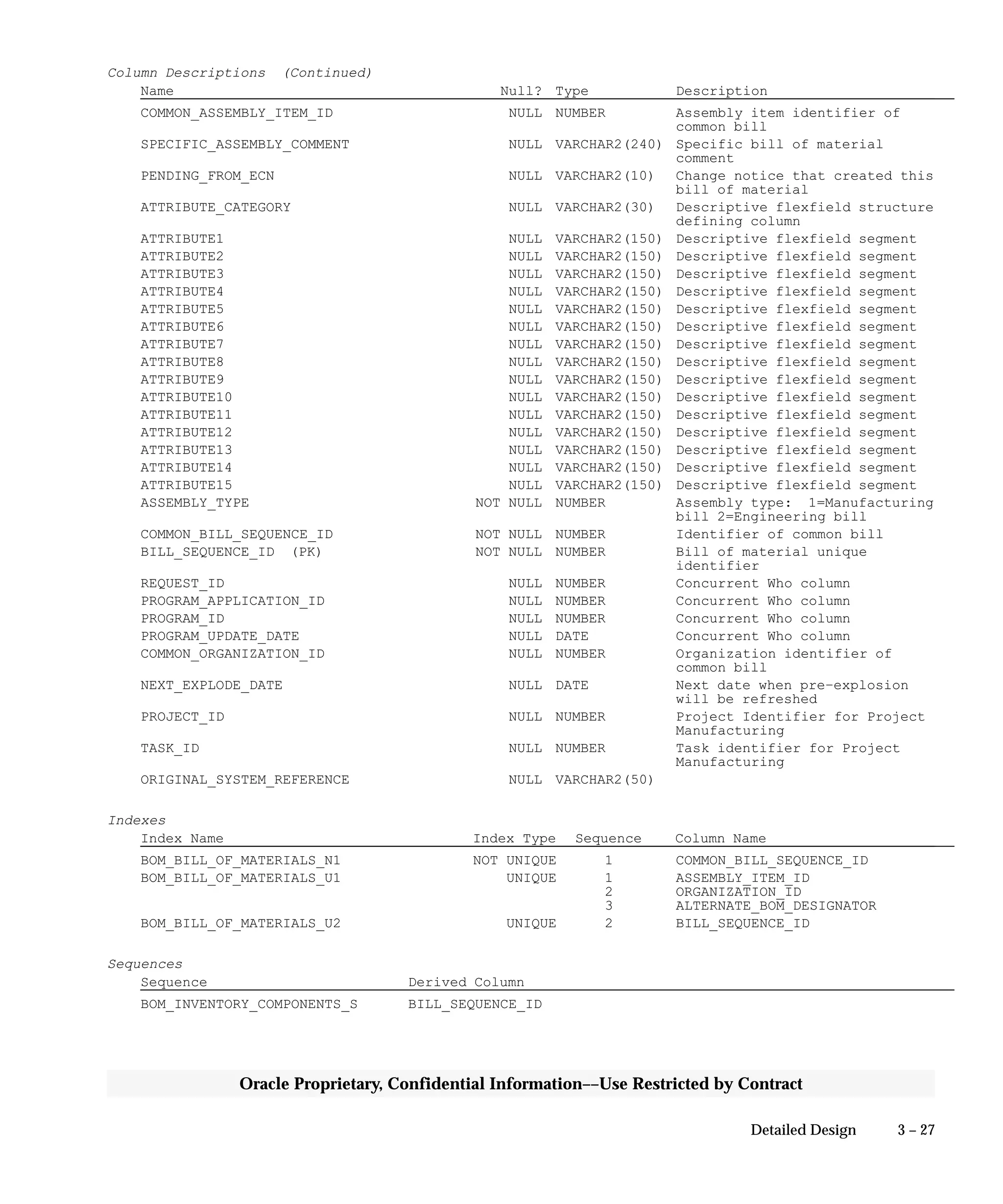 3 – 27Detailed Design
Oracle Proprietary, Confidential Information––Use Restricted by Contract
Column Descriptions (Continued)
Name Null? Type Description
COMMON_ASSEMBLY_ITEM_ID NULL NUMBER Assembly item identifier of
common bill
SPECIFIC_ASSEMBLY_COMMENT NULL VARCHAR2(240) Specific bill of material
comment
PENDING_FROM_ECN NULL VARCHAR2(10) Change notice that created this
bill of material
ATTRIBUTE_CATEGORY NULL VARCHAR2(30) Descriptive flexfield structure
defining column
ATTRIBUTE1 NULL VARCHAR2(150) Descriptive flexfield segment
ATTRIBUTE2 NULL VARCHAR2(150) Descriptive flexfield segment
ATTRIBUTE3 NULL VARCHAR2(150) Descriptive flexfield segment
ATTRIBUTE4 NULL VARCHAR2(150) Descriptive flexfield segment
ATTRIBUTE5 NULL VARCHAR2(150) Descriptive flexfield segment
ATTRIBUTE6 NULL VARCHAR2(150) Descriptive flexfield segment
ATTRIBUTE7 NULL VARCHAR2(150) Descriptive flexfield segment
ATTRIBUTE8 NULL VARCHAR2(150) Descriptive flexfield segment
ATTRIBUTE9 NULL VARCHAR2(150) Descriptive flexfield segment
ATTRIBUTE10 NULL VARCHAR2(150) Descriptive flexfield segment
ATTRIBUTE11 NULL VARCHAR2(150) Descriptive flexfield segment
ATTRIBUTE12 NULL VARCHAR2(150) Descriptive flexfield segment
ATTRIBUTE13 NULL VARCHAR2(150) Descriptive flexfield segment
ATTRIBUTE14 NULL VARCHAR2(150) Descriptive flexfield segment
ATTRIBUTE15 NULL VARCHAR2(150) Descriptive flexfield segment
ASSEMBLY_TYPE NOT NULL NUMBER Assembly type: 1=Manufacturing
bill 2=Engineering bill
COMMON_BILL_SEQUENCE_ID NOT NULL NUMBER Identifier of common bill
BILL_SEQUENCE_ID (PK) NOT NULL NUMBER Bill of material unique
identifier
REQUEST_ID NULL NUMBER Concurrent Who column
PROGRAM_APPLICATION_ID NULL NUMBER Concurrent Who column
PROGRAM_ID NULL NUMBER Concurrent Who column
PROGRAM_UPDATE_DATE NULL DATE Concurrent Who column
COMMON_ORGANIZATION_ID NULL NUMBER Organization identifier of
common bill
NEXT_EXPLODE_DATE NULL DATE Next date when pre–explosion
will be refreshed
PROJECT_ID NULL NUMBER Project Identifier for Project
Manufacturing
TASK_ID NULL NUMBER Task identifier for Project
Manufacturing
ORIGINAL_SYSTEM_REFERENCE NULL VARCHAR2(50)
Indexes
Index Name Index Type Sequence Column Name
BOM_BILL_OF_MATERIALS_N1 NOT UNIQUE 1 COMMON_BILL_SEQUENCE_ID
BOM_BILL_OF_MATERIALS_U1 UNIQUE 1 ASSEMBLY_ITEM_ID
2 ORGANIZATION_ID
3 ALTERNATE_BOM_DESIGNATOR
BOM_BILL_OF_MATERIALS_U2 UNIQUE 2 BILL_SEQUENCE_ID
Sequences
Sequence Derived Column
BOM_INVENTORY_COMPONENTS_S BILL_SEQUENCE_ID
 