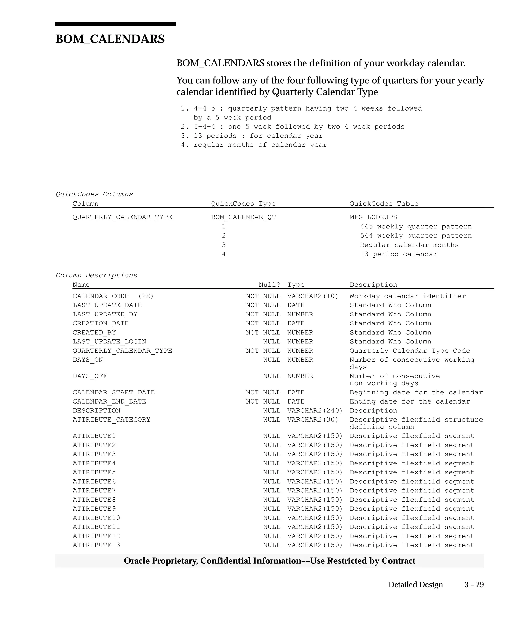 3 – 29Detailed Design
Oracle Proprietary, Confidential Information––Use Restricted by Contract
BOM_CALENDARS
BOM_CALENDARS stores the definition of your workday calendar.
You can follow any of the four following type of quarters for your yearly
calendar identified by Quarterly Calendar Type
1. 4–4–5 : quarterly pattern having two 4 weeks followed
by a 5 week period
2. 5–4–4 : one 5 week followed by two 4 week periods
3. 13 periods : for calendar year
4. regular months of calendar year
QuickCodes Columns
Column QuickCodes Type QuickCodes Table
QUARTERLY_CALENDAR_TYPE BOM_CALENDAR_QT MFG_LOOKUPS
1 445 weekly quarter pattern
2 544 weekly quarter pattern
3 Regular calendar months
4 13 period calendar
Column Descriptions
Name Null? Type Description
CALENDAR_CODE (PK) NOT NULL VARCHAR2(10) Workday calendar identifier
LAST_UPDATE_DATE NOT NULL DATE Standard Who Column
LAST_UPDATED_BY NOT NULL NUMBER Standard Who Column
CREATION_DATE NOT NULL DATE Standard Who Column
CREATED_BY NOT NULL NUMBER Standard Who Column
LAST_UPDATE_LOGIN NULL NUMBER Standard Who Column
QUARTERLY_CALENDAR_TYPE NOT NULL NUMBER Quarterly Calendar Type Code
DAYS_ON NULL NUMBER Number of consecutive working
days
DAYS_OFF NULL NUMBER Number of consecutive
non–working days
CALENDAR_START_DATE NOT NULL DATE Beginning date for the calendar
CALENDAR_END_DATE NOT NULL DATE Ending date for the calendar
DESCRIPTION NULL VARCHAR2(240) Description
ATTRIBUTE_CATEGORY NULL VARCHAR2(30) Descriptive flexfield structure
defining column
ATTRIBUTE1 NULL VARCHAR2(150) Descriptive flexfield segment
ATTRIBUTE2 NULL VARCHAR2(150) Descriptive flexfield segment
ATTRIBUTE3 NULL VARCHAR2(150) Descriptive flexfield segment
ATTRIBUTE4 NULL VARCHAR2(150) Descriptive flexfield segment
ATTRIBUTE5 NULL VARCHAR2(150) Descriptive flexfield segment
ATTRIBUTE6 NULL VARCHAR2(150) Descriptive flexfield segment
ATTRIBUTE7 NULL VARCHAR2(150) Descriptive flexfield segment
ATTRIBUTE8 NULL VARCHAR2(150) Descriptive flexfield segment
ATTRIBUTE9 NULL VARCHAR2(150) Descriptive flexfield segment
ATTRIBUTE10 NULL VARCHAR2(150) Descriptive flexfield segment
ATTRIBUTE11 NULL VARCHAR2(150) Descriptive flexfield segment
ATTRIBUTE12 NULL VARCHAR2(150) Descriptive flexfield segment
ATTRIBUTE13 NULL VARCHAR2(150) Descriptive flexfield segment
 
