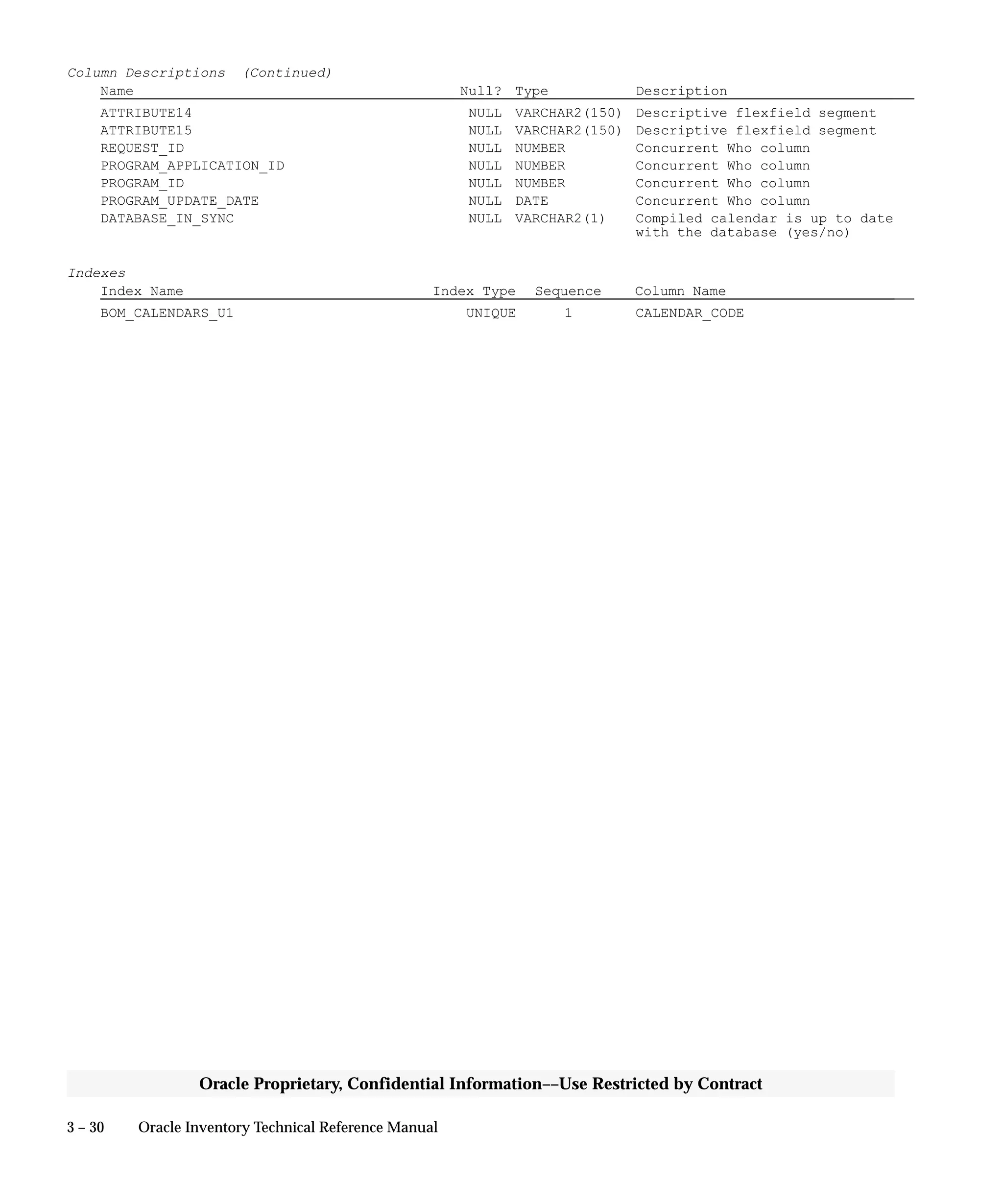 3 – 30 Oracle Inventory Technical Reference Manual
Oracle Proprietary, Confidential Information––Use Restricted by Contract
Column Descriptions (Continued)
Name Null? Type Description
ATTRIBUTE14 NULL VARCHAR2(150) Descriptive flexfield segment
ATTRIBUTE15 NULL VARCHAR2(150) Descriptive flexfield segment
REQUEST_ID NULL NUMBER Concurrent Who column
PROGRAM_APPLICATION_ID NULL NUMBER Concurrent Who column
PROGRAM_ID NULL NUMBER Concurrent Who column
PROGRAM_UPDATE_DATE NULL DATE Concurrent Who column
DATABASE_IN_SYNC NULL VARCHAR2(1) Compiled calendar is up to date
with the database (yes/no)
Indexes
Index Name Index Type Sequence Column Name
BOM_CALENDARS_U1 UNIQUE 1 CALENDAR_CODE
 