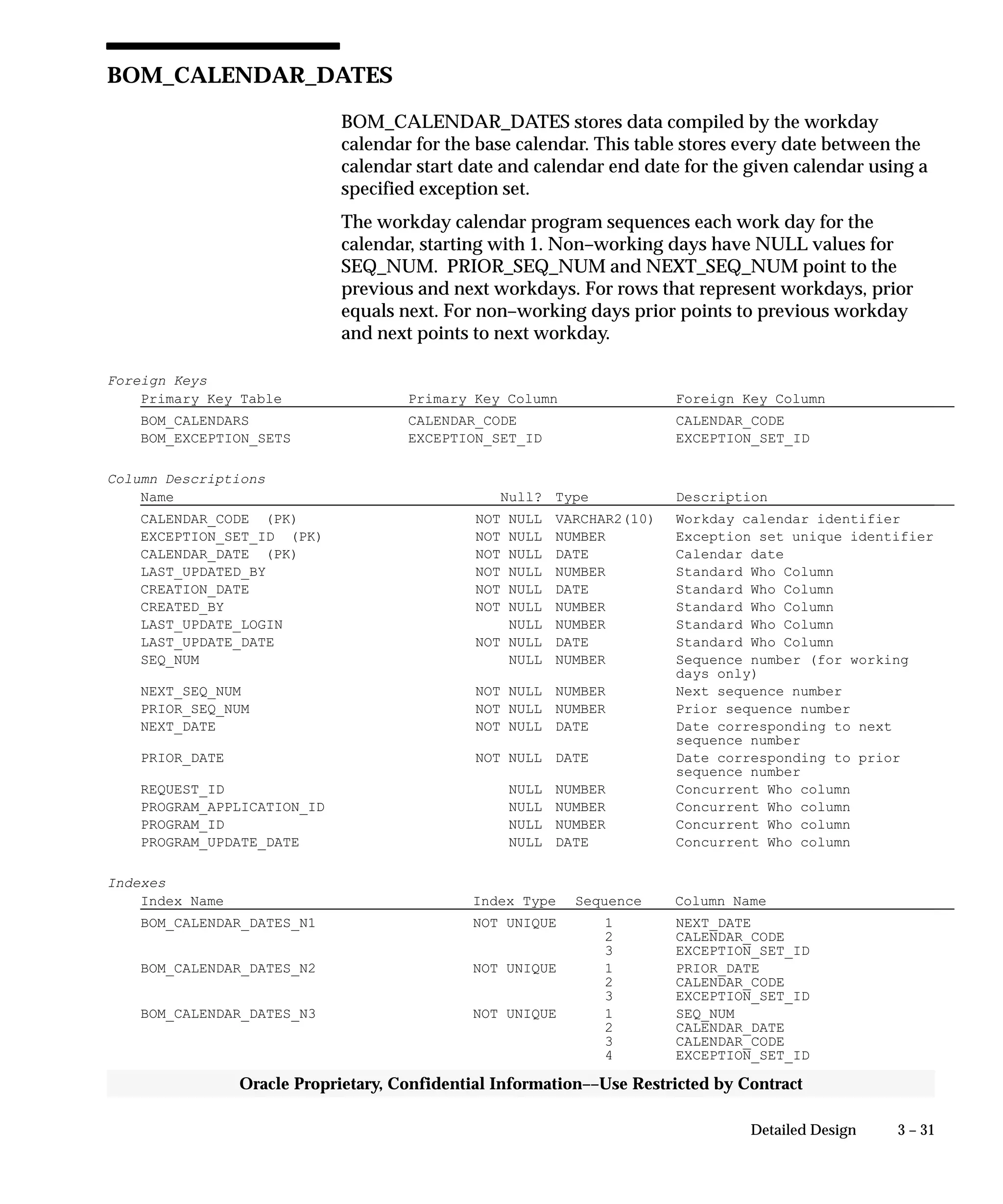 3 – 31Detailed Design
Oracle Proprietary, Confidential Information––Use Restricted by Contract
BOM_CALENDAR_DATES
BOM_CALENDAR_DATES stores data compiled by the workday
calendar for the base calendar. This table stores every date between the
calendar start date and calendar end date for the given calendar using a
specified exception set.
The workday calendar program sequences each work day for the
calendar, starting with 1. Non–working days have NULL values for
SEQ_NUM. PRIOR_SEQ_NUM and NEXT_SEQ_NUM point to the
previous and next workdays. For rows that represent workdays, prior
equals next. For non–working days prior points to previous workday
and next points to next workday.
Foreign Keys
Primary Key Table Primary Key Column Foreign Key Column
BOM_CALENDARS CALENDAR_CODE CALENDAR_CODE
BOM_EXCEPTION_SETS EXCEPTION_SET_ID EXCEPTION_SET_ID
Column Descriptions
Name Null? Type Description
CALENDAR_CODE (PK) NOT NULL VARCHAR2(10) Workday calendar identifier
EXCEPTION_SET_ID (PK) NOT NULL NUMBER Exception set unique identifier
CALENDAR_DATE (PK) NOT NULL DATE Calendar date
LAST_UPDATED_BY NOT NULL NUMBER Standard Who Column
CREATION_DATE NOT NULL DATE Standard Who Column
CREATED_BY NOT NULL NUMBER Standard Who Column
LAST_UPDATE_LOGIN NULL NUMBER Standard Who Column
LAST_UPDATE_DATE NOT NULL DATE Standard Who Column
SEQ_NUM NULL NUMBER Sequence number (for working
days only)
NEXT_SEQ_NUM NOT NULL NUMBER Next sequence number
PRIOR_SEQ_NUM NOT NULL NUMBER Prior sequence number
NEXT_DATE NOT NULL DATE Date corresponding to next
sequence number
PRIOR_DATE NOT NULL DATE Date corresponding to prior
sequence number
REQUEST_ID NULL NUMBER Concurrent Who column
PROGRAM_APPLICATION_ID NULL NUMBER Concurrent Who column
PROGRAM_ID NULL NUMBER Concurrent Who column
PROGRAM_UPDATE_DATE NULL DATE Concurrent Who column
Indexes
Index Name Index Type Sequence Column Name
BOM_CALENDAR_DATES_N1 NOT UNIQUE 1 NEXT_DATE
2 CALENDAR_CODE
3 EXCEPTION_SET_ID
BOM_CALENDAR_DATES_N2 NOT UNIQUE 1 PRIOR_DATE
2 CALENDAR_CODE
3 EXCEPTION_SET_ID
BOM_CALENDAR_DATES_N3 NOT UNIQUE 1 SEQ_NUM
2 CALENDAR_DATE
3 CALENDAR_CODE
4 EXCEPTION_SET_ID
 