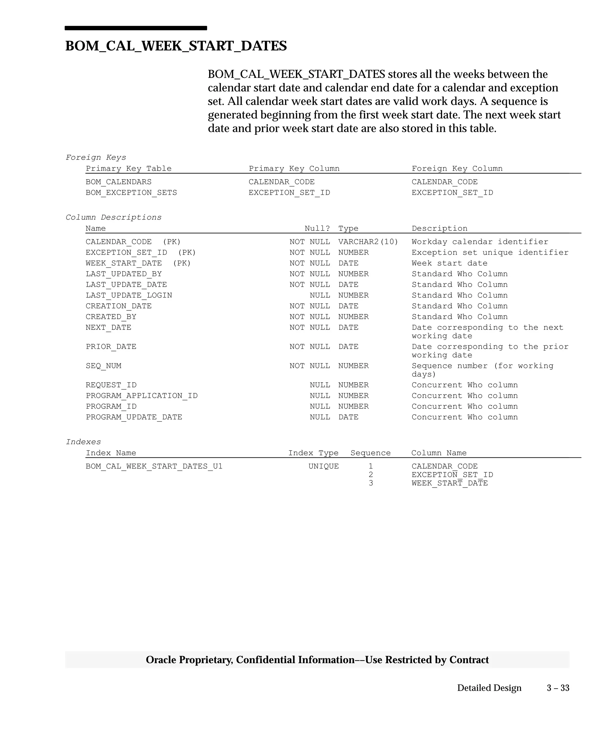 3 – 33Detailed Design
Oracle Proprietary, Confidential Information––Use Restricted by Contract
BOM_CAL_WEEK_START_DATES
BOM_CAL_WEEK_START_DATES stores all the weeks between the
calendar start date and calendar end date for a calendar and exception
set. All calendar week start dates are valid work days. A sequence is
generated beginning from the first week start date. The next week start
date and prior week start date are also stored in this table.
Foreign Keys
Primary Key Table Primary Key Column Foreign Key Column
BOM_CALENDARS CALENDAR_CODE CALENDAR_CODE
BOM_EXCEPTION_SETS EXCEPTION_SET_ID EXCEPTION_SET_ID
Column Descriptions
Name Null? Type Description
CALENDAR_CODE (PK) NOT NULL VARCHAR2(10) Workday calendar identifier
EXCEPTION_SET_ID (PK) NOT NULL NUMBER Exception set unique identifier
WEEK_START_DATE (PK) NOT NULL DATE Week start date
LAST_UPDATED_BY NOT NULL NUMBER Standard Who Column
LAST_UPDATE_DATE NOT NULL DATE Standard Who Column
LAST_UPDATE_LOGIN NULL NUMBER Standard Who Column
CREATION_DATE NOT NULL DATE Standard Who Column
CREATED_BY NOT NULL NUMBER Standard Who Column
NEXT_DATE NOT NULL DATE Date corresponding to the next
working date
PRIOR_DATE NOT NULL DATE Date corresponding to the prior
working date
SEQ_NUM NOT NULL NUMBER Sequence number (for working
days)
REQUEST_ID NULL NUMBER Concurrent Who column
PROGRAM_APPLICATION_ID NULL NUMBER Concurrent Who column
PROGRAM_ID NULL NUMBER Concurrent Who column
PROGRAM_UPDATE_DATE NULL DATE Concurrent Who column
Indexes
Index Name Index Type Sequence Column Name
BOM_CAL_WEEK_START_DATES_U1 UNIQUE 1 CALENDAR_CODE
2 EXCEPTION_SET_ID
3 WEEK_START_DATE
 