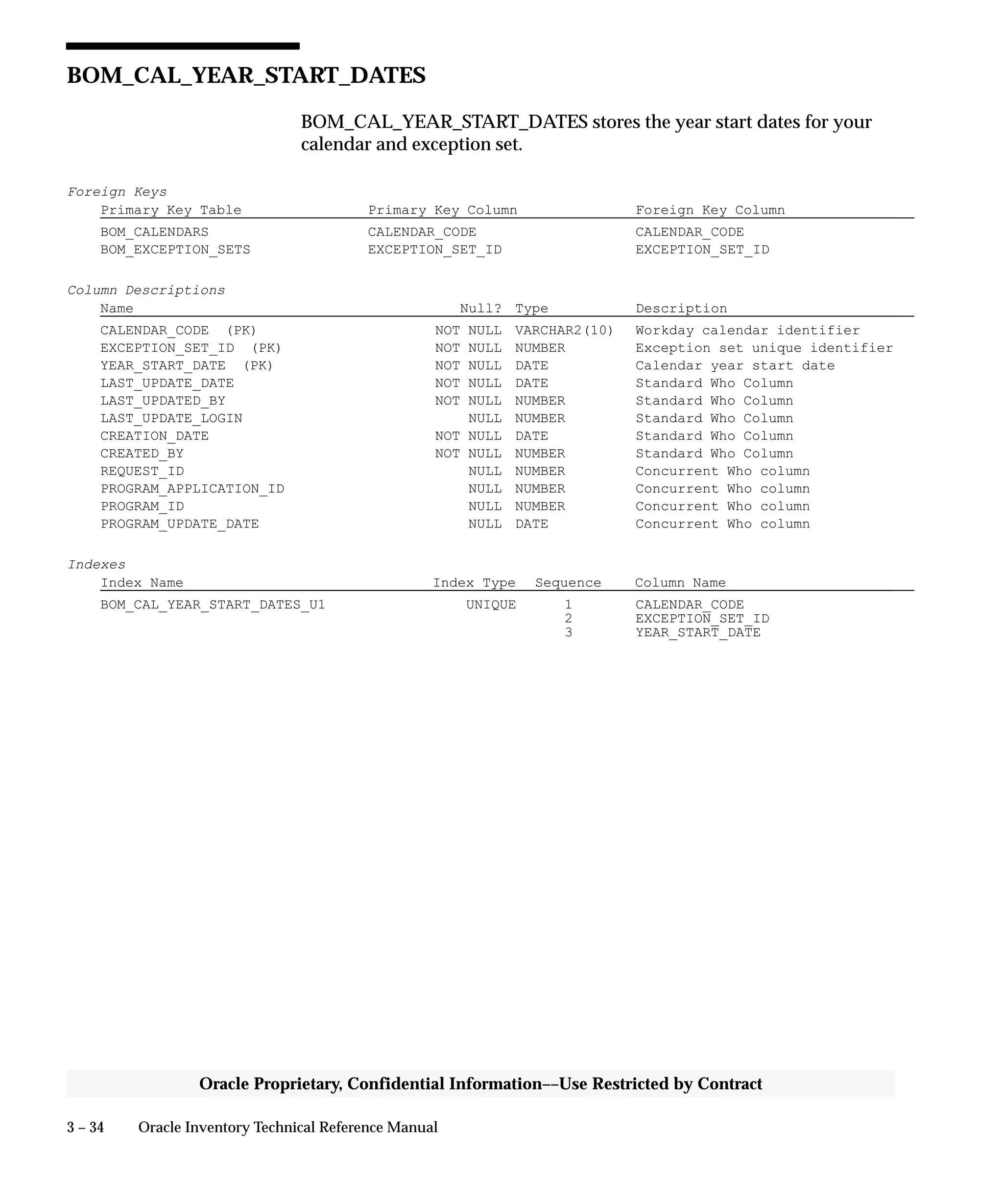 3 – 34 Oracle Inventory Technical Reference Manual
Oracle Proprietary, Confidential Information––Use Restricted by Contract
BOM_CAL_YEAR_START_DATES
BOM_CAL_YEAR_START_DATES stores the year start dates for your
calendar and exception set.
Foreign Keys
Primary Key Table Primary Key Column Foreign Key Column
BOM_CALENDARS CALENDAR_CODE CALENDAR_CODE
BOM_EXCEPTION_SETS EXCEPTION_SET_ID EXCEPTION_SET_ID
Column Descriptions
Name Null? Type Description
CALENDAR_CODE (PK) NOT NULL VARCHAR2(10) Workday calendar identifier
EXCEPTION_SET_ID (PK) NOT NULL NUMBER Exception set unique identifier
YEAR_START_DATE (PK) NOT NULL DATE Calendar year start date
LAST_UPDATE_DATE NOT NULL DATE Standard Who Column
LAST_UPDATED_BY NOT NULL NUMBER Standard Who Column
LAST_UPDATE_LOGIN NULL NUMBER Standard Who Column
CREATION_DATE NOT NULL DATE Standard Who Column
CREATED_BY NOT NULL NUMBER Standard Who Column
REQUEST_ID NULL NUMBER Concurrent Who column
PROGRAM_APPLICATION_ID NULL NUMBER Concurrent Who column
PROGRAM_ID NULL NUMBER Concurrent Who column
PROGRAM_UPDATE_DATE NULL DATE Concurrent Who column
Indexes
Index Name Index Type Sequence Column Name
BOM_CAL_YEAR_START_DATES_U1 UNIQUE 1 CALENDAR_CODE
2 EXCEPTION_SET_ID
3 YEAR_START_DATE
 
