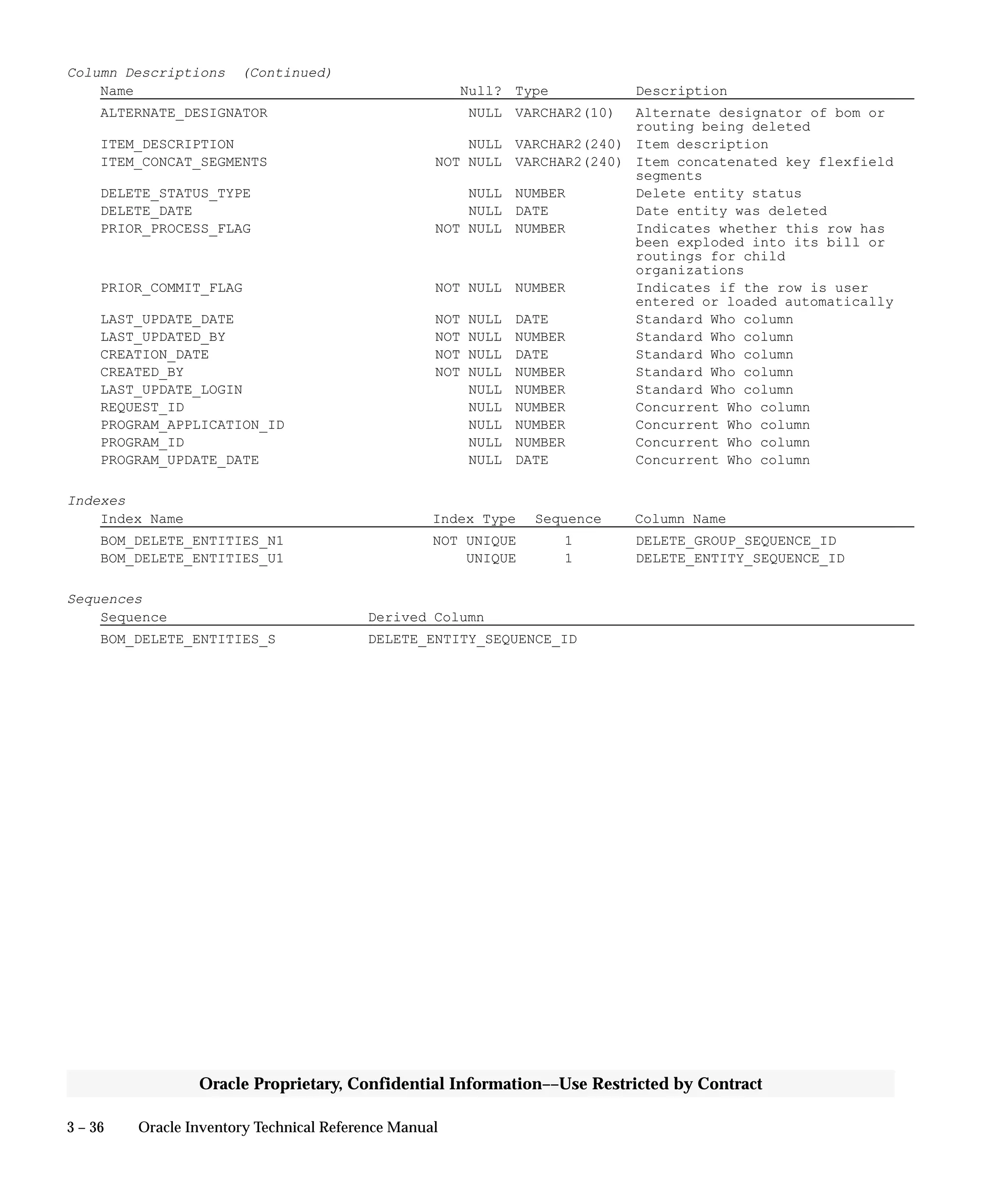 3 – 36 Oracle Inventory Technical Reference Manual
Oracle Proprietary, Confidential Information––Use Restricted by Contract
Column Descriptions (Continued)
Name Null? Type Description
ALTERNATE_DESIGNATOR NULL VARCHAR2(10) Alternate designator of bom or
routing being deleted
ITEM_DESCRIPTION NULL VARCHAR2(240) Item description
ITEM_CONCAT_SEGMENTS NOT NULL VARCHAR2(240) Item concatenated key flexfield
segments
DELETE_STATUS_TYPE NULL NUMBER Delete entity status
DELETE_DATE NULL DATE Date entity was deleted
PRIOR_PROCESS_FLAG NOT NULL NUMBER Indicates whether this row has
been exploded into its bill or
routings for child
organizations
PRIOR_COMMIT_FLAG NOT NULL NUMBER Indicates if the row is user
entered or loaded automatically
LAST_UPDATE_DATE NOT NULL DATE Standard Who column
LAST_UPDATED_BY NOT NULL NUMBER Standard Who column
CREATION_DATE NOT NULL DATE Standard Who column
CREATED_BY NOT NULL NUMBER Standard Who column
LAST_UPDATE_LOGIN NULL NUMBER Standard Who column
REQUEST_ID NULL NUMBER Concurrent Who column
PROGRAM_APPLICATION_ID NULL NUMBER Concurrent Who column
PROGRAM_ID NULL NUMBER Concurrent Who column
PROGRAM_UPDATE_DATE NULL DATE Concurrent Who column
Indexes
Index Name Index Type Sequence Column Name
BOM_DELETE_ENTITIES_N1 NOT UNIQUE 1 DELETE_GROUP_SEQUENCE_ID
BOM_DELETE_ENTITIES_U1 UNIQUE 1 DELETE_ENTITY_SEQUENCE_ID
Sequences
Sequence Derived Column
BOM_DELETE_ENTITIES_S DELETE_ENTITY_SEQUENCE_ID
 