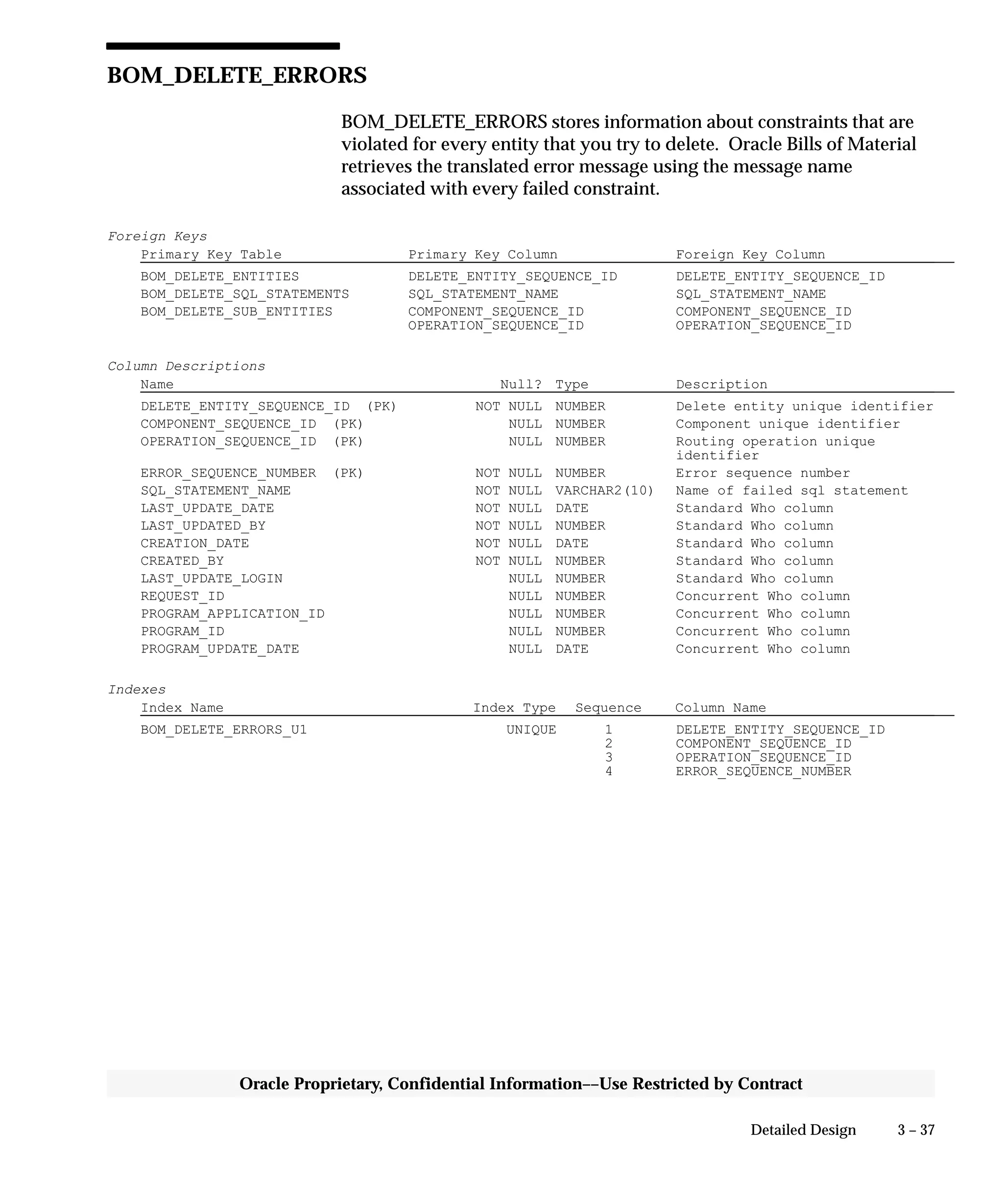 3 – 37Detailed Design
Oracle Proprietary, Confidential Information––Use Restricted by Contract
BOM_DELETE_ERRORS
BOM_DELETE_ERRORS stores information about constraints that are
violated for every entity that you try to delete. Oracle Bills of Material
retrieves the translated error message using the message name
associated with every failed constraint.
Foreign Keys
Primary Key Table Primary Key Column Foreign Key Column
BOM_DELETE_ENTITIES DELETE_ENTITY_SEQUENCE_ID DELETE_ENTITY_SEQUENCE_ID
BOM_DELETE_SQL_STATEMENTS SQL_STATEMENT_NAME SQL_STATEMENT_NAME
BOM_DELETE_SUB_ENTITIES COMPONENT_SEQUENCE_ID COMPONENT_SEQUENCE_ID
OPERATION_SEQUENCE_ID OPERATION_SEQUENCE_ID
Column Descriptions
Name Null? Type Description
DELETE_ENTITY_SEQUENCE_ID (PK) NOT NULL NUMBER Delete entity unique identifier
COMPONENT_SEQUENCE_ID (PK) NULL NUMBER Component unique identifier
OPERATION_SEQUENCE_ID (PK) NULL NUMBER Routing operation unique
identifier
ERROR_SEQUENCE_NUMBER (PK) NOT NULL NUMBER Error sequence number
SQL_STATEMENT_NAME NOT NULL VARCHAR2(10) Name of failed sql statement
LAST_UPDATE_DATE NOT NULL DATE Standard Who column
LAST_UPDATED_BY NOT NULL NUMBER Standard Who column
CREATION_DATE NOT NULL DATE Standard Who column
CREATED_BY NOT NULL NUMBER Standard Who column
LAST_UPDATE_LOGIN NULL NUMBER Standard Who column
REQUEST_ID NULL NUMBER Concurrent Who column
PROGRAM_APPLICATION_ID NULL NUMBER Concurrent Who column
PROGRAM_ID NULL NUMBER Concurrent Who column
PROGRAM_UPDATE_DATE NULL DATE Concurrent Who column
Indexes
Index Name Index Type Sequence Column Name
BOM_DELETE_ERRORS_U1 UNIQUE 1 DELETE_ENTITY_SEQUENCE_ID
2 COMPONENT_SEQUENCE_ID
3 OPERATION_SEQUENCE_ID
4 ERROR_SEQUENCE_NUMBER
 