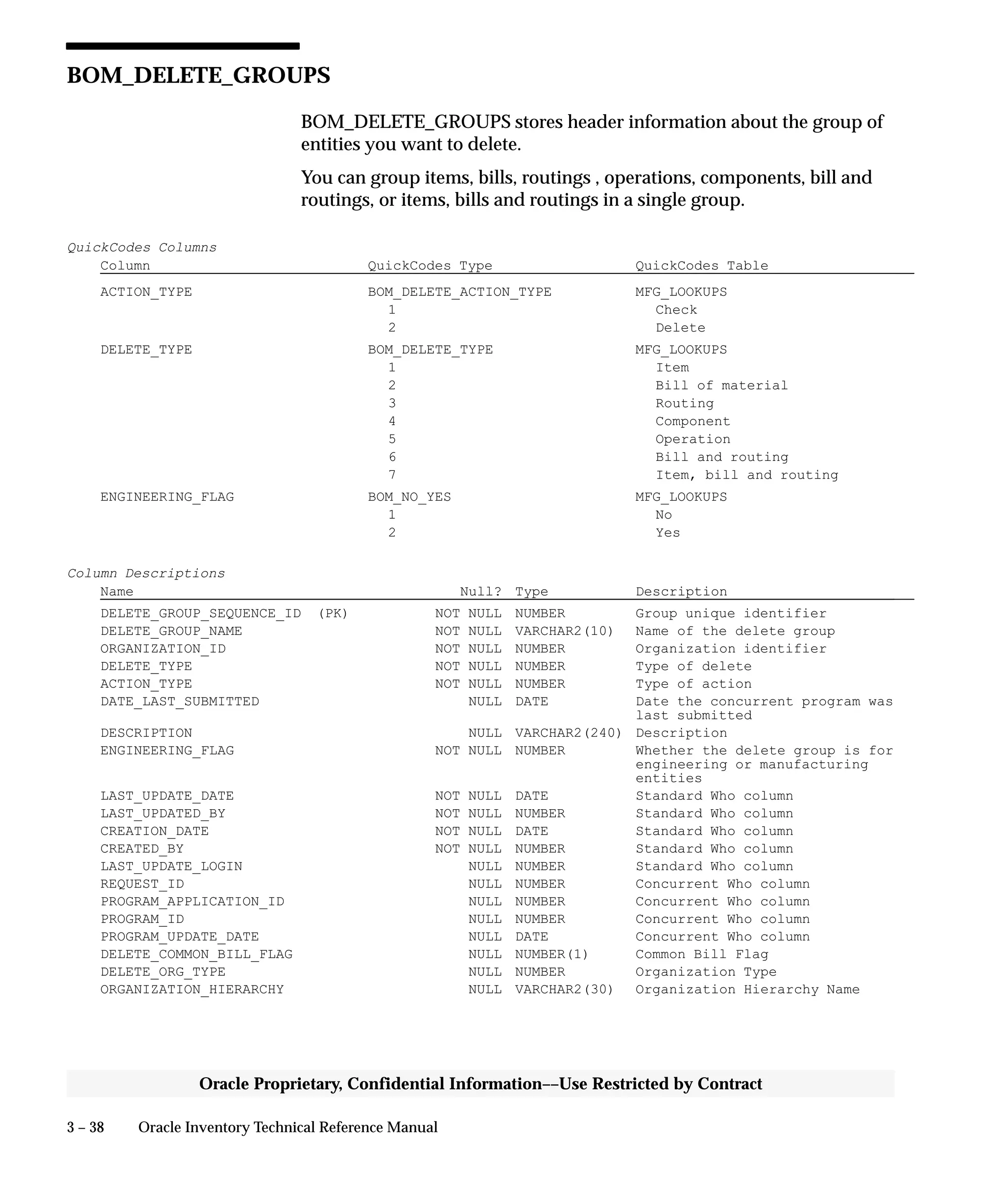 3 – 38 Oracle Inventory Technical Reference Manual
Oracle Proprietary, Confidential Information––Use Restricted by Contract
BOM_DELETE_GROUPS
BOM_DELETE_GROUPS stores header information about the group of
entities you want to delete.
You can group items, bills, routings , operations, components, bill and
routings, or items, bills and routings in a single group.
QuickCodes Columns
Column QuickCodes Type QuickCodes Table
ACTION_TYPE BOM_DELETE_ACTION_TYPE MFG_LOOKUPS
1 Check
2 Delete
DELETE_TYPE BOM_DELETE_TYPE MFG_LOOKUPS
1 Item
2 Bill of material
3 Routing
4 Component
5 Operation
6 Bill and routing
7 Item, bill and routing
ENGINEERING_FLAG BOM_NO_YES MFG_LOOKUPS
1 No
2 Yes
Column Descriptions
Name Null? Type Description
DELETE_GROUP_SEQUENCE_ID (PK) NOT NULL NUMBER Group unique identifier
DELETE_GROUP_NAME NOT NULL VARCHAR2(10) Name of the delete group
ORGANIZATION_ID NOT NULL NUMBER Organization identifier
DELETE_TYPE NOT NULL NUMBER Type of delete
ACTION_TYPE NOT NULL NUMBER Type of action
DATE_LAST_SUBMITTED NULL DATE Date the concurrent program was
last submitted
DESCRIPTION NULL VARCHAR2(240) Description
ENGINEERING_FLAG NOT NULL NUMBER Whether the delete group is for
engineering or manufacturing
entities
LAST_UPDATE_DATE NOT NULL DATE Standard Who column
LAST_UPDATED_BY NOT NULL NUMBER Standard Who column
CREATION_DATE NOT NULL DATE Standard Who column
CREATED_BY NOT NULL NUMBER Standard Who column
LAST_UPDATE_LOGIN NULL NUMBER Standard Who column
REQUEST_ID NULL NUMBER Concurrent Who column
PROGRAM_APPLICATION_ID NULL NUMBER Concurrent Who column
PROGRAM_ID NULL NUMBER Concurrent Who column
PROGRAM_UPDATE_DATE NULL DATE Concurrent Who column
DELETE_COMMON_BILL_FLAG NULL NUMBER(1) Common Bill Flag
DELETE_ORG_TYPE NULL NUMBER Organization Type
ORGANIZATION_HIERARCHY NULL VARCHAR2(30) Organization Hierarchy Name
 