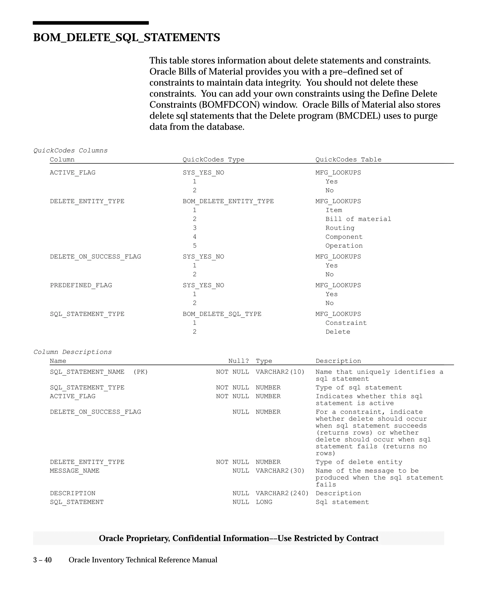 3 – 40 Oracle Inventory Technical Reference Manual
Oracle Proprietary, Confidential Information––Use Restricted by Contract
BOM_DELETE_SQL_STATEMENTS
This table stores information about delete statements and constraints.
Oracle Bills of Material provides you with a pre–defined set of
constraints to maintain data integrity. You should not delete these
constraints. You can add your own constraints using the Define Delete
Constraints (BOMFDCON) window. Oracle Bills of Material also stores
delete sql statements that the Delete program (BMCDEL) uses to purge
data from the database.
QuickCodes Columns
Column QuickCodes Type QuickCodes Table
ACTIVE_FLAG SYS_YES_NO MFG_LOOKUPS
1 Yes
2 No
DELETE_ENTITY_TYPE BOM_DELETE_ENTITY_TYPE MFG_LOOKUPS
1 Item
2 Bill of material
3 Routing
4 Component
5 Operation
DELETE_ON_SUCCESS_FLAG SYS_YES_NO MFG_LOOKUPS
1 Yes
2 No
PREDEFINED_FLAG SYS_YES_NO MFG_LOOKUPS
1 Yes
2 No
SQL_STATEMENT_TYPE BOM_DELETE_SQL_TYPE MFG_LOOKUPS
1 Constraint
2 Delete
Column Descriptions
Name Null? Type Description
SQL_STATEMENT_NAME (PK) NOT NULL VARCHAR2(10) Name that uniquely identifies a
sql statement
SQL_STATEMENT_TYPE NOT NULL NUMBER Type of sql statement
ACTIVE_FLAG NOT NULL NUMBER Indicates whether this sql
statement is active
DELETE_ON_SUCCESS_FLAG NULL NUMBER For a constraint, indicate
whether delete should occur
when sql statement succeeds
(returns rows) or whether
delete should occur when sql
statement fails (returns no
rows)
DELETE_ENTITY_TYPE NOT NULL NUMBER Type of delete entity
MESSAGE_NAME NULL VARCHAR2(30) Name of the message to be
produced when the sql statement
fails
DESCRIPTION NULL VARCHAR2(240) Description
SQL_STATEMENT NULL LONG Sql statement
 