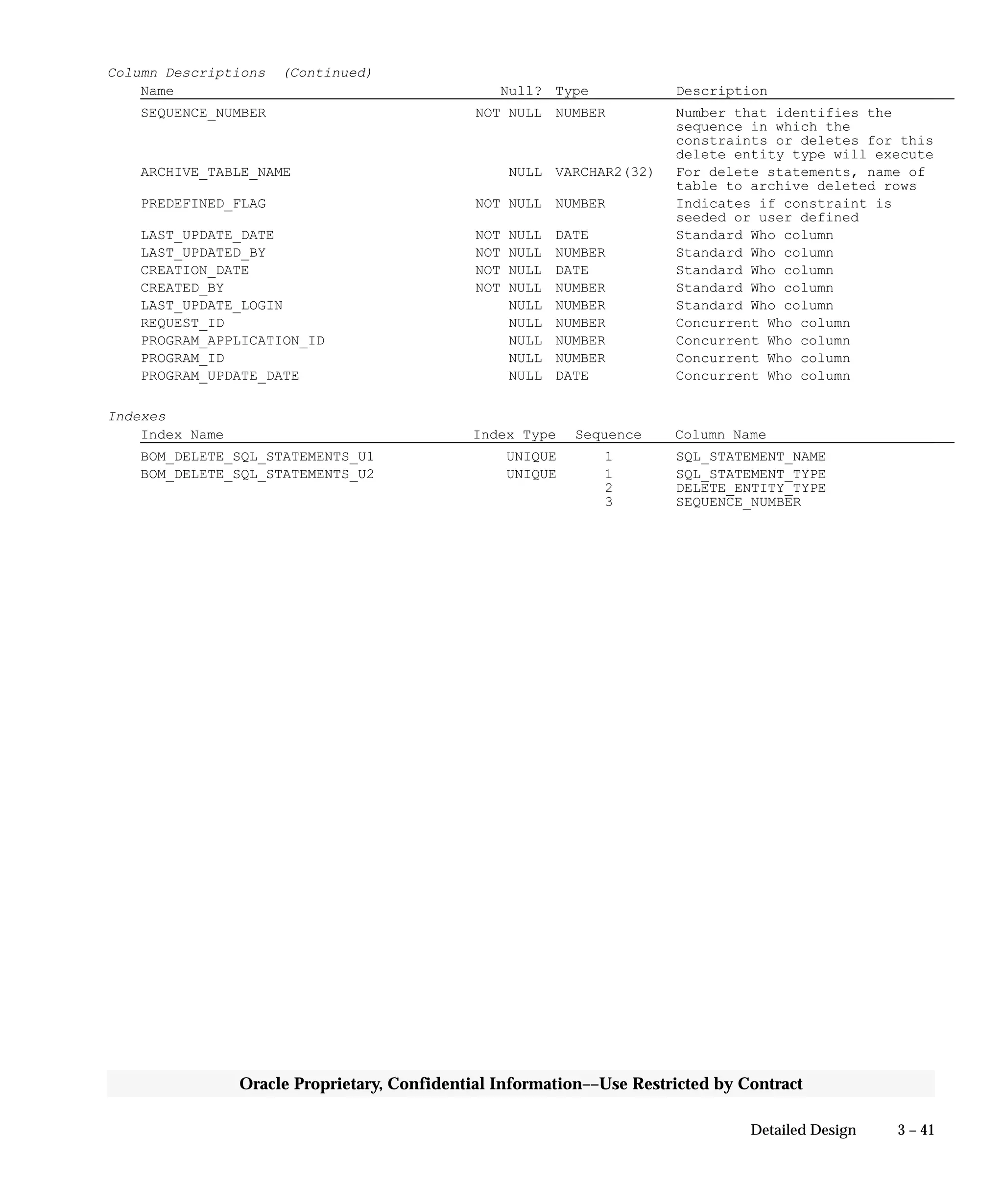 3 – 41Detailed Design
Oracle Proprietary, Confidential Information––Use Restricted by Contract
Column Descriptions (Continued)
Name Null? Type Description
SEQUENCE_NUMBER NOT NULL NUMBER Number that identifies the
sequence in which the
constraints or deletes for this
delete entity type will execute
ARCHIVE_TABLE_NAME NULL VARCHAR2(32) For delete statements, name of
table to archive deleted rows
PREDEFINED_FLAG NOT NULL NUMBER Indicates if constraint is
seeded or user defined
LAST_UPDATE_DATE NOT NULL DATE Standard Who column
LAST_UPDATED_BY NOT NULL NUMBER Standard Who column
CREATION_DATE NOT NULL DATE Standard Who column
CREATED_BY NOT NULL NUMBER Standard Who column
LAST_UPDATE_LOGIN NULL NUMBER Standard Who column
REQUEST_ID NULL NUMBER Concurrent Who column
PROGRAM_APPLICATION_ID NULL NUMBER Concurrent Who column
PROGRAM_ID NULL NUMBER Concurrent Who column
PROGRAM_UPDATE_DATE NULL DATE Concurrent Who column
Indexes
Index Name Index Type Sequence Column Name
BOM_DELETE_SQL_STATEMENTS_U1 UNIQUE 1 SQL_STATEMENT_NAME
BOM_DELETE_SQL_STATEMENTS_U2 UNIQUE 1 SQL_STATEMENT_TYPE
2 DELETE_ENTITY_TYPE
3 SEQUENCE_NUMBER
 