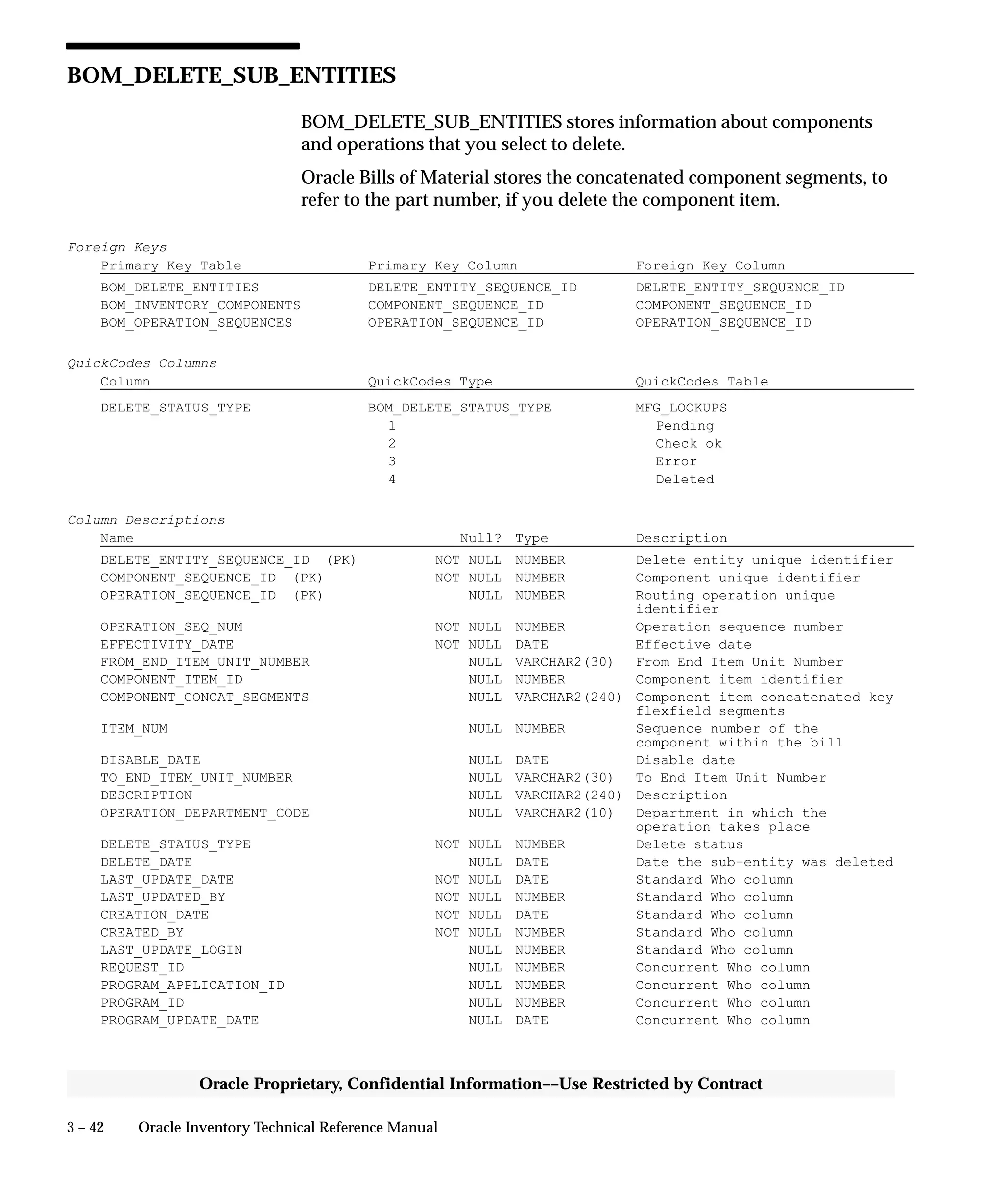 3 – 42 Oracle Inventory Technical Reference Manual
Oracle Proprietary, Confidential Information––Use Restricted by Contract
BOM_DELETE_SUB_ENTITIES
BOM_DELETE_SUB_ENTITIES stores information about components
and operations that you select to delete.
Oracle Bills of Material stores the concatenated component segments, to
refer to the part number, if you delete the component item.
Foreign Keys
Primary Key Table Primary Key Column Foreign Key Column
BOM_DELETE_ENTITIES DELETE_ENTITY_SEQUENCE_ID DELETE_ENTITY_SEQUENCE_ID
BOM_INVENTORY_COMPONENTS COMPONENT_SEQUENCE_ID COMPONENT_SEQUENCE_ID
BOM_OPERATION_SEQUENCES OPERATION_SEQUENCE_ID OPERATION_SEQUENCE_ID
QuickCodes Columns
Column QuickCodes Type QuickCodes Table
DELETE_STATUS_TYPE BOM_DELETE_STATUS_TYPE MFG_LOOKUPS
1 Pending
2 Check ok
3 Error
4 Deleted
Column Descriptions
Name Null? Type Description
DELETE_ENTITY_SEQUENCE_ID (PK) NOT NULL NUMBER Delete entity unique identifier
COMPONENT_SEQUENCE_ID (PK) NOT NULL NUMBER Component unique identifier
OPERATION_SEQUENCE_ID (PK) NULL NUMBER Routing operation unique
identifier
OPERATION_SEQ_NUM NOT NULL NUMBER Operation sequence number
EFFECTIVITY_DATE NOT NULL DATE Effective date
FROM_END_ITEM_UNIT_NUMBER NULL VARCHAR2(30) From End Item Unit Number
COMPONENT_ITEM_ID NULL NUMBER Component item identifier
COMPONENT_CONCAT_SEGMENTS NULL VARCHAR2(240) Component item concatenated key
flexfield segments
ITEM_NUM NULL NUMBER Sequence number of the
component within the bill
DISABLE_DATE NULL DATE Disable date
TO_END_ITEM_UNIT_NUMBER NULL VARCHAR2(30) To End Item Unit Number
DESCRIPTION NULL VARCHAR2(240) Description
OPERATION_DEPARTMENT_CODE NULL VARCHAR2(10) Department in which the
operation takes place
DELETE_STATUS_TYPE NOT NULL NUMBER Delete status
DELETE_DATE NULL DATE Date the sub–entity was deleted
LAST_UPDATE_DATE NOT NULL DATE Standard Who column
LAST_UPDATED_BY NOT NULL NUMBER Standard Who column
CREATION_DATE NOT NULL DATE Standard Who column
CREATED_BY NOT NULL NUMBER Standard Who column
LAST_UPDATE_LOGIN NULL NUMBER Standard Who column
REQUEST_ID NULL NUMBER Concurrent Who column
PROGRAM_APPLICATION_ID NULL NUMBER Concurrent Who column
PROGRAM_ID NULL NUMBER Concurrent Who column
PROGRAM_UPDATE_DATE NULL DATE Concurrent Who column
 