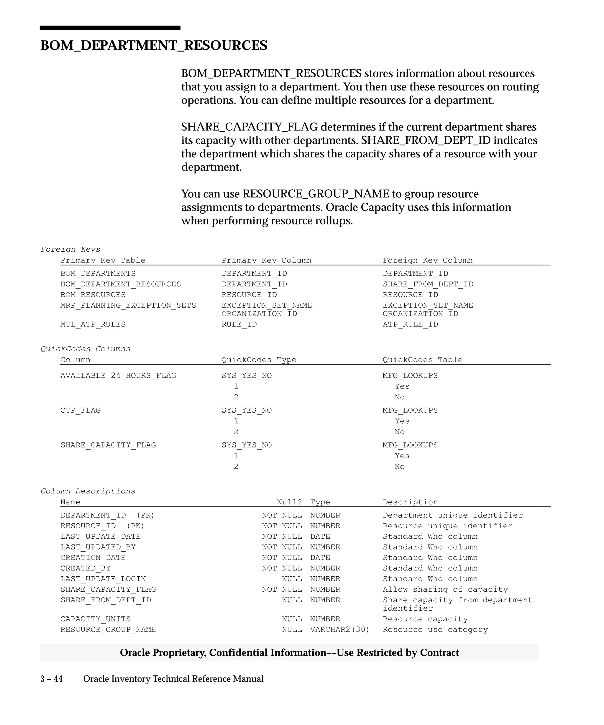 3 – 44 Oracle Inventory Technical Reference Manual
Oracle Proprietary, Confidential Information––Use Restricted by Contract
BOM_DEPARTMENT_RESOURCES
BOM_DEPARTMENT_RESOURCES stores information about resources
that you assign to a department. You then use these resources on routing
operations. You can define multiple resources for a department.
SHARE_CAPACITY_FLAG determines if the current department shares
its capacity with other departments. SHARE_FROM_DEPT_ID indicates
the department which shares the capacity shares of a resource with your
department.
You can use RESOURCE_GROUP_NAME to group resource
assignments to departments. Oracle Capacity uses this information
when performing resource rollups.
Foreign Keys
Primary Key Table Primary Key Column Foreign Key Column
BOM_DEPARTMENTS DEPARTMENT_ID DEPARTMENT_ID
BOM_DEPARTMENT_RESOURCES DEPARTMENT_ID SHARE_FROM_DEPT_ID
BOM_RESOURCES RESOURCE_ID RESOURCE_ID
MRP_PLANNING_EXCEPTION_SETS EXCEPTION_SET_NAME EXCEPTION_SET_NAME
ORGANIZATION_ID ORGANIZATION_ID
MTL_ATP_RULES RULE_ID ATP_RULE_ID
QuickCodes Columns
Column QuickCodes Type QuickCodes Table
AVAILABLE_24_HOURS_FLAG SYS_YES_NO MFG_LOOKUPS
1 Yes
2 No
CTP_FLAG SYS_YES_NO MFG_LOOKUPS
1 Yes
2 No
SHARE_CAPACITY_FLAG SYS_YES_NO MFG_LOOKUPS
1 Yes
2 No
Column Descriptions
Name Null? Type Description
DEPARTMENT_ID (PK) NOT NULL NUMBER Department unique identifier
RESOURCE_ID (PK) NOT NULL NUMBER Resource unique identifier
LAST_UPDATE_DATE NOT NULL DATE Standard Who column
LAST_UPDATED_BY NOT NULL NUMBER Standard Who column
CREATION_DATE NOT NULL DATE Standard Who column
CREATED_BY NOT NULL NUMBER Standard Who column
LAST_UPDATE_LOGIN NULL NUMBER Standard Who column
SHARE_CAPACITY_FLAG NOT NULL NUMBER Allow sharing of capacity
SHARE_FROM_DEPT_ID NULL NUMBER Share capacity from department
identifier
CAPACITY_UNITS NULL NUMBER Resource capacity
RESOURCE_GROUP_NAME NULL VARCHAR2(30) Resource use category
 