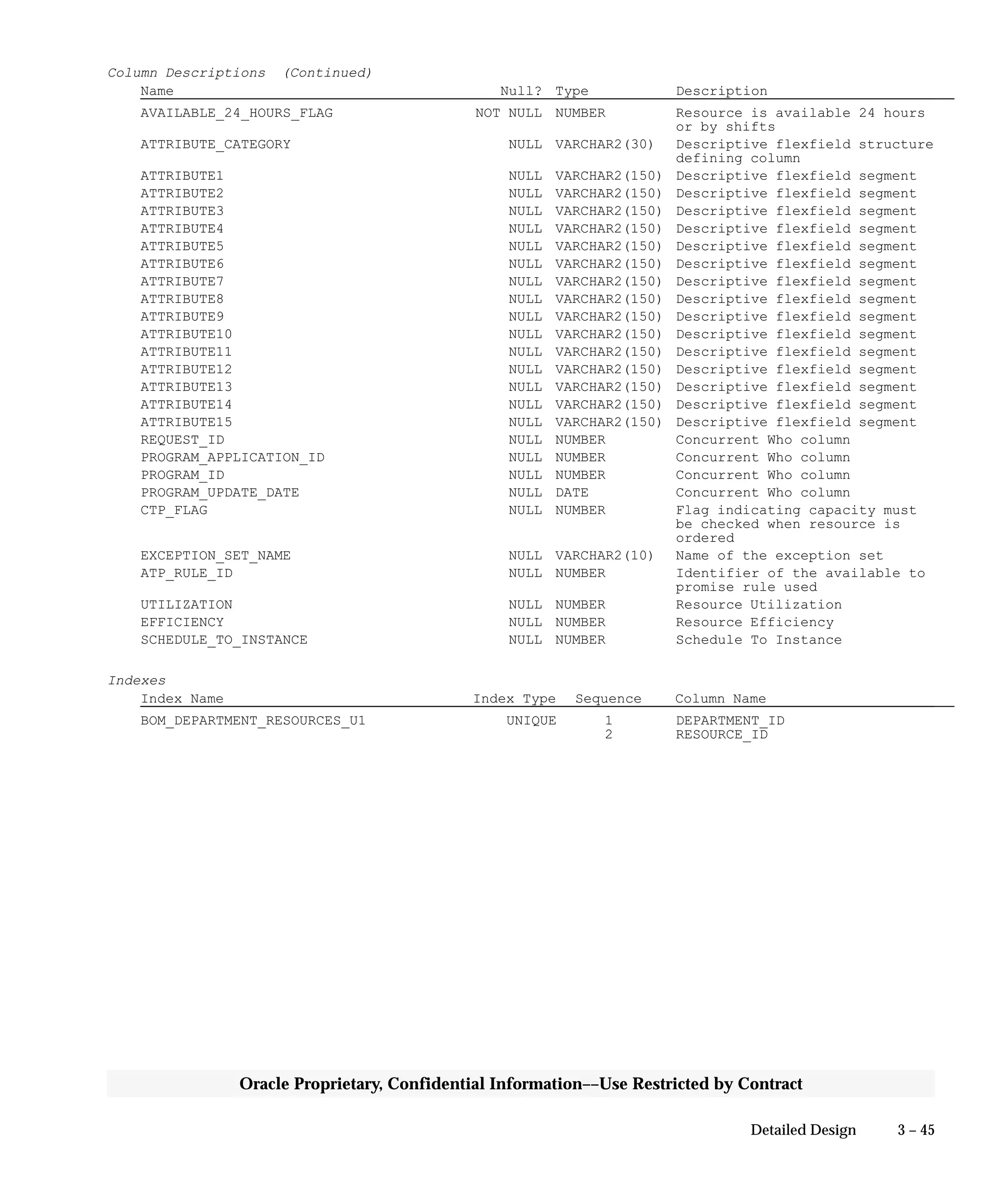 3 – 45Detailed Design
Oracle Proprietary, Confidential Information––Use Restricted by Contract
Column Descriptions (Continued)
Name Null? Type Description
AVAILABLE_24_HOURS_FLAG NOT NULL NUMBER Resource is available 24 hours
or by shifts
ATTRIBUTE_CATEGORY NULL VARCHAR2(30) Descriptive flexfield structure
defining column
ATTRIBUTE1 NULL VARCHAR2(150) Descriptive flexfield segment
ATTRIBUTE2 NULL VARCHAR2(150) Descriptive flexfield segment
ATTRIBUTE3 NULL VARCHAR2(150) Descriptive flexfield segment
ATTRIBUTE4 NULL VARCHAR2(150) Descriptive flexfield segment
ATTRIBUTE5 NULL VARCHAR2(150) Descriptive flexfield segment
ATTRIBUTE6 NULL VARCHAR2(150) Descriptive flexfield segment
ATTRIBUTE7 NULL VARCHAR2(150) Descriptive flexfield segment
ATTRIBUTE8 NULL VARCHAR2(150) Descriptive flexfield segment
ATTRIBUTE9 NULL VARCHAR2(150) Descriptive flexfield segment
ATTRIBUTE10 NULL VARCHAR2(150) Descriptive flexfield segment
ATTRIBUTE11 NULL VARCHAR2(150) Descriptive flexfield segment
ATTRIBUTE12 NULL VARCHAR2(150) Descriptive flexfield segment
ATTRIBUTE13 NULL VARCHAR2(150) Descriptive flexfield segment
ATTRIBUTE14 NULL VARCHAR2(150) Descriptive flexfield segment
ATTRIBUTE15 NULL VARCHAR2(150) Descriptive flexfield segment
REQUEST_ID NULL NUMBER Concurrent Who column
PROGRAM_APPLICATION_ID NULL NUMBER Concurrent Who column
PROGRAM_ID NULL NUMBER Concurrent Who column
PROGRAM_UPDATE_DATE NULL DATE Concurrent Who column
CTP_FLAG NULL NUMBER Flag indicating capacity must
be checked when resource is
ordered
EXCEPTION_SET_NAME NULL VARCHAR2(10) Name of the exception set
ATP_RULE_ID NULL NUMBER Identifier of the available to
promise rule used
UTILIZATION NULL NUMBER Resource Utilization
EFFICIENCY NULL NUMBER Resource Efficiency
SCHEDULE_TO_INSTANCE NULL NUMBER Schedule To Instance
Indexes
Index Name Index Type Sequence Column Name
BOM_DEPARTMENT_RESOURCES_U1 UNIQUE 1 DEPARTMENT_ID
2 RESOURCE_ID
 