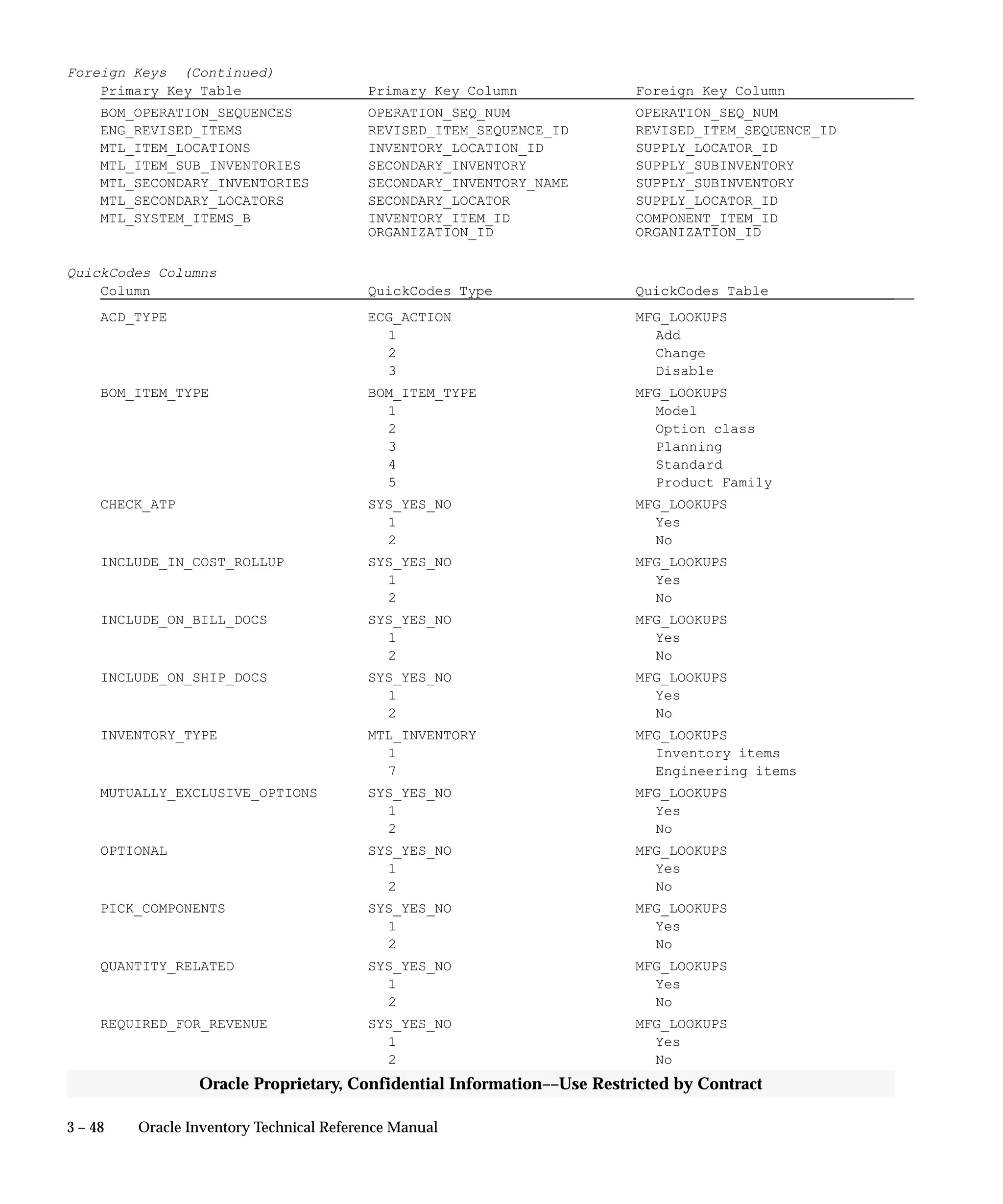 3 – 48 Oracle Inventory Technical Reference Manual
Oracle Proprietary, Confidential Information––Use Restricted by Contract
Foreign Keys (Continued)
Primary Key Table Primary Key Column Foreign Key Column
BOM_OPERATION_SEQUENCES OPERATION_SEQ_NUM OPERATION_SEQ_NUM
ENG_REVISED_ITEMS REVISED_ITEM_SEQUENCE_ID REVISED_ITEM_SEQUENCE_ID
MTL_ITEM_LOCATIONS INVENTORY_LOCATION_ID SUPPLY_LOCATOR_ID
MTL_ITEM_SUB_INVENTORIES SECONDARY_INVENTORY SUPPLY_SUBINVENTORY
MTL_SECONDARY_INVENTORIES SECONDARY_INVENTORY_NAME SUPPLY_SUBINVENTORY
MTL_SECONDARY_LOCATORS SECONDARY_LOCATOR SUPPLY_LOCATOR_ID
MTL_SYSTEM_ITEMS_B INVENTORY_ITEM_ID COMPONENT_ITEM_ID
ORGANIZATION_ID ORGANIZATION_ID
QuickCodes Columns
Column QuickCodes Type QuickCodes Table
ACD_TYPE ECG_ACTION MFG_LOOKUPS
1 Add
2 Change
3 Disable
BOM_ITEM_TYPE BOM_ITEM_TYPE MFG_LOOKUPS
1 Model
2 Option class
3 Planning
4 Standard
5 Product Family
CHECK_ATP SYS_YES_NO MFG_LOOKUPS
1 Yes
2 No
INCLUDE_IN_COST_ROLLUP SYS_YES_NO MFG_LOOKUPS
1 Yes
2 No
INCLUDE_ON_BILL_DOCS SYS_YES_NO MFG_LOOKUPS
1 Yes
2 No
INCLUDE_ON_SHIP_DOCS SYS_YES_NO MFG_LOOKUPS
1 Yes
2 No
INVENTORY_TYPE MTL_INVENTORY MFG_LOOKUPS
1 Inventory items
7 Engineering items
MUTUALLY_EXCLUSIVE_OPTIONS SYS_YES_NO MFG_LOOKUPS
1 Yes
2 No
OPTIONAL SYS_YES_NO MFG_LOOKUPS
1 Yes
2 No
PICK_COMPONENTS SYS_YES_NO MFG_LOOKUPS
1 Yes
2 No
QUANTITY_RELATED SYS_YES_NO MFG_LOOKUPS
1 Yes
2 No
REQUIRED_FOR_REVENUE SYS_YES_NO MFG_LOOKUPS
1 Yes
2 No
 