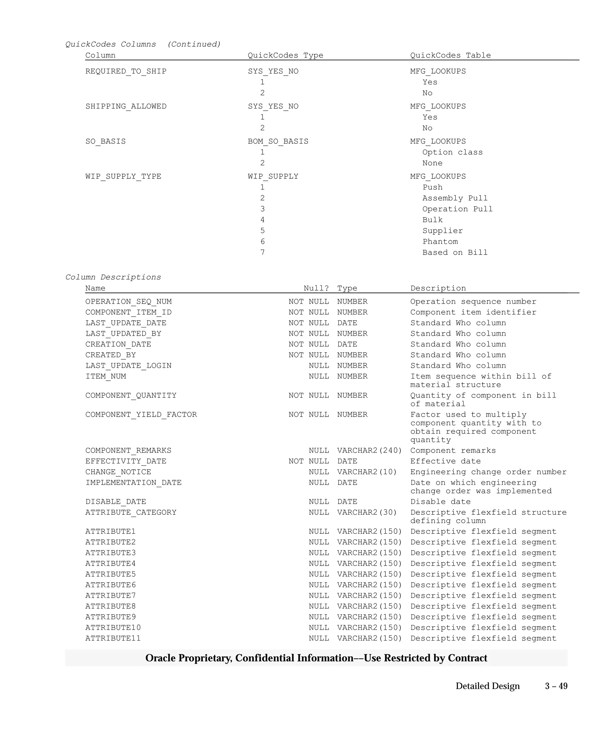 3 – 49Detailed Design
Oracle Proprietary, Confidential Information––Use Restricted by Contract
QuickCodes Columns (Continued)
Column QuickCodes Type QuickCodes Table
REQUIRED_TO_SHIP SYS_YES_NO MFG_LOOKUPS
1 Yes
2 No
SHIPPING_ALLOWED SYS_YES_NO MFG_LOOKUPS
1 Yes
2 No
SO_BASIS BOM_SO_BASIS MFG_LOOKUPS
1 Option class
2 None
WIP_SUPPLY_TYPE WIP_SUPPLY MFG_LOOKUPS
1 Push
2 Assembly Pull
3 Operation Pull
4 Bulk
5 Supplier
6 Phantom
7 Based on Bill
Column Descriptions
Name Null? Type Description
OPERATION_SEQ_NUM NOT NULL NUMBER Operation sequence number
COMPONENT_ITEM_ID NOT NULL NUMBER Component item identifier
LAST_UPDATE_DATE NOT NULL DATE Standard Who column
LAST_UPDATED_BY NOT NULL NUMBER Standard Who column
CREATION_DATE NOT NULL DATE Standard Who column
CREATED_BY NOT NULL NUMBER Standard Who column
LAST_UPDATE_LOGIN NULL NUMBER Standard Who column
ITEM_NUM NULL NUMBER Item sequence within bill of
material structure
COMPONENT_QUANTITY NOT NULL NUMBER Quantity of component in bill
of material
COMPONENT_YIELD_FACTOR NOT NULL NUMBER Factor used to multiply
component quantity with to
obtain required component
quantity
COMPONENT_REMARKS NULL VARCHAR2(240) Component remarks
EFFECTIVITY_DATE NOT NULL DATE Effective date
CHANGE_NOTICE NULL VARCHAR2(10) Engineering change order number
IMPLEMENTATION_DATE NULL DATE Date on which engineering
change order was implemented
DISABLE_DATE NULL DATE Disable date
ATTRIBUTE_CATEGORY NULL VARCHAR2(30) Descriptive flexfield structure
defining column
ATTRIBUTE1 NULL VARCHAR2(150) Descriptive flexfield segment
ATTRIBUTE2 NULL VARCHAR2(150) Descriptive flexfield segment
ATTRIBUTE3 NULL VARCHAR2(150) Descriptive flexfield segment
ATTRIBUTE4 NULL VARCHAR2(150) Descriptive flexfield segment
ATTRIBUTE5 NULL VARCHAR2(150) Descriptive flexfield segment
ATTRIBUTE6 NULL VARCHAR2(150) Descriptive flexfield segment
ATTRIBUTE7 NULL VARCHAR2(150) Descriptive flexfield segment
ATTRIBUTE8 NULL VARCHAR2(150) Descriptive flexfield segment
ATTRIBUTE9 NULL VARCHAR2(150) Descriptive flexfield segment
ATTRIBUTE10 NULL VARCHAR2(150) Descriptive flexfield segment
ATTRIBUTE11 NULL VARCHAR2(150) Descriptive flexfield segment
 