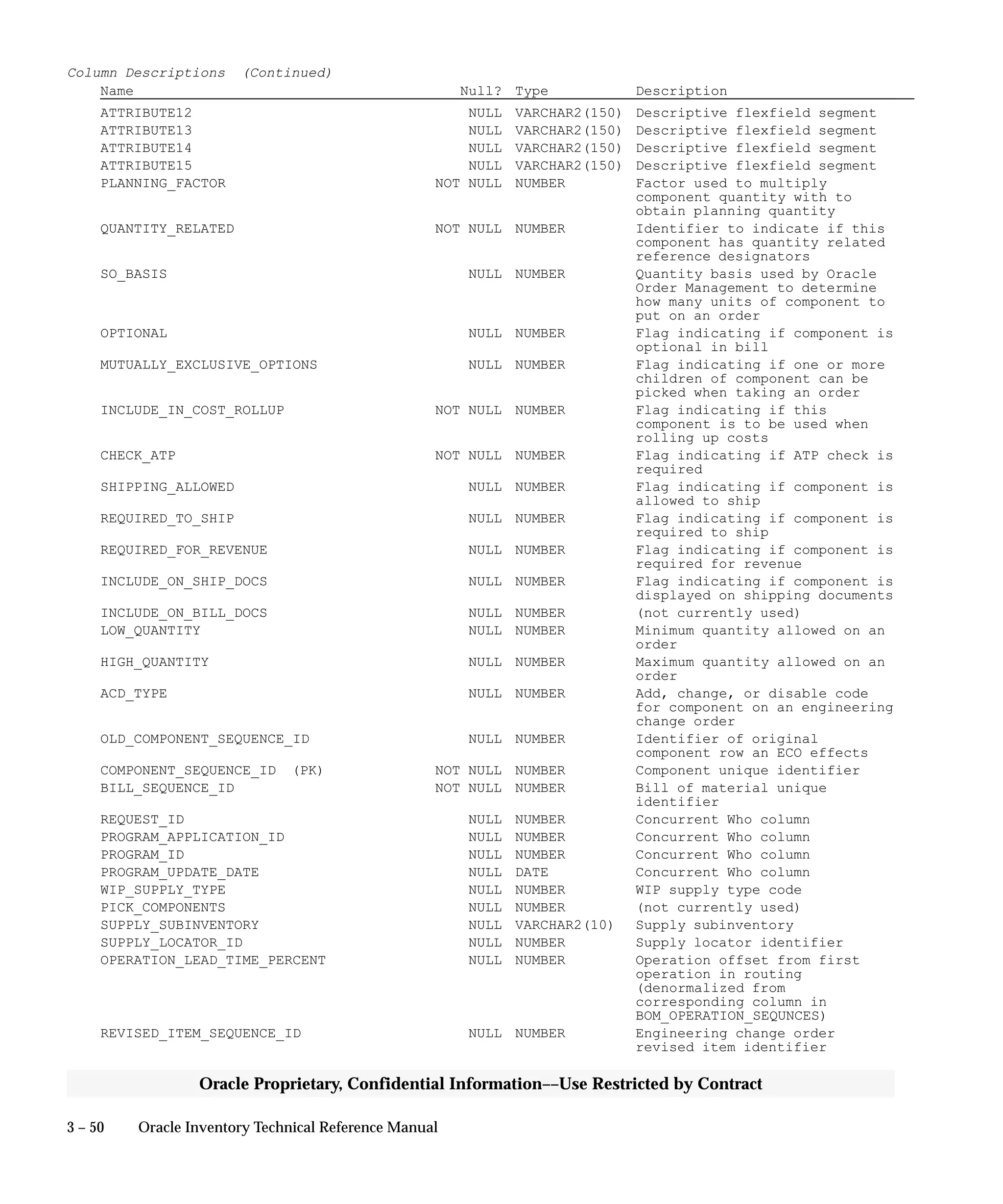 3 – 50 Oracle Inventory Technical Reference Manual
Oracle Proprietary, Confidential Information––Use Restricted by Contract
Column Descriptions (Continued)
Name Null? Type Description
ATTRIBUTE12 NULL VARCHAR2(150) Descriptive flexfield segment
ATTRIBUTE13 NULL VARCHAR2(150) Descriptive flexfield segment
ATTRIBUTE14 NULL VARCHAR2(150) Descriptive flexfield segment
ATTRIBUTE15 NULL VARCHAR2(150) Descriptive flexfield segment
PLANNING_FACTOR NOT NULL NUMBER Factor used to multiply
component quantity with to
obtain planning quantity
QUANTITY_RELATED NOT NULL NUMBER Identifier to indicate if this
component has quantity related
reference designators
SO_BASIS NULL NUMBER Quantity basis used by Oracle
Order Management to determine
how many units of component to
put on an order
OPTIONAL NULL NUMBER Flag indicating if component is
optional in bill
MUTUALLY_EXCLUSIVE_OPTIONS NULL NUMBER Flag indicating if one or more
children of component can be
picked when taking an order
INCLUDE_IN_COST_ROLLUP NOT NULL NUMBER Flag indicating if this
component is to be used when
rolling up costs
CHECK_ATP NOT NULL NUMBER Flag indicating if ATP check is
required
SHIPPING_ALLOWED NULL NUMBER Flag indicating if component is
allowed to ship
REQUIRED_TO_SHIP NULL NUMBER Flag indicating if component is
required to ship
REQUIRED_FOR_REVENUE NULL NUMBER Flag indicating if component is
required for revenue
INCLUDE_ON_SHIP_DOCS NULL NUMBER Flag indicating if component is
displayed on shipping documents
INCLUDE_ON_BILL_DOCS NULL NUMBER (not currently used)
LOW_QUANTITY NULL NUMBER Minimum quantity allowed on an
order
HIGH_QUANTITY NULL NUMBER Maximum quantity allowed on an
order
ACD_TYPE NULL NUMBER Add, change, or disable code
for component on an engineering
change order
OLD_COMPONENT_SEQUENCE_ID NULL NUMBER Identifier of original
component row an ECO effects
COMPONENT_SEQUENCE_ID (PK) NOT NULL NUMBER Component unique identifier
BILL_SEQUENCE_ID NOT NULL NUMBER Bill of material unique
identifier
REQUEST_ID NULL NUMBER Concurrent Who column
PROGRAM_APPLICATION_ID NULL NUMBER Concurrent Who column
PROGRAM_ID NULL NUMBER Concurrent Who column
PROGRAM_UPDATE_DATE NULL DATE Concurrent Who column
WIP_SUPPLY_TYPE NULL NUMBER WIP supply type code
PICK_COMPONENTS NULL NUMBER (not currently used)
SUPPLY_SUBINVENTORY NULL VARCHAR2(10) Supply subinventory
SUPPLY_LOCATOR_ID NULL NUMBER Supply locator identifier
OPERATION_LEAD_TIME_PERCENT NULL NUMBER Operation offset from first
operation in routing
(denormalized from
corresponding column in
BOM_OPERATION_SEQUNCES)
REVISED_ITEM_SEQUENCE_ID NULL NUMBER Engineering change order
revised item identifier
 