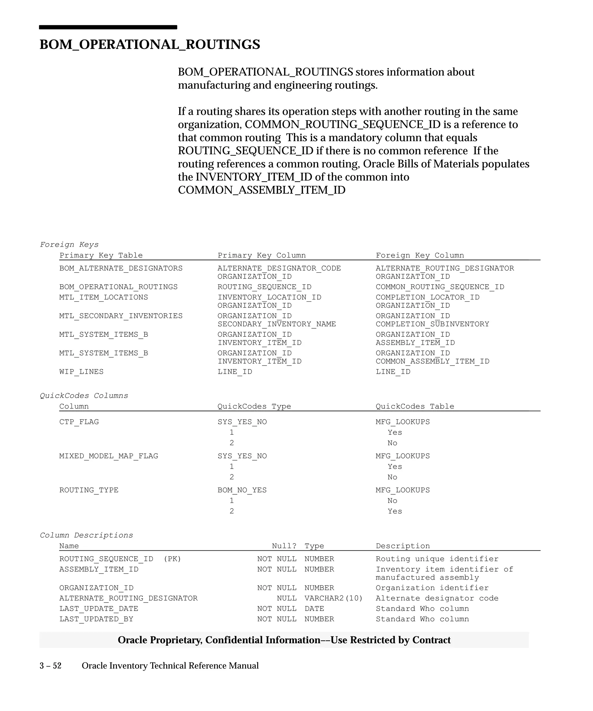 3 – 52 Oracle Inventory Technical Reference Manual
Oracle Proprietary, Confidential Information––Use Restricted by Contract
BOM_OPERATIONAL_ROUTINGS
BOM_OPERATIONAL_ROUTINGS stores information about
manufacturing and engineering routings.
If a routing shares its operation steps with another routing in the same
organization, COMMON_ROUTING_SEQUENCE_ID is a reference to
that common routing This is a mandatory column that equals
ROUTING_SEQUENCE_ID if there is no common reference If the
routing references a common routing, Oracle Bills of Materials populates
the INVENTORY_ITEM_ID of the common into
COMMON_ASSEMBLY_ITEM_ID
Foreign Keys
Primary Key Table Primary Key Column Foreign Key Column
BOM_ALTERNATE_DESIGNATORS ALTERNATE_DESIGNATOR_CODE ALTERNATE_ROUTING_DESIGNATOR
ORGANIZATION_ID ORGANIZATION_ID
BOM_OPERATIONAL_ROUTINGS ROUTING_SEQUENCE_ID COMMON_ROUTING_SEQUENCE_ID
MTL_ITEM_LOCATIONS INVENTORY_LOCATION_ID COMPLETION_LOCATOR_ID
ORGANIZATION_ID ORGANIZATION_ID
MTL_SECONDARY_INVENTORIES ORGANIZATION_ID ORGANIZATION_ID
SECONDARY_INVENTORY_NAME COMPLETION_SUBINVENTORY
MTL_SYSTEM_ITEMS_B ORGANIZATION_ID ORGANIZATION_ID
INVENTORY_ITEM_ID ASSEMBLY_ITEM_ID
MTL_SYSTEM_ITEMS_B ORGANIZATION_ID ORGANIZATION_ID
INVENTORY_ITEM_ID COMMON_ASSEMBLY_ITEM_ID
WIP_LINES LINE_ID LINE_ID
QuickCodes Columns
Column QuickCodes Type QuickCodes Table
CTP_FLAG SYS_YES_NO MFG_LOOKUPS
1 Yes
2 No
MIXED_MODEL_MAP_FLAG SYS_YES_NO MFG_LOOKUPS
1 Yes
2 No
ROUTING_TYPE BOM_NO_YES MFG_LOOKUPS
1 No
2 Yes
Column Descriptions
Name Null? Type Description
ROUTING_SEQUENCE_ID (PK) NOT NULL NUMBER Routing unique identifier
ASSEMBLY_ITEM_ID NOT NULL NUMBER Inventory item identifier of
manufactured assembly
ORGANIZATION_ID NOT NULL NUMBER Organization identifier
ALTERNATE_ROUTING_DESIGNATOR NULL VARCHAR2(10) Alternate designator code
LAST_UPDATE_DATE NOT NULL DATE Standard Who column
LAST_UPDATED_BY NOT NULL NUMBER Standard Who column
 