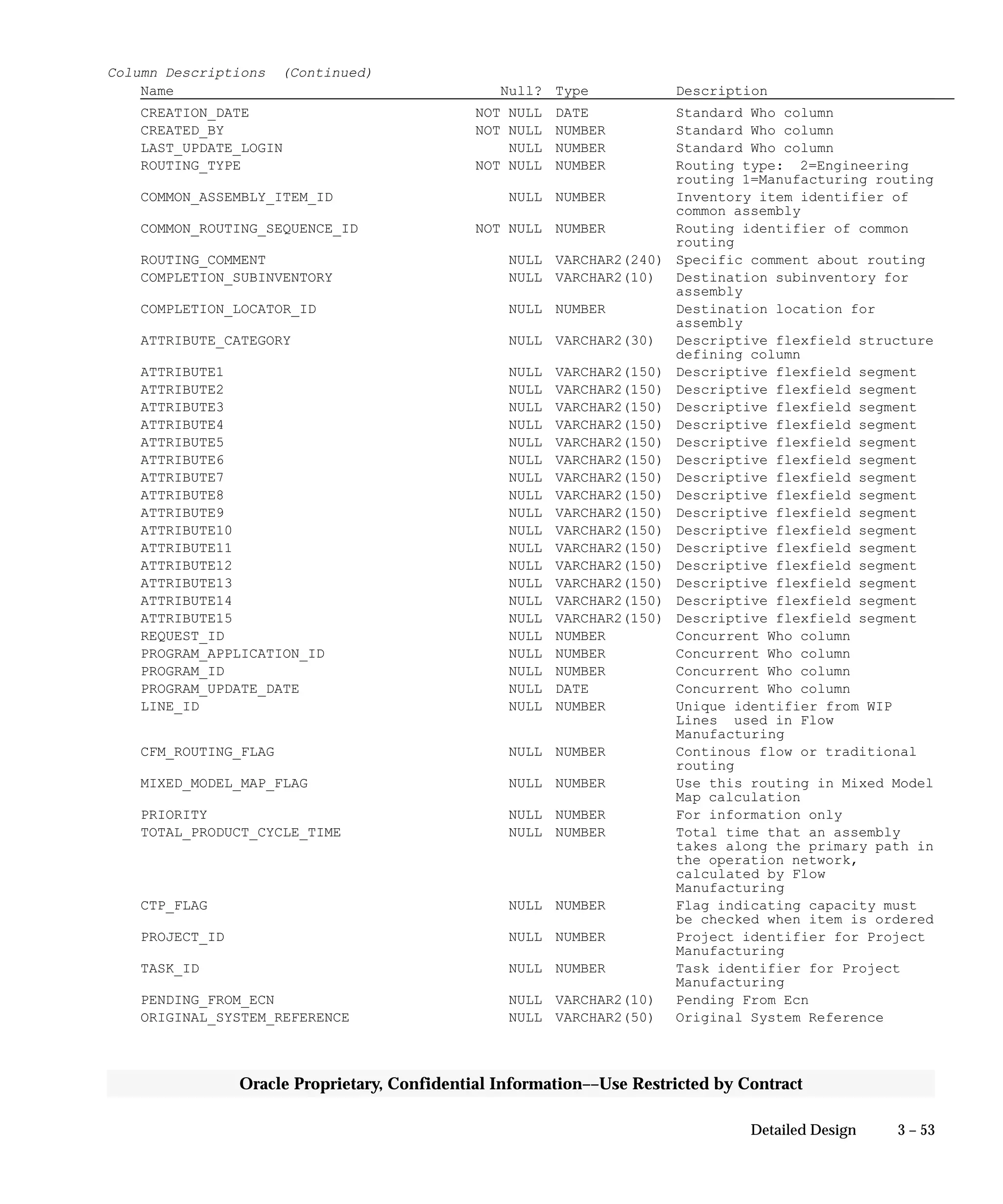 3 – 53Detailed Design
Oracle Proprietary, Confidential Information––Use Restricted by Contract
Column Descriptions (Continued)
Name Null? Type Description
CREATION_DATE NOT NULL DATE Standard Who column
CREATED_BY NOT NULL NUMBER Standard Who column
LAST_UPDATE_LOGIN NULL NUMBER Standard Who column
ROUTING_TYPE NOT NULL NUMBER Routing type: 2=Engineering
routing 1=Manufacturing routing
COMMON_ASSEMBLY_ITEM_ID NULL NUMBER Inventory item identifier of
common assembly
COMMON_ROUTING_SEQUENCE_ID NOT NULL NUMBER Routing identifier of common
routing
ROUTING_COMMENT NULL VARCHAR2(240) Specific comment about routing
COMPLETION_SUBINVENTORY NULL VARCHAR2(10) Destination subinventory for
assembly
COMPLETION_LOCATOR_ID NULL NUMBER Destination location for
assembly
ATTRIBUTE_CATEGORY NULL VARCHAR2(30) Descriptive flexfield structure
defining column
ATTRIBUTE1 NULL VARCHAR2(150) Descriptive flexfield segment
ATTRIBUTE2 NULL VARCHAR2(150) Descriptive flexfield segment
ATTRIBUTE3 NULL VARCHAR2(150) Descriptive flexfield segment
ATTRIBUTE4 NULL VARCHAR2(150) Descriptive flexfield segment
ATTRIBUTE5 NULL VARCHAR2(150) Descriptive flexfield segment
ATTRIBUTE6 NULL VARCHAR2(150) Descriptive flexfield segment
ATTRIBUTE7 NULL VARCHAR2(150) Descriptive flexfield segment
ATTRIBUTE8 NULL VARCHAR2(150) Descriptive flexfield segment
ATTRIBUTE9 NULL VARCHAR2(150) Descriptive flexfield segment
ATTRIBUTE10 NULL VARCHAR2(150) Descriptive flexfield segment
ATTRIBUTE11 NULL VARCHAR2(150) Descriptive flexfield segment
ATTRIBUTE12 NULL VARCHAR2(150) Descriptive flexfield segment
ATTRIBUTE13 NULL VARCHAR2(150) Descriptive flexfield segment
ATTRIBUTE14 NULL VARCHAR2(150) Descriptive flexfield segment
ATTRIBUTE15 NULL VARCHAR2(150) Descriptive flexfield segment
REQUEST_ID NULL NUMBER Concurrent Who column
PROGRAM_APPLICATION_ID NULL NUMBER Concurrent Who column
PROGRAM_ID NULL NUMBER Concurrent Who column
PROGRAM_UPDATE_DATE NULL DATE Concurrent Who column
LINE_ID NULL NUMBER Unique identifier from WIP
Lines used in Flow
Manufacturing
CFM_ROUTING_FLAG NULL NUMBER Continous flow or traditional
routing
MIXED_MODEL_MAP_FLAG NULL NUMBER Use this routing in Mixed Model
Map calculation
PRIORITY NULL NUMBER For information only
TOTAL_PRODUCT_CYCLE_TIME NULL NUMBER Total time that an assembly
takes along the primary path in
the operation network,
calculated by Flow
Manufacturing
CTP_FLAG NULL NUMBER Flag indicating capacity must
be checked when item is ordered
PROJECT_ID NULL NUMBER Project identifier for Project
Manufacturing
TASK_ID NULL NUMBER Task identifier for Project
Manufacturing
PENDING_FROM_ECN NULL VARCHAR2(10) Pending From Ecn
ORIGINAL_SYSTEM_REFERENCE NULL VARCHAR2(50) Original System Reference
 