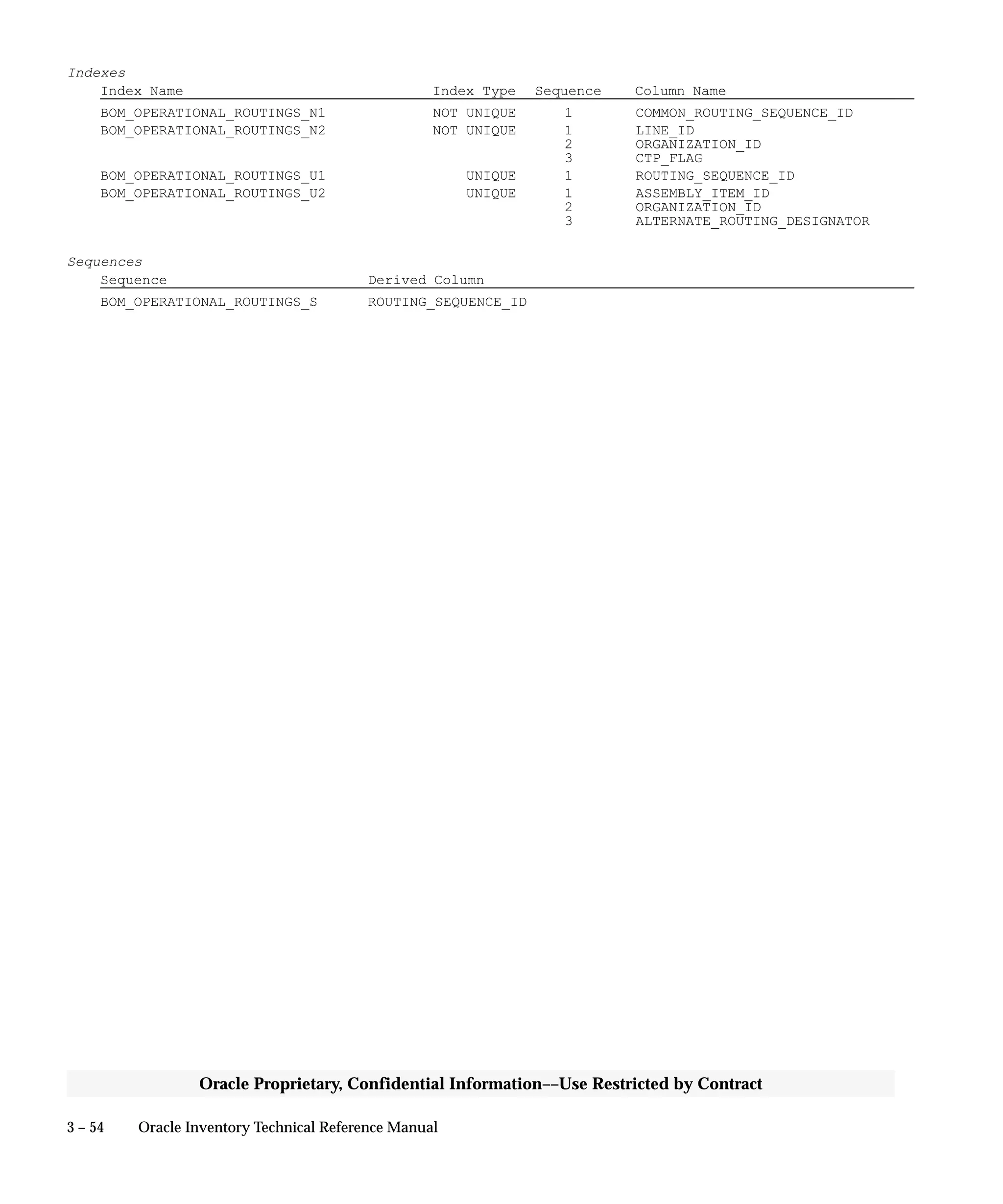 3 – 54 Oracle Inventory Technical Reference Manual
Oracle Proprietary, Confidential Information––Use Restricted by Contract
Indexes
Index Name Index Type Sequence Column Name
BOM_OPERATIONAL_ROUTINGS_N1 NOT UNIQUE 1 COMMON_ROUTING_SEQUENCE_ID
BOM_OPERATIONAL_ROUTINGS_N2 NOT UNIQUE 1 LINE_ID
2 ORGANIZATION_ID
3 CTP_FLAG
BOM_OPERATIONAL_ROUTINGS_U1 UNIQUE 1 ROUTING_SEQUENCE_ID
BOM_OPERATIONAL_ROUTINGS_U2 UNIQUE 1 ASSEMBLY_ITEM_ID
2 ORGANIZATION_ID
3 ALTERNATE_ROUTING_DESIGNATOR
Sequences
Sequence Derived Column
BOM_OPERATIONAL_ROUTINGS_S ROUTING_SEQUENCE_ID
 