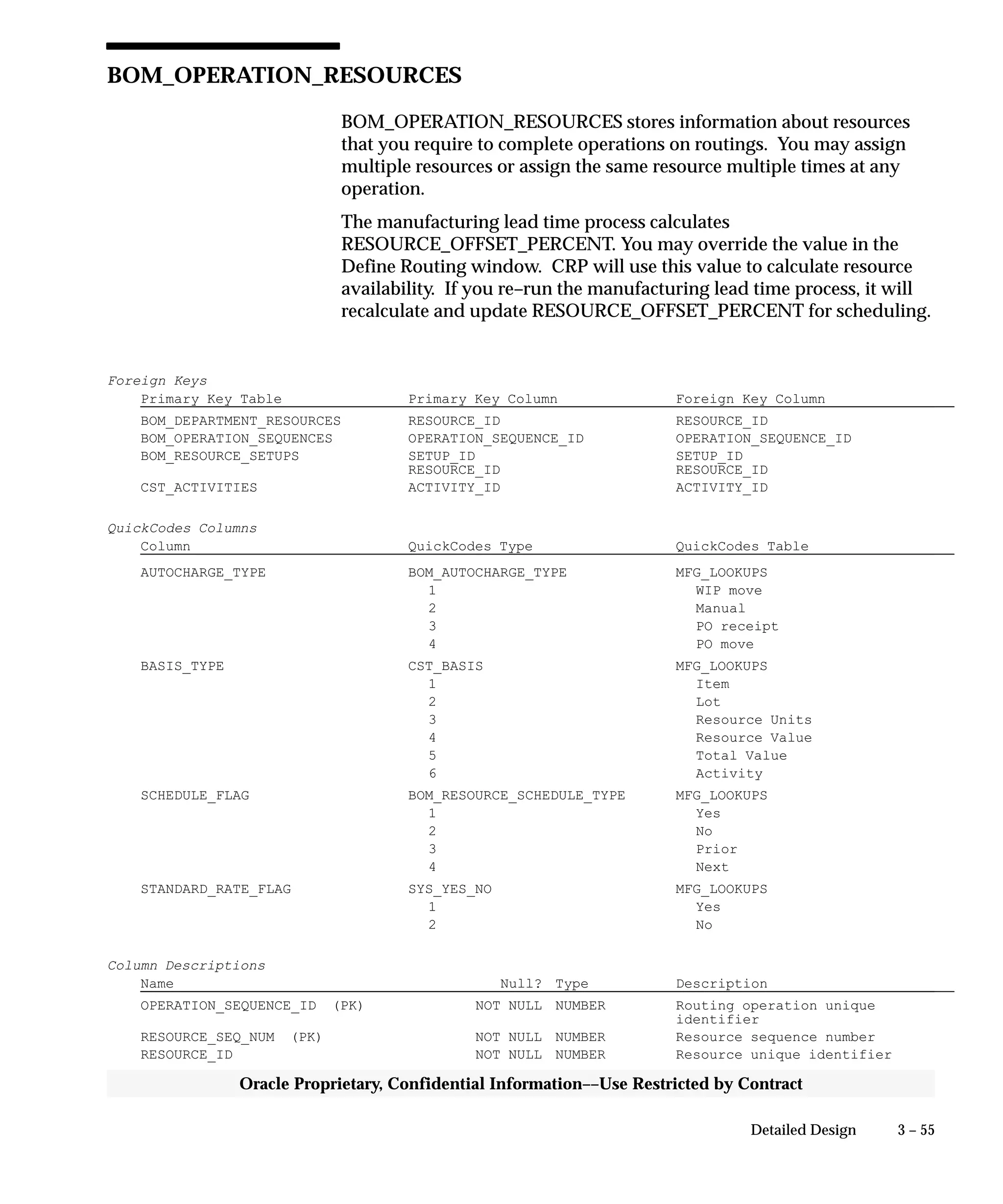 3 – 55Detailed Design
Oracle Proprietary, Confidential Information––Use Restricted by Contract
BOM_OPERATION_RESOURCES
BOM_OPERATION_RESOURCES stores information about resources
that you require to complete operations on routings. You may assign
multiple resources or assign the same resource multiple times at any
operation.
The manufacturing lead time process calculates
RESOURCE_OFFSET_PERCENT. You may override the value in the
Define Routing window. CRP will use this value to calculate resource
availability. If you re–run the manufacturing lead time process, it will
recalculate and update RESOURCE_OFFSET_PERCENT for scheduling.
Foreign Keys
Primary Key Table Primary Key Column Foreign Key Column
BOM_DEPARTMENT_RESOURCES RESOURCE_ID RESOURCE_ID
BOM_OPERATION_SEQUENCES OPERATION_SEQUENCE_ID OPERATION_SEQUENCE_ID
BOM_RESOURCE_SETUPS SETUP_ID SETUP_ID
RESOURCE_ID RESOURCE_ID
CST_ACTIVITIES ACTIVITY_ID ACTIVITY_ID
QuickCodes Columns
Column QuickCodes Type QuickCodes Table
AUTOCHARGE_TYPE BOM_AUTOCHARGE_TYPE MFG_LOOKUPS
1 WIP move
2 Manual
3 PO receipt
4 PO move
BASIS_TYPE CST_BASIS MFG_LOOKUPS
1 Item
2 Lot
3 Resource Units
4 Resource Value
5 Total Value
6 Activity
SCHEDULE_FLAG BOM_RESOURCE_SCHEDULE_TYPE MFG_LOOKUPS
1 Yes
2 No
3 Prior
4 Next
STANDARD_RATE_FLAG SYS_YES_NO MFG_LOOKUPS
1 Yes
2 No
Column Descriptions
Name Null? Type Description
OPERATION_SEQUENCE_ID (PK) NOT NULL NUMBER Routing operation unique
identifier
RESOURCE_SEQ_NUM (PK) NOT NULL NUMBER Resource sequence number
RESOURCE_ID NOT NULL NUMBER Resource unique identifier
 