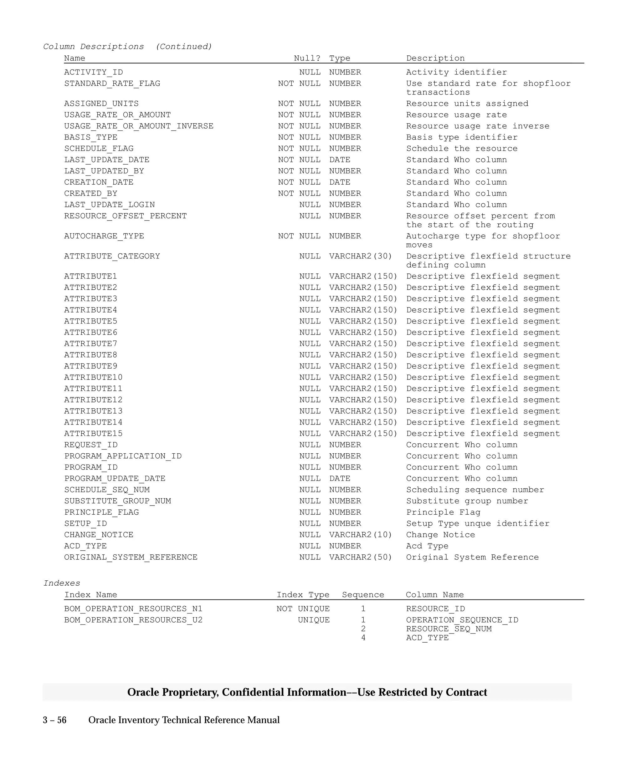 3 – 56 Oracle Inventory Technical Reference Manual
Oracle Proprietary, Confidential Information––Use Restricted by Contract
Column Descriptions (Continued)
Name Null? Type Description
ACTIVITY_ID NULL NUMBER Activity identifier
STANDARD_RATE_FLAG NOT NULL NUMBER Use standard rate for shopfloor
transactions
ASSIGNED_UNITS NOT NULL NUMBER Resource units assigned
USAGE_RATE_OR_AMOUNT NOT NULL NUMBER Resource usage rate
USAGE_RATE_OR_AMOUNT_INVERSE NOT NULL NUMBER Resource usage rate inverse
BASIS_TYPE NOT NULL NUMBER Basis type identifier
SCHEDULE_FLAG NOT NULL NUMBER Schedule the resource
LAST_UPDATE_DATE NOT NULL DATE Standard Who column
LAST_UPDATED_BY NOT NULL NUMBER Standard Who column
CREATION_DATE NOT NULL DATE Standard Who column
CREATED_BY NOT NULL NUMBER Standard Who column
LAST_UPDATE_LOGIN NULL NUMBER Standard Who column
RESOURCE_OFFSET_PERCENT NULL NUMBER Resource offset percent from
the start of the routing
AUTOCHARGE_TYPE NOT NULL NUMBER Autocharge type for shopfloor
moves
ATTRIBUTE_CATEGORY NULL VARCHAR2(30) Descriptive flexfield structure
defining column
ATTRIBUTE1 NULL VARCHAR2(150) Descriptive flexfield segment
ATTRIBUTE2 NULL VARCHAR2(150) Descriptive flexfield segment
ATTRIBUTE3 NULL VARCHAR2(150) Descriptive flexfield segment
ATTRIBUTE4 NULL VARCHAR2(150) Descriptive flexfield segment
ATTRIBUTE5 NULL VARCHAR2(150) Descriptive flexfield segment
ATTRIBUTE6 NULL VARCHAR2(150) Descriptive flexfield segment
ATTRIBUTE7 NULL VARCHAR2(150) Descriptive flexfield segment
ATTRIBUTE8 NULL VARCHAR2(150) Descriptive flexfield segment
ATTRIBUTE9 NULL VARCHAR2(150) Descriptive flexfield segment
ATTRIBUTE10 NULL VARCHAR2(150) Descriptive flexfield segment
ATTRIBUTE11 NULL VARCHAR2(150) Descriptive flexfield segment
ATTRIBUTE12 NULL VARCHAR2(150) Descriptive flexfield segment
ATTRIBUTE13 NULL VARCHAR2(150) Descriptive flexfield segment
ATTRIBUTE14 NULL VARCHAR2(150) Descriptive flexfield segment
ATTRIBUTE15 NULL VARCHAR2(150) Descriptive flexfield segment
REQUEST_ID NULL NUMBER Concurrent Who column
PROGRAM_APPLICATION_ID NULL NUMBER Concurrent Who column
PROGRAM_ID NULL NUMBER Concurrent Who column
PROGRAM_UPDATE_DATE NULL DATE Concurrent Who column
SCHEDULE_SEQ_NUM NULL NUMBER Scheduling sequence number
SUBSTITUTE_GROUP_NUM NULL NUMBER Substitute group number
PRINCIPLE_FLAG NULL NUMBER Principle Flag
SETUP_ID NULL NUMBER Setup Type unque identifier
CHANGE_NOTICE NULL VARCHAR2(10) Change Notice
ACD_TYPE NULL NUMBER Acd Type
ORIGINAL_SYSTEM_REFERENCE NULL VARCHAR2(50) Original System Reference
Indexes
Index Name Index Type Sequence Column Name
BOM_OPERATION_RESOURCES_N1 NOT UNIQUE 1 RESOURCE_ID
BOM_OPERATION_RESOURCES_U2 UNIQUE 1 OPERATION_SEQUENCE_ID
2 RESOURCE_SEQ_NUM
4 ACD_TYPE
 