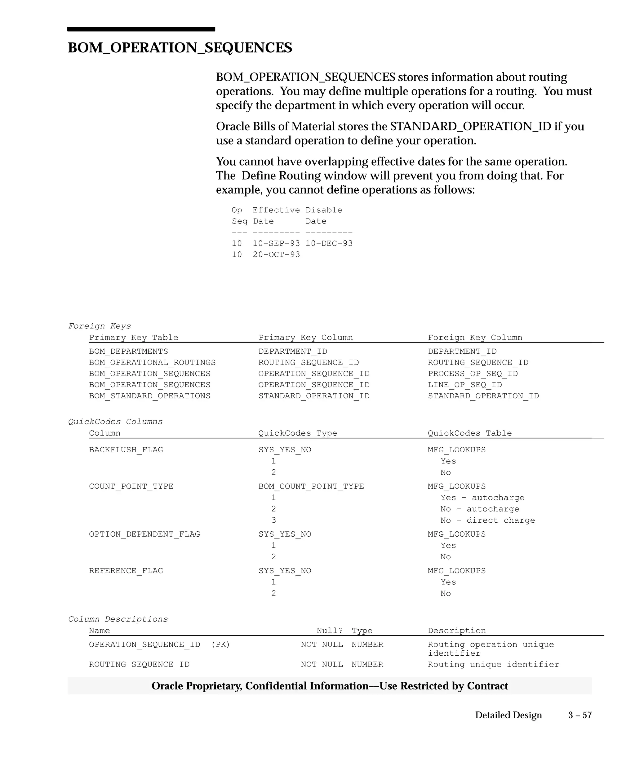 3 – 57Detailed Design
Oracle Proprietary, Confidential Information––Use Restricted by Contract
BOM_OPERATION_SEQUENCES
BOM_OPERATION_SEQUENCES stores information about routing
operations. You may define multiple operations for a routing. You must
specify the department in which every operation will occur.
Oracle Bills of Material stores the STANDARD_OPERATION_ID if you
use a standard operation to define your operation.
You cannot have overlapping effective dates for the same operation.
The Define Routing window will prevent you from doing that. For
example, you cannot define operations as follows:
Op Effective Disable
Seq Date Date
––– ––––––––– –––––––––
10 10–SEP–93 10–DEC–93
10 20–OCT–93
Foreign Keys
Primary Key Table Primary Key Column Foreign Key Column
BOM_DEPARTMENTS DEPARTMENT_ID DEPARTMENT_ID
BOM_OPERATIONAL_ROUTINGS ROUTING_SEQUENCE_ID ROUTING_SEQUENCE_ID
BOM_OPERATION_SEQUENCES OPERATION_SEQUENCE_ID PROCESS_OP_SEQ_ID
BOM_OPERATION_SEQUENCES OPERATION_SEQUENCE_ID LINE_OP_SEQ_ID
BOM_STANDARD_OPERATIONS STANDARD_OPERATION_ID STANDARD_OPERATION_ID
QuickCodes Columns
Column QuickCodes Type QuickCodes Table
BACKFLUSH_FLAG SYS_YES_NO MFG_LOOKUPS
1 Yes
2 No
COUNT_POINT_TYPE BOM_COUNT_POINT_TYPE MFG_LOOKUPS
1 Yes – autocharge
2 No – autocharge
3 No – direct charge
OPTION_DEPENDENT_FLAG SYS_YES_NO MFG_LOOKUPS
1 Yes
2 No
REFERENCE_FLAG SYS_YES_NO MFG_LOOKUPS
1 Yes
2 No
Column Descriptions
Name Null? Type Description
OPERATION_SEQUENCE_ID (PK) NOT NULL NUMBER Routing operation unique
identifier
ROUTING_SEQUENCE_ID NOT NULL NUMBER Routing unique identifier
 