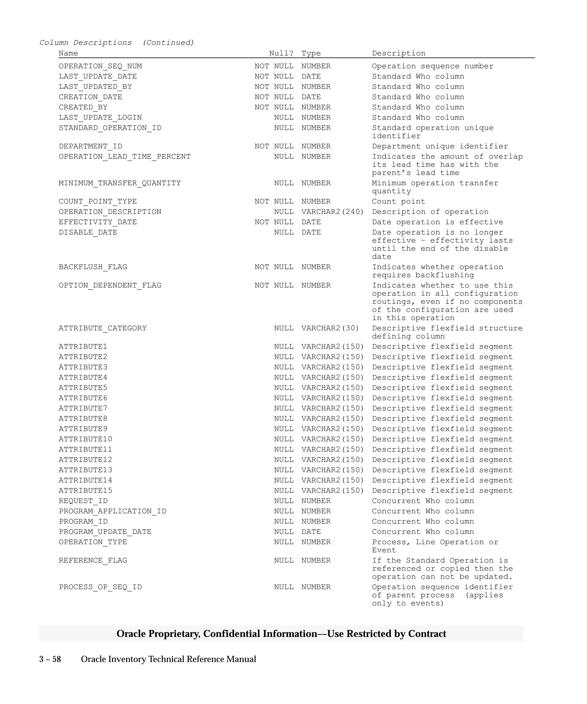 3 – 58 Oracle Inventory Technical Reference Manual
Oracle Proprietary, Confidential Information––Use Restricted by Contract
Column Descriptions (Continued)
Name Null? Type Description
OPERATION_SEQ_NUM NOT NULL NUMBER Operation sequence number
LAST_UPDATE_DATE NOT NULL DATE Standard Who column
LAST_UPDATED_BY NOT NULL NUMBER Standard Who column
CREATION_DATE NOT NULL DATE Standard Who column
CREATED_BY NOT NULL NUMBER Standard Who column
LAST_UPDATE_LOGIN NULL NUMBER Standard Who column
STANDARD_OPERATION_ID NULL NUMBER Standard operation unique
identifier
DEPARTMENT_ID NOT NULL NUMBER Department unique identifier
OPERATION_LEAD_TIME_PERCENT NULL NUMBER Indicates the amount of overlap
its lead time has with the
parent’s lead time
MINIMUM_TRANSFER_QUANTITY NULL NUMBER Minimum operation transfer
quantity
COUNT_POINT_TYPE NOT NULL NUMBER Count point
OPERATION_DESCRIPTION NULL VARCHAR2(240) Description of operation
EFFECTIVITY_DATE NOT NULL DATE Date operation is effective
DISABLE_DATE NULL DATE Date operation is no longer
effective – effectivity lasts
until the end of the disable
date
BACKFLUSH_FLAG NOT NULL NUMBER Indicates whether operation
requires backflushing
OPTION_DEPENDENT_FLAG NOT NULL NUMBER Indicates whether to use this
operation in all configuration
routings, even if no components
of the configuration are used
in this operation
ATTRIBUTE_CATEGORY NULL VARCHAR2(30) Descriptive flexfield structure
defining column
ATTRIBUTE1 NULL VARCHAR2(150) Descriptive flexfield segment
ATTRIBUTE2 NULL VARCHAR2(150) Descriptive flexfield segment
ATTRIBUTE3 NULL VARCHAR2(150) Descriptive flexfield segment
ATTRIBUTE4 NULL VARCHAR2(150) Descriptive flexfield segment
ATTRIBUTE5 NULL VARCHAR2(150) Descriptive flexfield segment
ATTRIBUTE6 NULL VARCHAR2(150) Descriptive flexfield segment
ATTRIBUTE7 NULL VARCHAR2(150) Descriptive flexfield segment
ATTRIBUTE8 NULL VARCHAR2(150) Descriptive flexfield segment
ATTRIBUTE9 NULL VARCHAR2(150) Descriptive flexfield segment
ATTRIBUTE10 NULL VARCHAR2(150) Descriptive flexfield segment
ATTRIBUTE11 NULL VARCHAR2(150) Descriptive flexfield segment
ATTRIBUTE12 NULL VARCHAR2(150) Descriptive flexfield segment
ATTRIBUTE13 NULL VARCHAR2(150) Descriptive flexfield segment
ATTRIBUTE14 NULL VARCHAR2(150) Descriptive flexfield segment
ATTRIBUTE15 NULL VARCHAR2(150) Descriptive flexfield segment
REQUEST_ID NULL NUMBER Concurrent Who column
PROGRAM_APPLICATION_ID NULL NUMBER Concurrent Who column
PROGRAM_ID NULL NUMBER Concurrent Who column
PROGRAM_UPDATE_DATE NULL DATE Concurrent Who column
OPERATION_TYPE NULL NUMBER Process, Line Operation or
Event
REFERENCE_FLAG NULL NUMBER If the Standard Operation is
referenced or copied then the
operation can not be updated.
PROCESS_OP_SEQ_ID NULL NUMBER Operation sequence identifier
of parent process (applies
only to events)
 