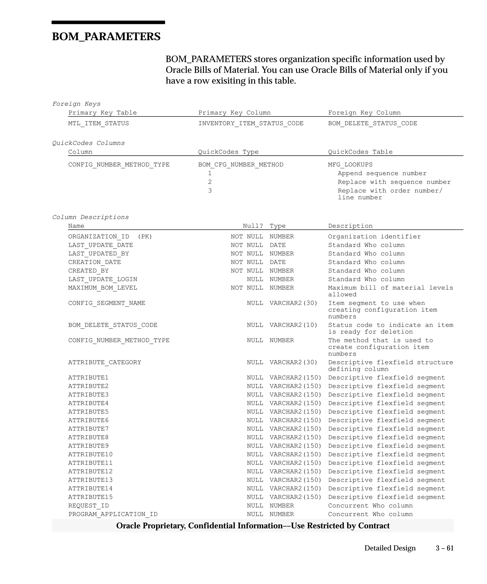 3 – 61Detailed Design
Oracle Proprietary, Confidential Information––Use Restricted by Contract
BOM_PARAMETERS
BOM_PARAMETERS stores organization specific information used by
Oracle Bills of Material. You can use Oracle Bills of Material only if you
have a row exisiting in this table.
Foreign Keys
Primary Key Table Primary Key Column Foreign Key Column
MTL_ITEM_STATUS INVENTORY_ITEM_STATUS_CODE BOM_DELETE_STATUS_CODE
QuickCodes Columns
Column QuickCodes Type QuickCodes Table
CONFIG_NUMBER_METHOD_TYPE BOM_CFG_NUMBER_METHOD MFG_LOOKUPS
1 Append sequence number
2 Replace with sequence number
3 Replace with order number/
line number
Column Descriptions
Name Null? Type Description
ORGANIZATION_ID (PK) NOT NULL NUMBER Organization identifier
LAST_UPDATE_DATE NOT NULL DATE Standard Who column
LAST_UPDATED_BY NOT NULL NUMBER Standard Who column
CREATION_DATE NOT NULL DATE Standard Who column
CREATED_BY NOT NULL NUMBER Standard Who column
LAST_UPDATE_LOGIN NULL NUMBER Standard Who column
MAXIMUM_BOM_LEVEL NOT NULL NUMBER Maximum bill of material levels
allowed
CONFIG_SEGMENT_NAME NULL VARCHAR2(30) Item segment to use when
creating configuration item
numbers
BOM_DELETE_STATUS_CODE NULL VARCHAR2(10) Status code to indicate an item
is ready for deletion
CONFIG_NUMBER_METHOD_TYPE NULL NUMBER The method that is used to
create configuration item
numbers
ATTRIBUTE_CATEGORY NULL VARCHAR2(30) Descriptive flexfield structure
defining column
ATTRIBUTE1 NULL VARCHAR2(150) Descriptive flexfield segment
ATTRIBUTE2 NULL VARCHAR2(150) Descriptive flexfield segment
ATTRIBUTE3 NULL VARCHAR2(150) Descriptive flexfield segment
ATTRIBUTE4 NULL VARCHAR2(150) Descriptive flexfield segment
ATTRIBUTE5 NULL VARCHAR2(150) Descriptive flexfield segment
ATTRIBUTE6 NULL VARCHAR2(150) Descriptive flexfield segment
ATTRIBUTE7 NULL VARCHAR2(150) Descriptive flexfield segment
ATTRIBUTE8 NULL VARCHAR2(150) Descriptive flexfield segment
ATTRIBUTE9 NULL VARCHAR2(150) Descriptive flexfield segment
ATTRIBUTE10 NULL VARCHAR2(150) Descriptive flexfield segment
ATTRIBUTE11 NULL VARCHAR2(150) Descriptive flexfield segment
ATTRIBUTE12 NULL VARCHAR2(150) Descriptive flexfield segment
ATTRIBUTE13 NULL VARCHAR2(150) Descriptive flexfield segment
ATTRIBUTE14 NULL VARCHAR2(150) Descriptive flexfield segment
ATTRIBUTE15 NULL VARCHAR2(150) Descriptive flexfield segment
REQUEST_ID NULL NUMBER Concurrent Who column
PROGRAM_APPLICATION_ID NULL NUMBER Concurrent Who column
 